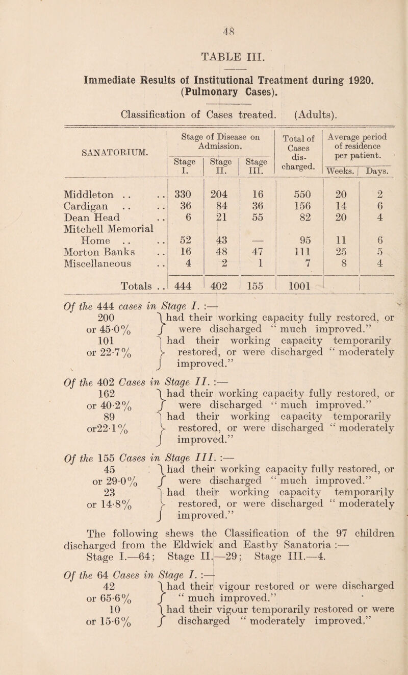 TABLE III. Immediate Results of Institutional Treatment during 1920. (Pulmonary Cases). Classification of Cases treated. (Adults). SANATORIUM. Stage of Disease on Admission. Total of Cases dis¬ charged. Average period of residence per patient. Stage I. Stage II. Stage III. Weeks. ( Days. Middleton . . 330 204 16 550 20 2 Cardigan 36 84 36 156 14 6 Dean Head 6 21 55 82 20 4 Mitchell Memorial Home 52 43 — 95 11 6 Morton Banks 16 48 47 111 25 5 Miscellaneous 4 2 1 7 8 4 Totals . . 444 402 155 1001 Of the 444 cases in Stage I. :— 200 \had their working capacity fully restored, or or 45-0% f were discharged “ much improved.” 101 1 had their working capacity temporarily or 22-7% restored, or were discharged “ moderately J improved.” Of the 402 Cases in Stage II. :—- 162 \had their working capacity fully restored, or or 40-2% J were discharged “ much improved.” 89 ^ had their working capacity temporarily or22T% y restored, or were discharged “ moderately J improved.” Of the 155 Cases in Stage III. :— 45 \had their working capacity fully restored, or or 29-0% f were discharged “ much improved.” 23 1 had their working capacity temporarily or 14-8% restored, or were discharged “ moderately J improved.” The following shews thb Classification of the 97 children discharged from the Eldwick and Eastby Sanatoria :— Stage I.—64; Stage II.—29; Stage III.—4. Of the 64 Cases in Stage I. :—- 42 \had their vigour restored or were discharged or 65-6% J “ much improved.” 10 \had their vigour temporarily restored or were or 15*6% J discharged ” moderately improved,”