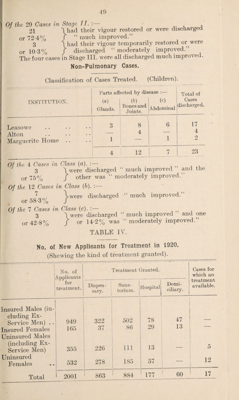 Of the 29 Cases in Stage II.:— 21 \had their vigour restored or were discharged. or 72-4% / “ much improved.” 3 \had their vigour temporarily restored or were or 10-3% / discharged “ moderately improved.” The four cases in Stage III. were all discharged much improved. Non-Pulmonary Cases* Classification of Cases Treated. (Children). INSTITUTION. Parts ail {a) Glands. ected by dis (b) Bones and Joints. ease :— C) Abdominal Total of Cases discharged. Leasowe 3 I 8 8 17 A Alton — 4 4: o Marguerite Home 1 ■ 1 -J 4 12 7 23 Of the 4 Cases in Class (a). :— 3 4 were discharged '£ much improved and toe or 75% J other was t£ moderately improved.’ Of the 12 Cases in Class (b). :—- ^ \were discharged much improved.” or 58-3% J Of the 7 Cases in Class (c). :— „ , 3 \were discharged “ much improved and one or 42-8%' J or 14-2% was c£ moderately improved.” TABLE IV. No. of New Applicants for Treatment in 1929. (Shewing the kind of treatment granted). i No. of Applicants for treatment. Treatment Granted. Cases for which no Dispen¬ sary. Sana¬ torium. Hospital Domi¬ ciliary. treatment available. Insured Males (in¬ cluding Ex- Service Men) . . 949 322 502 78 47 Insured Females 165 37 86 29 13 Uninsured Males (including Ex- Service Men) 355 226 111 13 — 5 Uninsured Females 532 278 185 57 — 12 863 884 177 60 ' 17