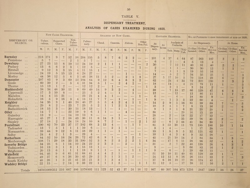 TABLE V. DISPENSARY TREATMENT. ANALYSIS OF CASES EXAMINED DURING 1920. DISPENSARY 01 BRANCH. New Cases Examined. 1 XT’ Analysis of New Cases. Contacts Examined. No. of Patients under treatment at end of 1920. 4 Tuber¬ culous. Suspected Cases. i\on- Tuber- culous. Pulmo¬ nary. Gland. Osseous. Abdom. Other Non-Pul. At Dispen¬ sary. At ho me Analysis of Contacts. At Dispensary. At Home. M. E. M. E. M. F. M. F. M. F. M. F. M. F. M. F. Tub. Susp. 1 Non- ! Tub. Civilian Insured Civilian Other. EX- Service Men. Civilian Insured. Civilian Other. Ex- Service Men Barnsley Penistone . . Dewsbury . . 218 . . 5 .. 27 171 7 23 9 15 7 8 52 2 19 56 3 12 204 5 24 155 7 19 5 2 8 1 7 1 6 1 2 2 1 — 1 2 101 6 30 4 37 2 7 4 12 64 4 11 87 5 40 263 13 91 187 4 40 3 2 2 1 2 Pudsey .. 13 6 6 2 3 1 12 5 — — — 1 — — 1 — 2 __ i 1 30 30 1 1 1 X 1 Birstall Liversedge . . .. 9 .. 24 12 19 3 5 3 15 15 13 5 6 11 28 15 27 1 — — — 1 — — — 7 14 — 1 5 1 2 5 7 19 34 55 35 16 25 1 — ' 1 X 1 Morley . .1 44 36 12 5 8 3 46 38 11 5 2 — 2 1 3 — 27 5 17 10 5 70 118 28 6 X 9 Doncaster .. 207 83 9 3 69 22 184 64 9 12 6 4 6 3 2 — 63 — 24 4 35 72 209 130 3 3 w 3 Go ole .. 60 39 2 — 5 4 51 34 5 1 — 2 4 2 — — 18 — 14 _ 4 28 78 11 i 1 h Thorne .. 15 13 1 2 — — 12 12 2 — 1 — — — — 1 3 — 2 • 1 3 24 2 l Huddersfield .. .. 38 34 48 30 11 9 69 49 14 9 3 2 — 4 — — 39 — 7 15 17 66 139 47 4 4 4 Uppermill . . .. 17 3 10 8 — — 25 5 2 4 — 1 — 1 — — 12 — — 12 _ 13 86 11 1 1 * Marsden .. 14 4 15 21 — — 23 21 4 4 1 — — — 1 — 6 — — 6 _ 18 80 9 2 Holmfirth . . . . 16 5 9 16 3 4 18 11 7 7 — 1 — 1 — 1 9 — 1 O O 5 22 60 4 | 1 Keighley . . 54 35 3 1 40 20 40 27 5 5 4 2 4 1 1 — 14 2 9 1 16 81 39 58 7 5 Skipton .. 29 8 2 — 23 7 25 5 2 1 1 2 1 — — — 10 2 4 1 7 8 13 16 1 2 6 Barnoldswick .. 18 15 3 — 30 15 18 13 — 1 — 1 — — — 9 1 3 1 6 21 25 20 j 1 2 Otley .. ... 14 7 1 — 22 19 9 6 i 1 — — 4 — — — 30 — 1 — 29 16 13 10 Guiseley .. 13 9 — — 14 10 13 8 — — 1 — — — — 20 — 2 — 18 22 17 12 _ _ Harrogate . . .. 45 27 1 2 58 43 36 11 6 14 3 1 — — — 1 41 — 6 — 35 59 76 41 2 _____ 2 Shipley .. 37 18 2 — 24 18 24 10 8 7 2 — 1 — 2 1 52 — 6 2 i 44 41 34 30 1 ____ Pontefract .. 190 82 70 23 37 17 182 68 3 13 4 — — . 1 1 — 81 3 53 30 11 73 185 186 10 1 14 Tadcaster . . .. 13 7 5 1 1 1 10 6 — — 2 1 1 — — — 3 1 4 — — 1 17 20 _____ Normanton. . .. 59 44 9 12 8 11 58 22 1 1 — 1 — — — 15 1 8 3 5 32 125 62 1 _____ 1 Selby .. 24 4 2 1 3 — 23 4 — — — — — — 1 — 10 1 4 3 1 4 9 32 28 1 _____ Rotherham .. 84 52 10 16 24 26 72 42 6 8 1 — 5 2 — 45 — 21 10 14 2 84 34 1 3 ______ Mexborough . . 108 71 29 18 33 31 100 52 3 8 2 5 2 2 1 4 34 — 17 6 11 28 96 52 j 4 9 Sowerby Bridge .. 34 25 6 1 14 10 24 22 2 3 5 — 2 — 1 — 31 2 7 22 46 139 26 4 3 1 Todmorden. . .. 16 13 3 1 3 1 15 13 1 — — — — — — — 3 — — — 3 66 83 16 1 2 _ Brighouse . . Wakefield ..! 20 13 6 1 1 1 18 9 1 1 — 1 — 1 1 1 9 — 6 — 3 39 69 15 — _ _. .. 94. 46 9 6 61 51 88 41 4 4 2 1 — — — — 51 10 10 11 40 61 129 59 1 1 - Hemsworth .. 49 37 6 8 36 30 45 29 2 3 1 3 1 2 — — 24 12 12 8 16 26 115 33 2 — 3 South Kirkby .. 40 26 1 3 21 41 33 21 3 1 3 4 1 — — — 37 6 16 10 17 20 124 41 1 — — Wadsley Bridge .. 22 15 — 2 14 9 33 22 1 1 1 2 — — 1 1 11 12 5 — 17 38 51 16 9 1 1 216 667 486 1578 893 111 123 52 43 37 24 16 12 867 60 307 164 475 1216 2647