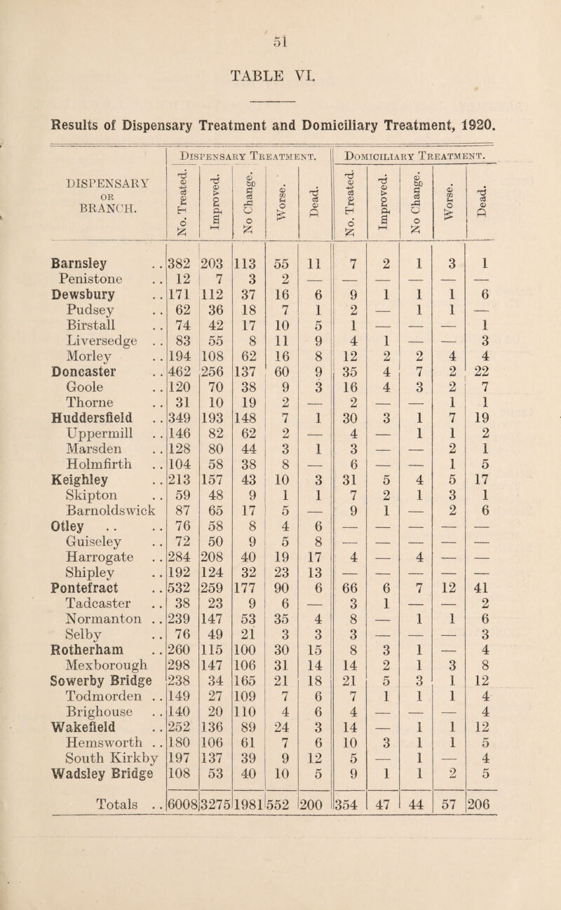 TABLE VI. Results of Dispensary Treatment and Domiciliary Treatment, 1920. DISPENSARY OR BRANCH. Dispensary Treatment. Domiciliary Treatment. No. Treated,. Improved. No Change. Worse. Dead. No. Treated. Improved. No Change. Worse. Dead. Barnsley 382 203 113 55 11 7 2 1 3 1 Penistone 12 7 3 2 — — — — — — Dewsbury 171 112 37 16 6 9 1 1 1 6 Pudsey 62 36 18 7 1 2 — 1 1 — Birstall 74 42 17 10 5 1 — — — 1 Liversedge . . 83 55 8 11 9 4 1 — — 3 Morley 194 108 62 16 8 12 2 2 4 4 Doncaster 462 256 137 60 9 35 4 7 2 22 Goole 120 70 38 9 3 16 4 3 2 7 Thorne 31 10 19 2 — 2 — — 1 1 Huddersfield 349 193 148 7 1 30 3 1 7 19 Upper mill 146 82 62 2 — 4 — 1 1 2 Marsden 128 80 44 3 1 3 — — 2 1 Holmfirth 104 58 38 8 — 6 — •— 1 5 Keighley 213 157 43 10 3 31 5 4 5 17 Skip ton 59 48 9 1 1 7 2 1 3 1 Barnoldswick 87 65 17 5 — 9 1 — 2 6 Otley 76 58 8 4 6 — — — — — Guiseley 72 50 9 5 8 — — — — — Harrogate 284 208 40 19 17 4 — 4 — — Shipley 192 124 32 23 13 — — — — — Pontefract 532 259 177 90 6 66 6 7 12 41 Tadcaster 38 23 9 6 — 3 1 — — 2 Normanton .. 239 147 53 35 4 8 — 1 1 6 Selby 76 49 21 3 3 3 — — — 3 Rotherham 260 115 100 30 15 8 3 1 — 4 Mexborough 298 147 106 31 14 14 2 1 3 8 Sowerby Bridge 238 34 165 21 18 21 5 3 1 12 Todmorden . . 149 27 109 7 6 7 1 1 1 4 Brighouse 140 20 110 4 6 4 — — — 4 Wakefield 252 136 89 24 3 14 — 1 1 12 Hemsworth . . 180 106 61 7 6 10 3 1 1 5 South Kirkby 197 137 39 9 12 5 — 1 — 4 Wadsley Bridge 108 53 40 10 5 9 1 1 2 5 Totals .. 6008 3275 1981 552 200 354 47 44 57 206