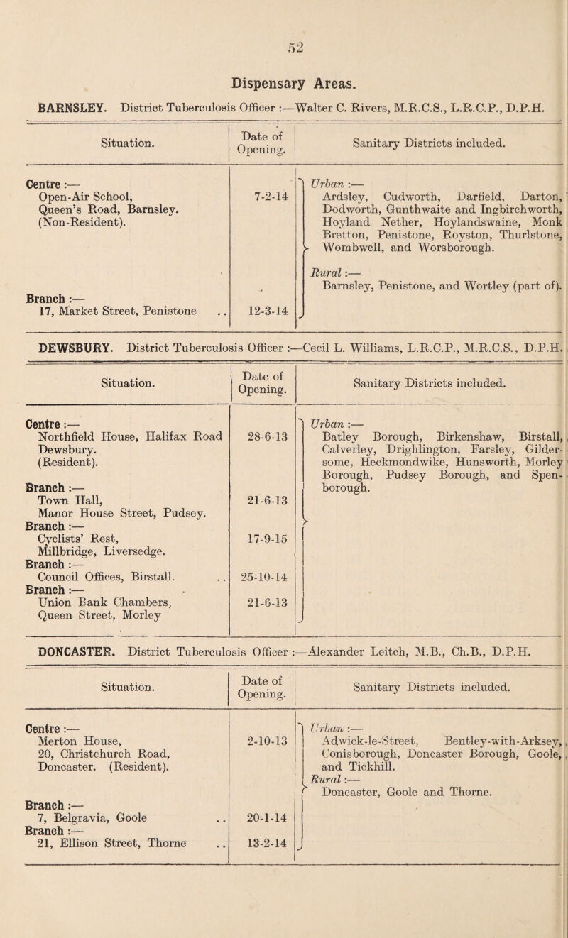 Dispensary Areas. BARNSLEY. District Tuberculosis Officer Walter C. Rivers, M.R.C.S., L.R.C.P., D.P.H. Situation. Date of Opening. Sanitary Districts included. Centre:— Open-Air School, Queen’s Road, Barnsley. (Non-Resident). 7-2-14 ■'i Urban :— Ardsley, Cudworth, Darfield, Darton, Dodworth, Gunthwaite and Ingbirchworth, Hoyland Nether, Hoylandswaine, Monk Bretton, Penistone, Royston, Thurlstone, Wo mb well, and Worsborough. Branch:— 17, Market Street, Penistone 12-3-14 -> Rural:— Barnsley, Penistone, and Wortley (part of). DEWSBURY. District Tuberculosis Officer Cecil L. Williams, L.R.C.P., M.R.C.S., D.P.H. Situation. Date of Opening. Sanitary Districts included. Centre:— Northfield House, Halifax Road Dewsbury. (Resident). Branch:— Town Hall, Manor House Street, Pudsey. Branch:— Cyclists’ Rest, Millbridge, Liversedge. Branch:— Council Offices, Birstall. Branch:— Union Bank Chambers, Queen Street, Morley 28-6-13 21-6-13 17-9-15 25-10-14 21-6-13 y Urban :— Batley Borough, Birkenshaw, Birstall, Calverley, Drighlington, Farsley, Gilder- some, Heckmondwike, Huns worth, Morley Borough, Pudsey Borough, and Spen- borough. ► DONCASTER. District Tuberculosis Officer : -Alexander Leitch, M.B., Ch.B., D.P.H. Situation. Date of Opening. Sanitary Districts included. Centre:— Merton House, 20, Christchurch Road, Doncaster. (Resident). Branch:— 7, Belgravia, Goole Branch:— 21, Ellison Street, Thorne 2-10-13 20-1-14 13-2-14 J Urban :— Adwick-le-Street, Bentley-with-Arksey, Conisborough, Doncaster Borough, Goole, and Tickhill. Rural:— ^ Doncaster, Goole and Thorne.