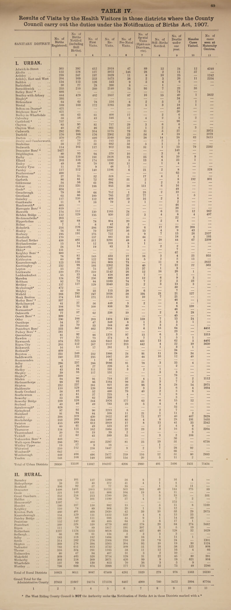 60 TABLE IV. Results of Visits by the Health Visitors in those districts where the County Council carry out the duties under the Notification of Births Act, 1907. SANITARY DISTRICT No. of Births Registered 2 No of Births Notified (including Still Births). 3 No. of First Visits. ♦ No. of Re- Visits. 5 No. of Pre-Nata Visits. # No. of Special Visits (Epidemi Diarrhoe; eto). 7 No. of Still -Birtl Notified 8 No. of Deaths is under one year. 9 Measles Cases Visited 10 No. of oases seen at Maternity Centres. 11 I. URBAN. Adwiok-le-Street 365 392 412 2018 47 89 12 24 12 4248 Altofts .. 122 128 127 2072 146 28 2 11 57 — Ardsley .. 238 247 197 1629 11 8 10 25 — 1242 Ardsley, East and Wes 204 169 253 1475 38 2 3 26 11 2254 Baildon .. 134 113 126 543 9 5 4 6 — — Barkisland 30 27 28 390 8 — 1 — — — Barnoldswick 255 250 260 2140 78 95 7 23 35 Batley Boro’ * .. 888 — — — — — — 74 — 3822 Bent ley -with - Arksey 444 429 402 1857 87 16 15 40 1 Bingley* 395 — — — — — — 34 1 — Birkenshaw 64 62 78 516 8 2 5 5 — Birstal 160 169 172 1285 26 5 3 18 1 — Bolton -on -Dearne* 421 — — — — — — 46 — — Brighouse Boro’ * 421 — — — — — — 30 — — Burley-in-Wharfedale 66 63 61 400 17 — 2 6 — — Calverley 58 56 43 546 6 4 2 3 2 — Castleford * 757 — — — — — — 96 — — Clayton .. 85 95 81 717 29 3 6 6 — — Clayton West .. 40 47 46 661 57 1 2 4 3 — Cudworth 292 295 314 1175 79 11 5 27 — 3975 Darfield . . 170 166 176 2302 23 54 4 18 — 1079 Darton .. 370 375 446 3160 162 38 14 38 63 3415 Denby and Cumberwor 67 76 21 243 28 — 5 5 — — Denholme 58 57 51 682 32 5 1 5 — — Dodworth 114 103 117 912 95 51 1 13 79 2392 Doncaster Boro’ * 1427 — — — — — — 143 — — Drighlington 80 93 94 570 10 — 3 6 — — Earby 156 159 191 2418 25 25 6 10 9 — Elland .. 203 156 174 1598 5 13 4 25 1 — Emley 49 46 70 192 11 — 1 4 — — Farnley Tyas 11 10 9 48 7 — — 8 — — Farsley .. 117 112 140 1186 6 21 2 — 524 Featherstone* .. 490 — — — — — — 65 — — Flockton 27 35 52 518 — 17 4 1 — — Garforth 86 81 72 682 51 2 — 8 192 801 Gildersome 54 56 61 394 — 1 2 5 — — Golcar 213 135 188 955 38 111 6 16 — — Goole* 624 — — — — — — 48 — — Greasbrough 79 56 66 752 1 25 2 10 — — Greetland 65 66 100 785 27 77 — 1 5 — Guiseley .. 117 110 112 409 19 16 2 8 — — Gunthwaite 11 8 16 79 2 1 — 2 — —*- Handsworth* 465 — — — — — — 46 — — Harrogate Boro’ * 619 — — — — — -- 36 12 962 Haworth 114 112 130 1165 24 — 6 11 Hebden Bridge .. 112 129 135 930 27 3 4 8 4 497 Heckmondwike* 203 — — — — — — 22 — — Hipperholme 92 88 78 804 20 — 2 4 — — Holme 7 1 8 42 2 — — — — — Holmfirth 216 226 206 1390 50 6 17 20 268 — Honley . . 76 85 79 1037 56 15 4 9 43 — Horbury 195 191 175 722 5 9 7 13 26 2537 Horsforth 170 — 157 881 25 44 — 18 4 193 Hoyland Nether 456 485 511 3291 48 4 20 44 67 2209 Hoylandswaine .. 15 14 12 103 9 1 — — — — Huns worth 24 14 19 83 3 — 2 2 — — Ilkley* 151 — — — — — — 7 — — Keighley Boro’ * 800 — — — — — — 67 — — Kirkburton 78 81 145 433 27 16 3 4 23 935 Kirkheaton 60 60 122 306 18 5 2 5 13 — Knaresborough .. 123 135 101 603 73 — 11 8 — 2622 Knottingley 232 98 193 1202 38 40 7 22 22 563 Lepton .. 55 55 75 327 23 37 1 3 — — Linthwaite 220 215 210 1142 26 12 16 20 1 — Luddendenfoot .. 55 13 54 418 40 7 — 1 — — Marsden 124 62 256 890 10 12 6 9 3 — Meltham 92 74 84 1163 74 7 2 5 23 — Methley .. 137 127 129 1040 25 2 3 13 3 — Mexborough* 472 -- — — — — — 50 — — Midgley .. 32 18 22 113 28 6 — 7 — — Mirfield . . 268 292 247 1038 58 191 21 21 127 — Monk Bretton .. 174 155 171 1115 11 10 7 21 — — Morley Boro’ * . . 537 — — — — — — 46 — Mytholmroyd 61 37 56 449 3 2 — 4 — New Mill 108 75 100 856 30 — — 6 139 i — Normanton* 449 — — — — — — 46 — — Oakworth 77 57 62 536 10 — 2 6 28 — Ossett Boro’ * . . 399 — — — — — — 45 — — Otlev 190 188 203 1404 130 159 7 13 24 — Oxenhope 34 37 47 349 6 1 3 3 1 — Penis tone 59 70 53 544 40 7 3 5 — — Pontefract Boro’ 533 541 462 2034 89 6 15 64 — 4451 Pudsey Boro’ * . . 281 — — — — — — 23 -- — Queensbury 81 92 86 1376 97 15 6 3 — 1515 Rawdon .. 77 55 73 274 8 7 1 5 1 — Rawmarsh 578 525 559 6441 249 451 13 62 5 4401 Ripon City 205 152 207 2157 213 442 4 22 10 3630 Rishworth 16 15 17 261 3 — 1 3 1 — Rothwell* 409 — — — — — — 34 — — Royston .. 231 249 252 1966 24 91 11 24 34 — Saddleworth 240 222 235 1687 20 44 10 12 40 — Scammonden 3 — 1 16 — — — — — — Selby 296 237 288 2086 81 78 3 33 4 — Shelf . 42 26 27 226 5 — — 2 — — Shelley .. 43 44 111 181 3 2 1 — — — Shepley .. 39 35 117 151 — — 3 3 — — Shipley* Silsden . . 599 — — — — — — 78 — — 94 90 91 718 37 4 1 2 2 1112 Skelmanthorpe . . 99 93 86 1164 98 21 3 7 2 — Skipton 232 237 261 927 20 96 8 24 14 2071 Slaithwaite 110 129 126 646 27 3 3 6 4 1664 South Crosland . . 58 46 52 480 79 40 ■ 2 3 6 — Southowram 45 41 37 225 4 — 1 8 — — Sowerby . . 53 38 62 399 7 — 6 3 — — Sowerby Bridge 229 126 244 1976 177 63 15 12 — Soyland .. 40 46 49 783 23 5 4 4 — — Spenborough* .. 628 — — 1213 — — — 52 — — Springhead 97 92 90 6 — 2 7 — — Stainland 91 94 84 598 11 21 1 11 2 — Stanley .. 398 399 430 1622 87 71 17 40 467 2628 Stocksbridge 253 269 244 1400 85 4 8 28 191 1455 Swinton .. 455 489 612 2919 17 8 13 41 33 2342 Thurlstone 60 61 49 523 27 — 2 4 9 — Thurnscoe 154 155 162 1464 22 23 3 16 6 2264 Thurstonland 20 14 19 39 2 — — — 3 — Tickhill. 57 62 45 599 35 — 3 2 108 — Todmorden Boro’ * 443 — — — — — — 36 — — Wath-upon-Deame 386 385 402 2297 81 25 19 51 — 6738 Whitley Upper . . 19 17 9 18 — — 1 — — — Whitwood 210 212 258 1447 9 2 7 28 92 — Wombwell* 642 — — — — — — 66 — — Worsborough 449 466 496 2477 259 116 12 51 80 2893 Yeadon .. 148 166 148 1692 154 20 5 11 2 — Total of Urban Districts 26930 13556 15087 104167 4206 2980 481 2496 2431 71434 II. RURAL. Barnsley 129 101 127 1289 28 8 2 16 4 — Bishopthorpo 39 25 40 372 41 4 i 4 — — Bowland 106 92 57 77 35 — i 5 11 — Doncaster 1498 1401 1603 10538 503 303 49 144 175 53 Goole 221 149 151 806 104 19 8 11 — — Great Ouscburn.. 252 254 213 1700 281 7 5 15 — 551 Halifax .. 108 70 101 1199 27 4 5 7 2 — Hemsworth* 1597 — — — — — — 172 — — Hunslet .. 180 167 150 882 15 — 5 11 8 1160 Keighley no 74 89 908 20 1 3 12 — — Kivcton Park 480 401 468 2830 42 39 10 53 29 2675 Knaresborough .. 154 129 131 1452 159 4 4 15 33 — Pateley Bridge . . 131 86 111 686 44 9 1 14 59 — Penistono 152 142 00 465 04 5 6 17 1 — Pontefract 660 524 530 4779 462 178 20 64 274 3482 Ripon 111 78 89 1817 191 307 3 6 19 — Rotherham 1237 1124 1233 8618 234 437 46 128 32 1629 Sedbergh. . 66 66 61 134 2 3 3 3 — — Selby 183 118 182 1484 90 16 1 11 1 — Settle 314 262 276 2508 216 19 •8 24 1301 Skipton .. 369 278 394 5365 304 93 10 19 30 1124 Tadcaster 783 651 813 5732 . 509 51 18 58 123 808 Thorne .. 316 324 291 1165 58 11 12 16 4 66 Todmorden 80 47 84 407 31 3 2 10 — Wakefield 509 463 520 3714 128 31 22 45 1 80 391 Wetherby 303 258 309 3671 426 99 9 I 621 804 Wharfedalo 137 99 130 813 70 36 3 5 9 — Wortley .. 798 668 874 3998 177 173 22 73 48 1 2286 Total of Rural Districts 10923 8051 9087 67409 4261 1920 279 976 1563 16330 Grand Total for the Administrative County 37853 21607 24174 171576 8467 4900 760 3472 3994 87764 1 2 3 4 5 6 7 8 9 10 11 The West Riding County Council is NOT the Authority under the Notification of Births Act in those Districts marked with a *