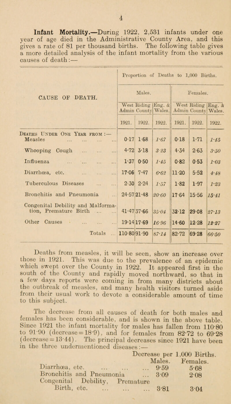 Infant Mortality.—During 1922, 2,531 infants under one year of age died in the Administrative County Area, and this gives a rate of 81 per thousand births. The following table gives a more detailed analysis of the infant mortality from the various causes of death: — Proportion of Deaths to 1,000 Births. CAUSE OF DEATH. Males. Females • West Riding Admin County Eng. & Wales. West Riding Admin County Eng. & Wales. 1921. 1922. 1922. i 1921. 1922. 1922. Deaths Under One Year from : — Measles . 0-17 1-68 1-67 0-18 1-71 1-45 Whooping Cough . 4-72 3-18 3 23 4-34 2-63 3-50 Influenza . 1-37 0-50 1-45 0-82 0-53 1-03 Diarrhoea, etc. . 17-06 7-47 &62 11-20 5-52 4-48 Tuberculous Diseases . 2-30 2-24 1-57 1-82 1-97 1-23 Bronchitis and Pneumonia 24-57 21-48 20-60 17-64 15-56 15‘41 Congenital Debility and Malforma¬ tion, Premature Birth . 41-47 37-66 35-04 32-12 29 08 27-13 Other Causes • . 19-14 17-69 16-96 14-60 12-28 12-27 Totals ... 110-80 91-90 87-14 82-72 69 28 66-50 Deaths from measles, it will be seen, show an increase over those in 1921. This was due to the prevalence of an epidemic which swept over the County in 1922. It appeared first in the south of the County and rapidly moved northward, so that in a few days reports were coming in from many districts about the outbreak of measles, and many health visitors turned aside from their usual work to devote a considerable amount of time to this subject. The decrease from all causes of death for both males and females has been considerable, and is shown in the above table. Since 1921 the infant mortality for males has fallen from 110-80 to 9190 (decrease = 18-9), and for females from 82-72 to 69-28 (decrease = 13-44). The principal decreases since 1921 have been in the three undermentioned diseases:— Decrease per 1,000 Births. Males. Females. Diarrhoea, etc. 9*59 5*68 Bronchitis and Pneumonia ... 3-09 208 Congenital Debility, Premature Birth, etc. ... ... ... 3-81 304