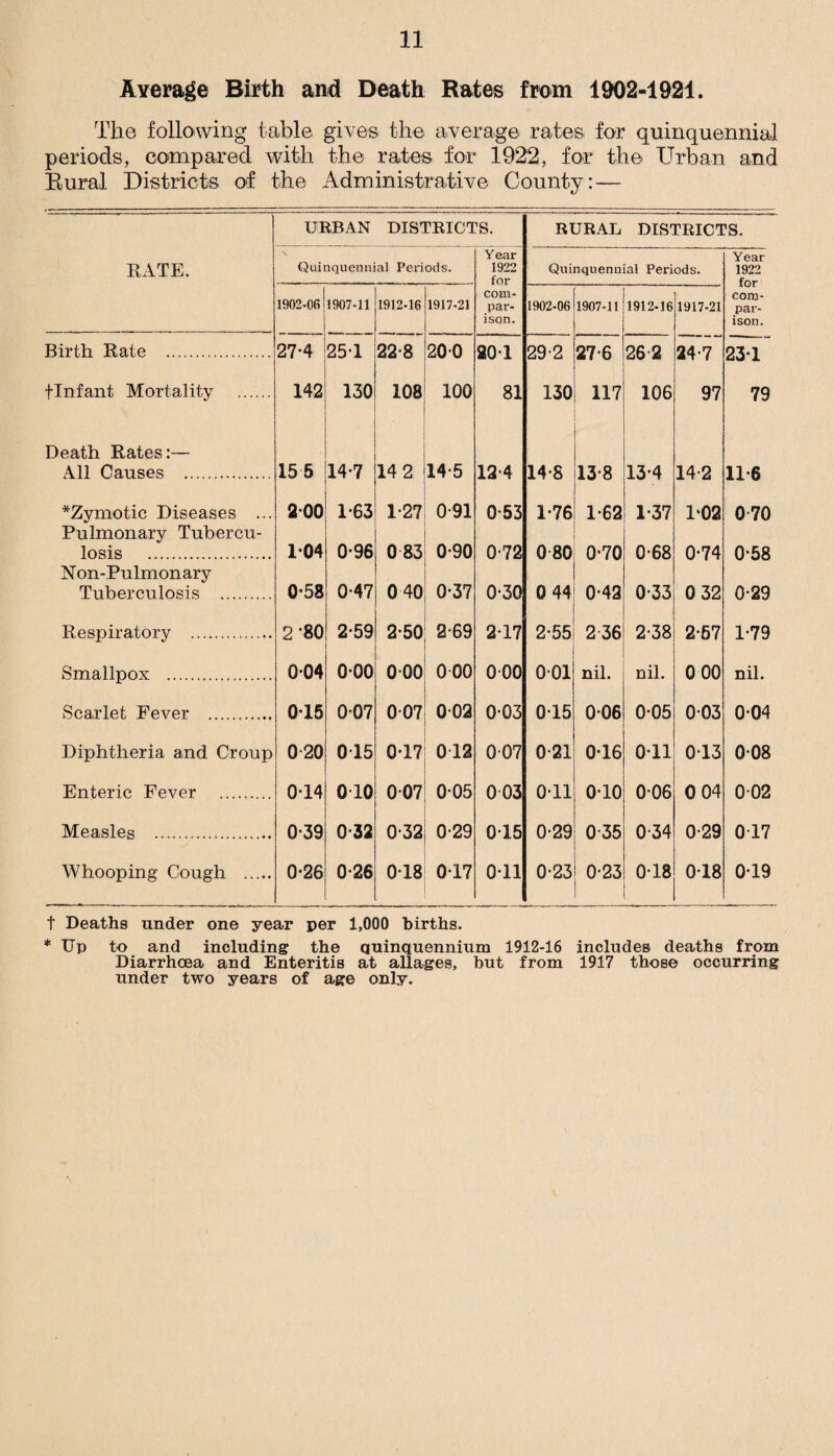 Average Birth and Death Rates from 1902-1921. The following table gives the average rates for quinquennial periods, compared with the rates for 1922, for the Urban and Rural Districts of the Administrative County: — URBAN DISTRICTS. RURAL DISTRICTS. RzVTE. Quinquennial Periods. Year 1922 for Quinquennial Periods. Year 1922 for com¬ par¬ ison. 1902-06 1907-11 1912-16 1917-21 com¬ par¬ ison. 1902-06 1907-11 1912-16 1917-21 Birth Rate . 27-4 25-1 22-8 200 20-1 292 27-6 26-2 24-7 231 flnfant Mortality . 142 130 108 100 81 130 117 106 97 79 Death Rates:— ■ All Causes . 15 5 14-7 14 2 145 12-4 14-8 13-8 13*4 14-2 11-6 *Zymotic Diseases ... 200 1*63 1-27 0-91 0-53 1-76 1-62 1-37 1‘02 070 Pulmonary Tubercu¬ losis . 104 0-96 083 0-90 0-72 080 0-70 0-68 0-74 0-58 Non-Pulmonary Tuberculosis . 0*58 0-47 040 0-37 0-30 0 44 0-42 0-33 0 32 0-29 Respiratory . 2-80 2-59 2-50 2-69 2-17 2-55 2 36 2-38 2-57 1-79 Smallpox . 004 000 000 000 000 001 nil. nil. 000 nil. Scarlet Fever . 015 0-07 007 002 003 015 006 0-05 003 0-04 Diphtheria and Croup 0-20 015 0-17 012 007 0-21 0-16 Oil 013 008 Enteric Fever . 0-14 0 10 007 0-05 003 0-11 0-10 006 0 04 002 Measles . 0-39 0-32 0-32 0-29 015 0-29 0-35 0-34 0-29 0 17 Whooping Cough . 0*26 0-26 018 017 0*11 0-23 0-23 0-18 018 0-19 t Deaths under one year per 1,000 births. * Up to and including the quinquennium 1912-16 includes deaths from Diarrhoea and Enteritis at allages, but from 1917 those occurring under two years of age only.