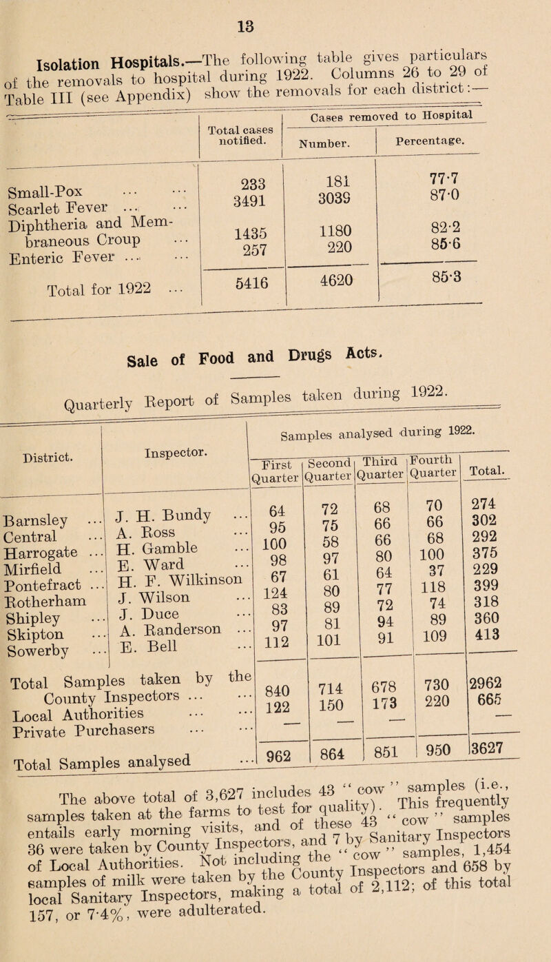 Isolation Hospitals.—The following table gives particulars of the removals to hospital during 1922. Columns 26 to 29 o^ Table III (see Appendix) show the removals for each dist c . Total cases notified. Cases removed to Hospital Number. Percentage. Small-Pox Scarlet Fever ... Diphtheria, and Mem¬ braneous Croup Enteric Fever .... Total for 1922 . • • 233 3491 1435 257 181 3038 1180 220 77-7 87-0 82-2 85-6 5416 4620 85-3 Sale of Food and Drugs Acts. Quarterly Report of Samples taken during 1922. District. Barnsley Central Harrogate .. Mirfield Pontefract .. Rotherham Shipley Skipton Sowerby Inspector. Samples analysed during 1922. J. H. Bundy A. Ross H. Gamble E. Ward IT. E. Wilkinson J. Wilson J. Duce A. Randerson E. Bell otai oampicD ~ County Inspectors ... jocal Authorities >rivate Purchasers lotal Samples analysed First Second Third ] fourth Quarter Quarter ( Quarter Quarter Total. 64 72 68 70 274 95 75 66 66 302 100 58 66 68 292 98 97 80 100 375 67 61 64 37 229 124 80 77 118 399 83 89 72 74 318 97 81 94 89 360 . 112 101 91 109 413 840 714 678 730 2962 . 122 150 173 220 665 .. 962 864 851 950 3627 The above total of 3,627 includes 43 cow samples taken at the farms to test for qual >y). „ „ q ^ entails early morning visits, and TA^bv Sanitar y Inspectors 36 were taken_by County Inspectors,.and,7 .bj-^ 1,454 of Local Authorities. Not 1?clnS , otors £nd 658 by samples of milk were taken by the Cou y P total local Sanitary Inspectors, making a total oi 2,11/, 157, or 7'4%, were adulterated.