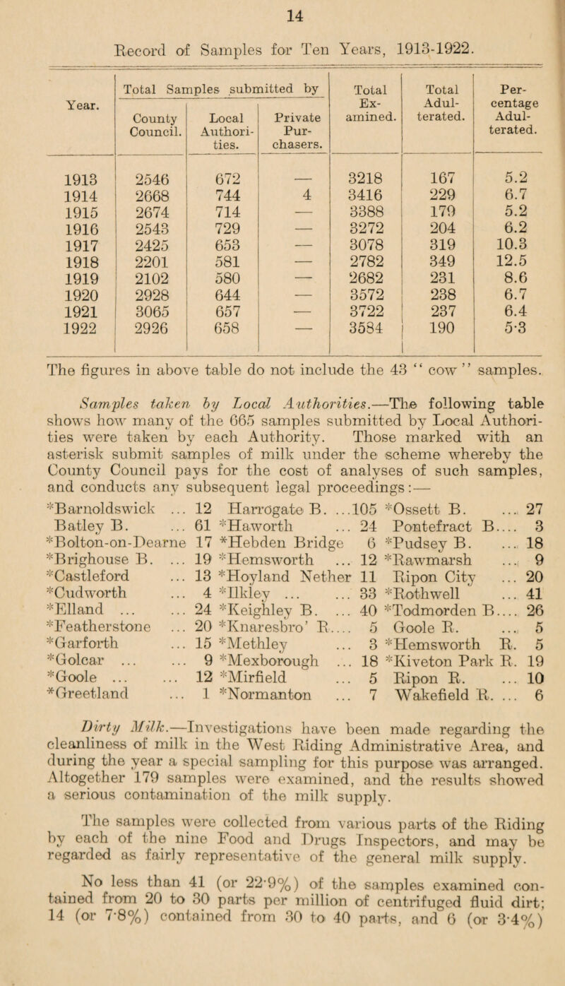 Record of Samples for Ten Years, 1913-1922. Total Samples submitted by Total Total Per- Year. Ex- Adul- centage County Local Private amined. terated. Adul- Council. Authori- Pur- terated. ties. chasers. 1913 2546 672 _ 3218 167 5.2 1914 2668 744 4 3416 229 6.7 1915 2674 714 — 3388 179 5.2 1916 2543 729 — 3272 204 6.2 1917 2425 653 ■— 3078 319 10.3 1918 2201 581 — 2782 349 12.5 1919 2102 580 — 2682 231 8.6 1920 2928 644 3572 238 6.7 1921 3065 657 3722 237 6.4 1922 2926 658 1 3534 190 i. 5*3 The figures in above table do not include the 43 “ cow ” samples. Samples taken by Local Authorities.—The following table shows how many of the 665 samples submitted by Local Authori¬ ties were taken by each Authority. Those marked with an asterisk submit samples of milk under the scheme whereby the County Council pays for the cost of analyses of such samples, and conducts any subsequent legal proceedings: — 'Barnoldswick ... Batley B. *Bolton-on-Dearne *Brighouse B. ... *Castleford * Cud worth 'Elland ... *Feather stone *Ga.r forth *Golcar ... *Goole ... *Greetland Harrogate B. ... 105 12 61 * Ha worth 17 *Hebden Bridge 24 6 19 *Hemsworth ... 12 13 * Hoy land Nether 11 4 *Ilkley ... ... 33 24 'Keighley B. ... 40 20 *Knaresbro’ B.... 5 15 *Methley ... 3 9 *Mexborough ... 18 12 *Mirfield ' ... 5 1 *Normanton ... 7 'Ossett B. Pontefract B. *Pudsey B. *Rawmarsh Piipon City * Both well *Todmorden B. Goole B. *Hems worth B. *Kiveton Park R. Ripon B. Wakefield B. ... 27 3 18 9 20 41 26 5 5 19 10 6 Dirty Milk.—Investigations have been made regarding the cleanliness of milk in the West Biding Administrative Area, and during the year a special sampling for this purpose was arranged. Altogether 179 samples were examined, and the results showed a serious contamination of the milk supply. The samples were collected from various parts of the Biding by each of the nine Food and Drugs Inspectors, and may be regarded as fairly representative of the general milk supply. No less than 41 (or 22’9%) of the sainples examined con¬ tained from 20 to 30 parts per million of centrifuged fluid dirt; 14 (or 7-8%) contained from 30 to 40 parts, and 6 (or 3*4%)