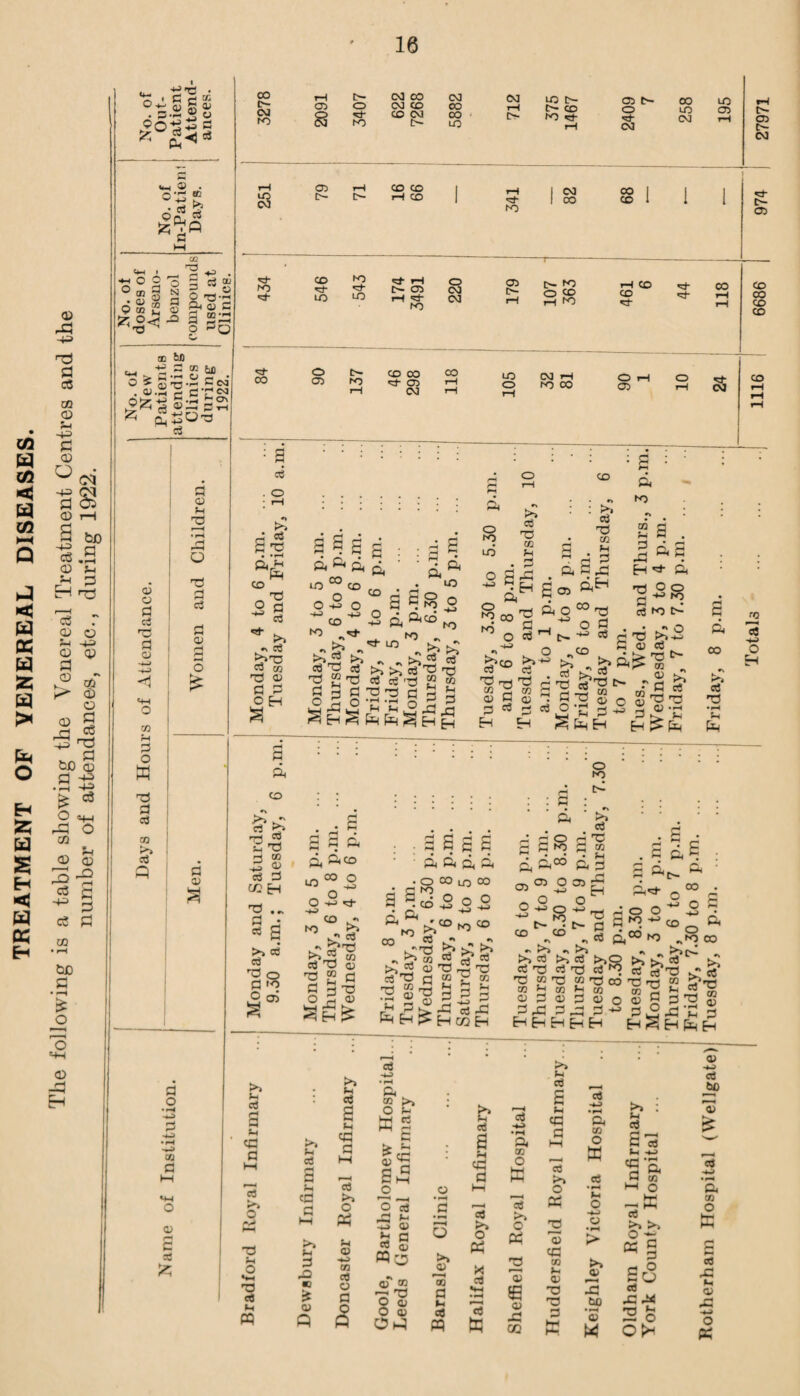 TREATMENT OF VENEREAL DISEASES. The following is a table showing the Venereal Treatment Centres and the number of attendances, etc., during 1922. -H . I c H K Ph a P <J c3 «*x © • 0*5 “ • cfl 2 Oo. « £ i P c h-h c ° 03 • a; O 03 cc +3 3 « £ O Aq; fl 5 £X p '-'O tc !jfl -H 3 W fcfl O S aj X <M . 03 .25 d c T* cq ^ CL c3 a» o d c3 X Cl <D <1 <+-1 o CO ?H d o W X d e3 oo ctf p d <u fH x o d 0) d rH O d a) d o to d <u rH d ca 5*5 CO o- CM fO 8 «ct- fO H co 05 8 05 Ch D— o •d- fO CM CO CM CO CO CM C- CO CO iH CO CM CO CO LO CM LO t5- 05 t- 00 LO t>- CD O UO 05 to «a- CM rH rH CM t>- 05 C- cm X 1 00 00 I 1 1 OO CO 1 CO 1 I H 05 CO «d- LO o 05 to «d- LO N-) ^ rH C~- 05 rH fO CO oo df 05 CM O CM 03 00 05 c— LO o |>- to o co rH tO CM iH IO CO CO O 05 CO H- h- CO CO CO CO CO OJ s ca o d 03 d x a !h X CO _ X O fl ■** c3 >>x cl co X 03 d d O H sSs LO 00 CO oSo -4-3 CO to ^ rj» - >»i3 c3 X 1g o _d £ ft a CO . d a • a d a LO ® o d a to uo ^5 c3 X cc n d >> c3 X d o n a S a ftco ro *■ 1/5 ^ •N „ >1,5 03 >>>,03^13 c3 X 2 w X X Pi d f-> •d x « d p _H _k © x ,q d a CO 03 X cc M d X ^ £ o a O c^ s-J to 05 a o pH co X cc QJ d H X d ^5  c3 X tc O) F—' H o3 X d o3 „co S*^ 151 o'C d : d : • : l-* a to a a . 2 ft£ . h ^ a -a oo d^ fl¬ ea to t- d • • ^ o a H <D «3 <v >r  d rt a oo S'dx H P*j oJ X • t“^ d a CO g'>: 135 H CO «3 d C/2 t-H X d r a >> c6 cc3 X d O 05 s . £ d d a ^ • p aco a S g S a a a a a £ ° d to do6 to CO O 8 -H> o O -+J -H> co . <-> to O ca •> ^*x t>>i3 ca x 'S 2 d H S H a CO cc CD d x <D £ • O CO LO °o G to d • O o O • CD J2 -d a >,CD k.x b>; d1 tc X 05 to to <® 05 O 05 o o H O ^ to o to r*5 ca d ^ d jo • fH a d d5 H . d • d x C d a x ft^ dc _ OO CO CO ea X M . 2 0) M d &H H CD X d “ X H ^ Eh cts CO Fh 3 43 Eh r ^*5 n >. ca ■ ca x cc X >h at d cu rd d Ek H X d ca d a x cc 03 d H . >5 >> ca ca x ca cc X co u at d 03 o Dd d h> HH o O 43 00 to „to CO — — rH r-— Otf x K- *? ^x g ^x ® h  ___ at V 5 P ^3 d l£ rd £ d hShp^h >> >H ca (H <d d ca rH o pH X Sh O Sh X ca M PQ >» ea X d d «! IS CD P tH U ca Ch x ca tH o « SH 03 •*-> CC ca 0) d 5 •4k> • H ft 2 >> O r-< *E StS o X ~I o ca x *-> 03 Jrt 0 Cv m QJ (C x X O CD O 03 OP <—H o >» 03 CD d t-> ca « ea £ H X d ca >> o pq ca ca ft ca •rH a 05 o ca o « 03 5£ 03 X CO >» tH ca £ X d ca £h O X 03 X co 3-i 03 X X d ca H5 •pH a CO O W >» 03 rH X (50 •H 03 « I M c3 £rt Sx P) CC rH ft M § r-P >> >> X g £o ca X X 2 o OPh 03 -4X c3 to & a co O ft d rH ca X *H 03 X H o X CO fO 2 H o Eh