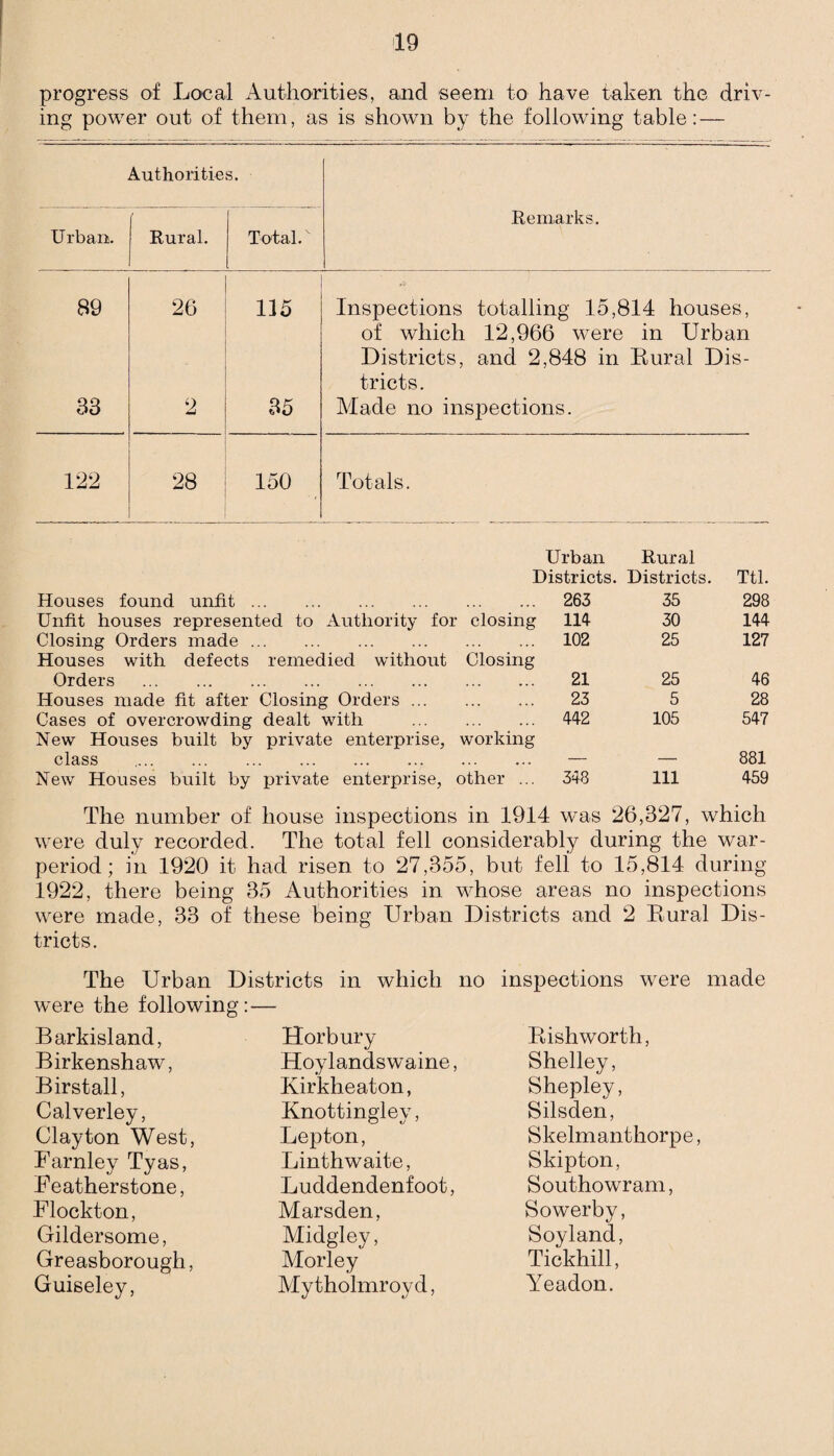 progress of Local Authorities, and seem to have taken the driv¬ ing power out of them, as is shown by the following table: — Authorities. Urban. Rural. Total.v ! Remarks. 89 26 115 Inspections totalling 15,814 houses, of which 12,966 were in Urban Districts, and 2,848 in Rural Dis¬ tricts. 33 2 35 Made no inspections. 122 28 150 Totals. Urban Rural Districts. Districts. Ttl. Houses found unfit. . 263 35 298 Unfit houses represented to Authority for closing 114 30 144 Closing Orders made. Houses with defects remedied without Closing 102 25 127 Orders . 21 25 46 Houses made fit after Closing Orders ... ... ... 23 5 28 Cases of overcrowding dealt with New Houses built by private enterprise, working 442 105 547 class . ... ... — — 881 New Houses built by private enterprise, other ... 348 Ill 459 The number of house inspections in 1914 was 26,327, which were duly recorded. The total fell considerably during the war- period; in 1920 it had risen to 27,355, but fell to 15,814 during 1922, there being 35 Authorities in whose areas no inspections were made, 33 of these being Urban Districts and 2 Rural Dis¬ tricts. The Urban Districts in which no inspections were made were the following: — Barkisland, Birkenshaw, Birstall, Calverley, Clayton West, Farnley Tyas, Featherstone, Flockton, Gildersome, Greasborough, Guiseley, Horbury Hoylandswaine, Kirkheaton, Knottingley, Lepton, Linthwaite, Luddendenfoot, Marsden, Midgley, Morley My tholmroyd, Rishworth, Shelley, Shepley, Silsden, Skelmanthorpe, Skipton, Southowram, Sowerby, Soyland, Tickhill, Yeadon.