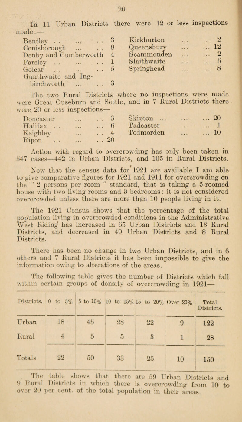 In 11 Urban Districts there were 12 or less inspections made: — Bentley.... 3 Kirkburton . 2 Conisborough ... ••• 8 Queensbury ... ... 12 Denby and Cumberworth 4 Scammonden . 2 Parsley. 1 Slaithwaite ... ... 5 Golcar . 5 Springhead . 8 Gunthwaite and Ing- birchworth ... ... 3 The two Rural Districts where no inspections were made were Great Ouseburn and Settle, and in 7 Rural Districts there were 20 6r less inspections— Doncaster Halifax . Keighley Ripon 3 Skipton .. 6 Tadcaster 4 Todmorden Action with regard to overcrowding has only been taken in 547 cases—442 in Urban Districts, and 105 in Rural Districts. Now that the census data for 1921 are available I am able to give comparative figures for 1921 and 1911 for overcrowding on the “ 2 persons per room ” standard, that is taking a 5-roomed house with two living rooms and 3 bedrooms: it is not considered overcrowded unless there are more than 10 people living in it. The 1921 Census shows that the percentage of the total population living in overcrowded conditions in the Administrative West Riding has increased in 65 Urban Districts and 13 Rural Districts, and decreased in 49 Urban Districts and 8 Rural Districts. There has been no change in two Urban Districts, and in 6 others and 7 Rural Districts it has been impossible to give the information owing to* alterations of the areas. The following table gives the number of Districts which fall within certain groups of density of overcrowding in 1921— Districts. 0 to 5% 5 to 10% 10 to 15% 15 to 20% Over 20% Total Districts. Urban 18 45 28 09 9 122 Rural 4 5 5 3 1 28 Totals 22 50 33 25 10 150 The table shows that there are 59 Urban Districts and 9 Rural Districts in which there is overcrowding from 10 to