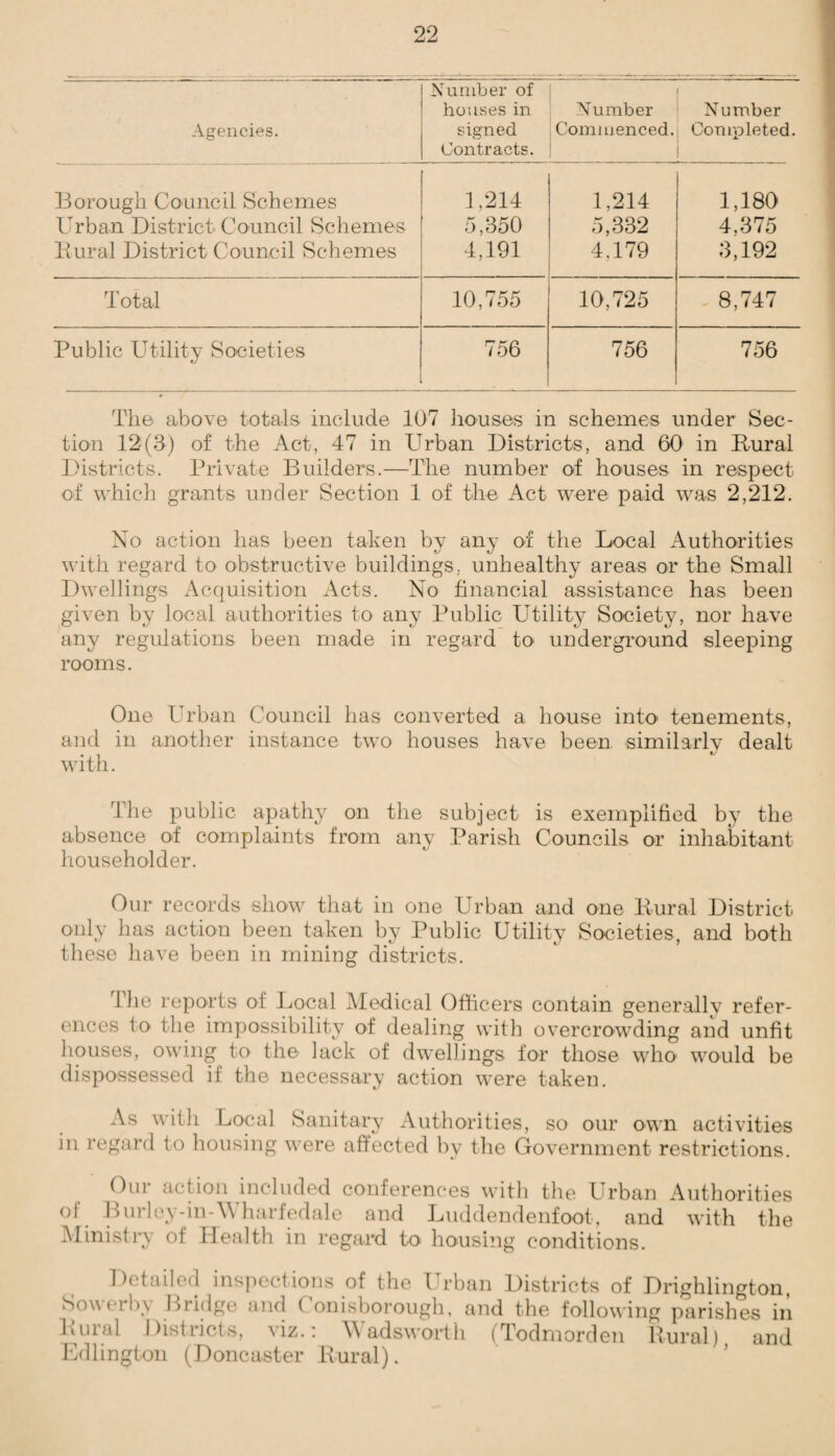 Agencies. Number of houses in signed Contracts. Number Commenced. Number Completed. Borough Council Schemes Urban District Council Schemes Rural District Council Schemes 1,214 5,350 4,191 1,214 5,332 4,179 1,180 4,375 3,192 Total 10,755 10,725 8,747 Public Utility Societies 756 756 756 The above totals include 107 houses in schemes under Sec¬ tion 12(3) of the Act, 47 in Urban Districts, and 60 in Rural Districts. Private Builders.—The number of houses in respect of which grants under Section 1 of the Act were paid was 2,212. No action has been taken by any of the Local Authorities with regard to obstructive buildings, unhealthy areas or the Small Dwellings Acquisition Acts. No financial assistance has been given by local authorities to any Public Utility Society, nor have any regulations been made in regard to' underground sleeping rooms. One Urban Council has converted a house into tenements, and in another instance two houses have been similarly dealt with. The public apathy on the subject is exemplified by the absence of complaints from any Parish Councils or inhabitant householder. Our records show that in one Urban and one Rural District only has action been taken by Public Utility Societies, and both these have been in mining districts. The reports of Local Medical Officers contain generally refer¬ ences to the impossibility of dealing with overcrowding and unfit houses, owing to' the lack of dwellings for those who would be dispossessed if the necessary action were taken. As with Local Sanitary Authorities, so our own activities in regard to housing were affected by the Government restrictions. Our action included conferences with the Urban Authorities of Burley-in-Wharfedale and Luddendenfoot, and with the Ministry of Health in regard to housing conditions. Detailed inspections of the Urb Sowerby Bridge and Conisborough, Rural Districts, viz.: Wadsworth Edlington (Doncaster Rural). an Districts of Drighlington, and the following parishes in (Todmorden Rural), and