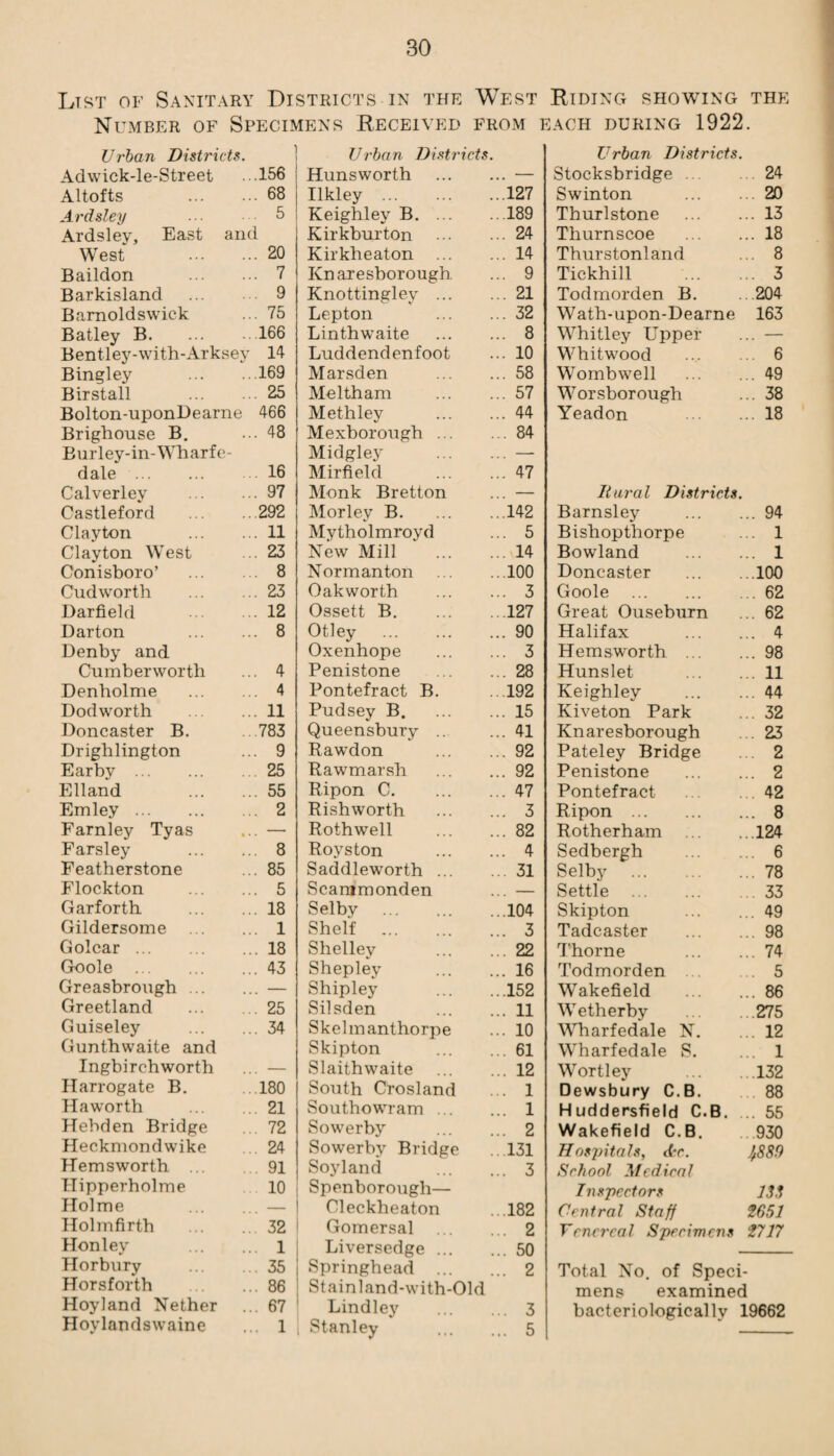 List of Sanitary Districts in the West Riding showing the Number of Specimens Received from each during 1922. Urban Disti'icts. Urban Districts. Urban Districts. Adwick-le-Street ...156 Hunsworth ... ... — Stocksbridge ... 24 Altofts ... 68 Ilkley . ...127 Swinton .. 20 Ardsley ... 5 Keighley B. ... ..189 Thurlstone .. 13 Ardslev, East and Kirkburton ... 24 Thurnscoe .. 18 West ... 20 Kirkheaton ... ... 14 Thurstonland .. 8 Baildon ... 7 ICnaresborough ... 9 Tickhill .. 3 Barkisland 9 Knottingley ... ... 21 Todmorden B. .204 Bamoldswick ... 75 Lepton ... 32 Wath-upon-Dearne 163 Batley B. ..166 Linth waite ... 8 Whitley Upper .. — Bentley-with-Arksey 14 Luddendenfoot ... 10 Whitwood .. 6 Bingley ...169 Marsden ... 58 Wombwell .. 49 Birstall 25 Meltham ... 57 Worsborough .. 38 Bolton-uponDearne 466 Methley ... 44 Yeadon .. 18 Brighouse B. ... 48 Mexborough ... ... 84 Burley-in-Wharfe- Midgley ... — dale . 16 Mir field ... 47 Calverley ... 97 Monk Bretton ... — Itural Districts. Castleford ..292 Morley B. ...142 Barnsley .. 94 Clayton ... 11 Mytholmroyd ... 5 Bishopthorpe 1 Clayton West ... 23 New Mill ... 14 Bowland .. 1 Conisboro’ 8 Norman ton ...100 Doncaster .100 Cudworth . . . 23 Oak worth ... 3 Goole. .. 62 Darfield ... 12 Ossett B. .127 Great Ouseburn .. 62 Darton ... 8 Otley . ... 90 Halifax .. 4 Denby and Oxenhope ... 3 Hemsworth ... .. 98 Cumber worth ... 4 Penistone ... 28 Hunslet 11 Denholme ... 4 Pontefract B. ..192 Keighley .. 44 Dod worth ... 11 Pudsey B. ... 15 Kiveton Park .. 32 Doncaster B. .783 Queensbury .. ... 41 Knaresborough .. 23 Drighlington ... 9 Rawdon ... 92 Pateley Bridge 2 Ear by . 25 Rawmarsh ... 92 Penistone .. 2 Elland ... 55 Ripon C. ... 47 Pontefract 42 Emley. ... 2 Rish worth ... 3 Ripon. .. 8 Farnley Tyas ... — Rothwell ... 82 Rotherham 124 Farsley ... 8 Royston ... 4 Sedbergh 6 Featherstone ... 85 Saddleworth ... ... 31 Selby . .. 78 Flockton ... 5 Scammonden — Settle . 33 Garforth ... 18 Selby . ...104 Skipton .. 49 Gildersome ... 1 Shelf . ... 3 Tadcaster .. 98 Golcar. ... 18 Shelley ... 22 Thorne .. 74 Goole . ... 43 Shepley ... 16 Todmorden 5 Greasbrough ... ... — Shipley ...152 Wakefield .. 86 Greetland ... 25 Silsden ... 11 Wetherby 275 Guiseley ... 34 Skelmanthorpe ... 10 Wharfedale N. . 12 Gunthwaite and Skipton ... 61 Wharfedale S. 1 Ingbirchworth ... — Slaithwaite ... 12 Wortley .132 Harrogate B. ...180 South Crosland ... 1 Dewsbury C.B. 88 Haworth ... 21 Southowram ... ... 1 Huddersfield C.B. .. 55 Hebden Bridge . . . 72 Sowerby ... 2 Wakefield C.B. 930 Heckmondwike . . . 24 Sowerby Bridge ..131 Hospitals, dec. 4889 Hemsworth ... ... 91 Soyland ... 3 School Medical Uipperholme 10 Spenborough— Inspectors 13. f Holme ... — Cleckheaton ...182 Central Staff mi Holmfirth ... 32 Gomersal ... 2 Venereal Specimens 1717 Honley 1 Liversedge ... ... 50 Horbury ... 35 Springhead ... ... 2 Total No of Sneci Horsforth ... 86 Stainland-with-Old mens examined Hoyland Nether ... 67 Lindley ... 3 bacteriologicallv ! L9662 Hoylandswaine ... 1 I Stanley ... 5