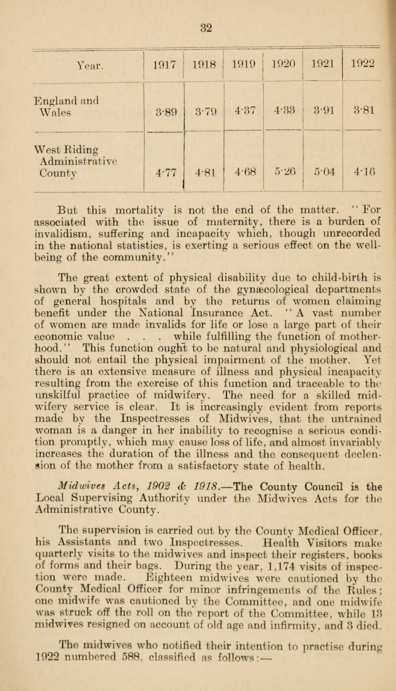 Year. 1917 1918 1919 1920 1921 1922 England and Wales 3-89 3-79 4-37 4-33 3-91 3-81 West Riding Administrative County 4-77 4-81 4-68 5-26 5-04 4-16 But this mortality is not the end of the matter. “ For associated with the issue of maternity, there is a burden of invalidism, suffering and incapacity which, though unrecorded in the national statistics, is exerting a serious effect on the well¬ being of the community.” The great extent of physical disability due to child-birth is shown by the crowded state of the gynaecological departments of general hospitals and by the returns of women claiming benefit under the National Insurance Act. “A vast number of women are made invalids for life or lose a large part of their economic value . . . while fulfilling the function of mother¬ hood.” This function ought to be natural and physiological and should not entail the physical impairment of the mother. Yet there is an extensive measure of illness and physical incapacity resulting from the exercise of this function and traceable to the unskilful practice of midwifery. The need for a skilled mid¬ wifery service is clear. It is increasingly evident from reports made by the Inspectresses of Midwives, that the untrained woman is a danger in her inability to recognise a serious condi¬ tion promptly, which may cause loss of life, and almost invariably increases the duration of the illness and the consequent declen¬ sion of the mother from a satisfactory state of health. Midwives Acts, 1902 & 19IS.—The County Council is the Local Supervising Authority under the Midwives Acts for the Administrative County. The supervision is carried out by the County Medical Officer, his Assistants and two Inspectresses. Health Visitors make quarterly visits to the midwives and inspect their registers, books of forms and their bags. During the year, 1,174 visits of inspec¬ tion were made. Eighteen midwives were cautioned by the County Medical Officer for minor infringements of the Buies; one midwife was cautioned by the Committee, and one midwife was struck off the roll on the report of the Committee, while 13 midwives resigned on account of old age and infirmity, and 3 died. The midwives who notified their intention to practise during 1922 numbered 5RR, classified as follows: —