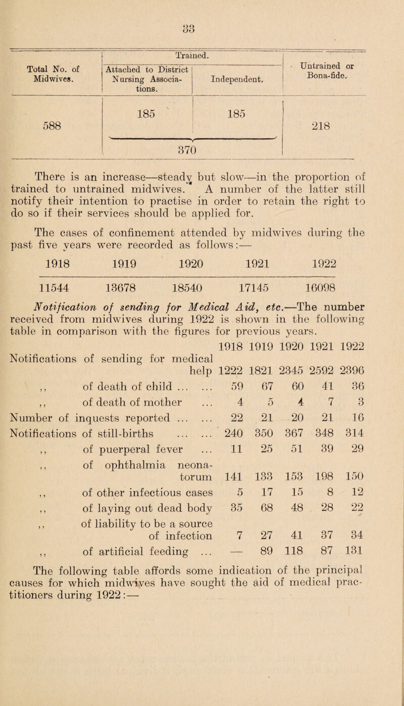 Trained. Untrained or Bona-fide. Total No. of Mid wives. Attached to District Nursing Associa¬ tions. Independent. 588 185 185 218 370 There is an increase—steady but slow—in the proportion of trained to untrained midwives. A number of the latter still notify their intention to practise in order to retain the right to do so if their services should be applied for. The cases of confinement attended by midwives during the past five years were recorded as follows:— 1918 1919 1920 1921 1922 11544 13678 18540 17145 16098 Notification of sending for Medical Aid, etc.—The number received from midwives during 1922 is shown in the following table in comparison with the figures for previous years. 1918 1919 1920 1921 1922 Notifications of sending for medical help 1222 1821 2345 2592 2396 ,, of death of child. 59 67 60 41 36 ,, of death of mother 4 5 4 7 3 Number of inquests reported. 22 21 20 21 16 Notifications of still-births . 240 350 367 348 314 ,, of puerperal fever 11 25 51 39 29 ,, of ophthalmia neona- torum 141 133 153 198 150 ,, of other infectious cases 5 17 15 8 12 ,, of laying out dead body 35 68 48 28 22 ,, of liability to be a source of infection 7 27 41 37 34 ,, of artificial feeding ... — 89 118 87 131 The following table affords some indication of the principal causes for which midwives have sought the aid of medical prac¬ titioners during 1922: —