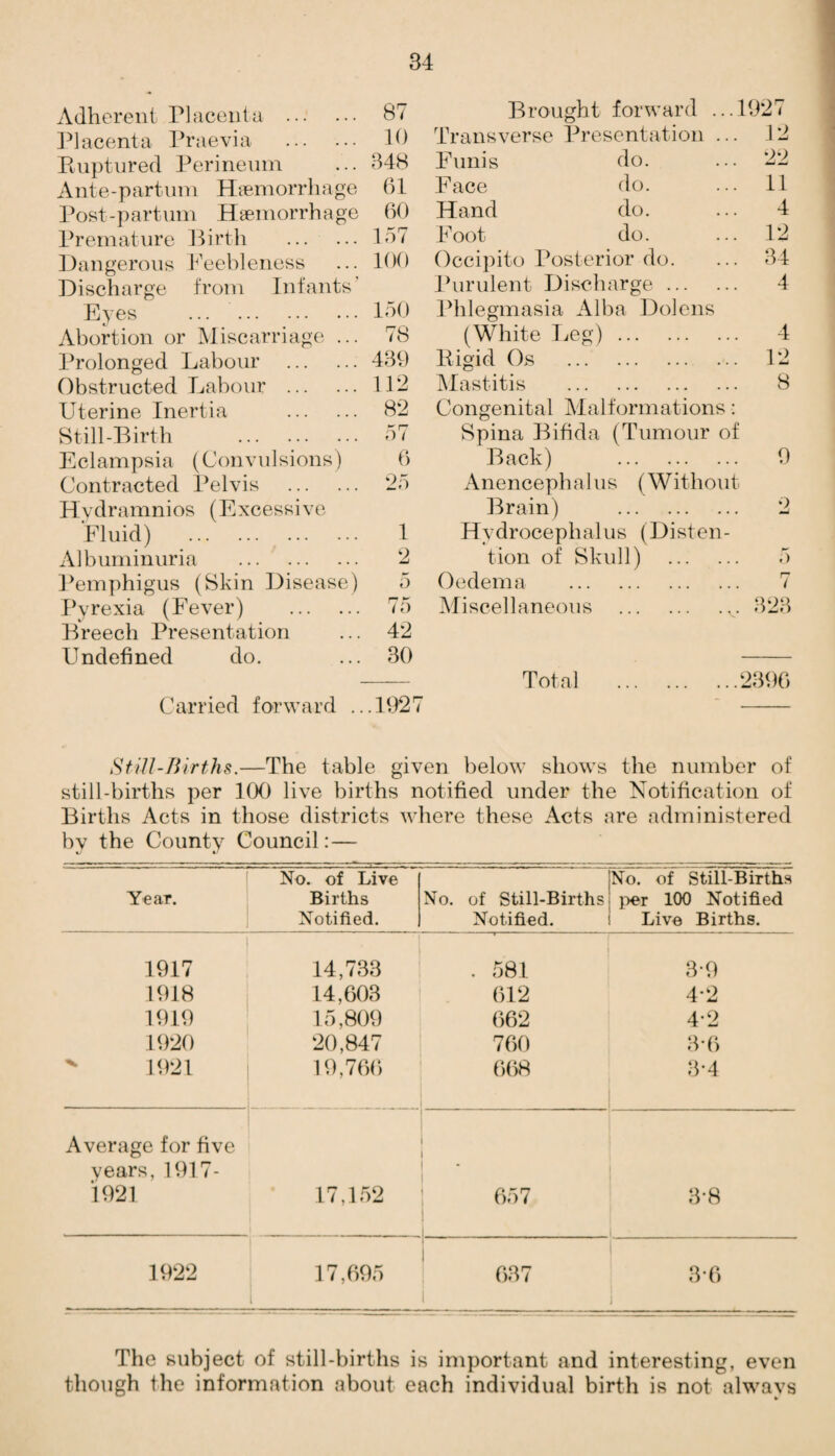 Adherent Placenta . 87 Brou ght forward .. 1927 Placenta Praevia . 10 Transverse Presentation .. . 12 Buptured Perineum 348 Funis do. 22 Ante -partum Haemorrha ge 61 Face do. . 11 Post - part um H temorrh age 60 Hand do. 4 Premature Birth . 157 Foot do. . 12 Dangerous Feebleness 100 Occipito Posterior do. . 34 Discharge from Infants' Purulent Discharge. 4 Eyes . 150 Phlegmasia Alba Dole ns Abortion or Miscarriage ... Prolonged Labour . Obstructed Labour . Uterine Inertia . Still-Birth . Eclampsia (Convulsions) Contracted Pelvis . Hydramnios (Excessive Fluid) . Albuminuria . Pemphigus (Skin Disease) Pyrexia (Fever) . Breech Presentation Undefined do. 78 439 112 82 57 6 25 1 2 5 75 42 30 Bigid Os . Mastitis . Congenital Malformations: Spina Bifida (Tumour of Back) . Anencephalus (Without Brain) . Hydrocephalus (Disten¬ tion of Skull) . Oedema . Miscellaneous .. 12 8 9 2 5 H7 / oZo Total .2396 Carried forward ...1927 Still-Births.—The table given below shows the number of still-births per 100 live births notified under the Notification of Births Acts in those districts where these Acts are administered by the County Council:— | No. of Live ■ 1 ■■1 l No. of Still-Births Year. Births No. of Still-Births per 100 Notified 1 Notified. Notified. Live Births. . 1917 14,733 . 581 3-9 1918 14,603 612 4*2 1919 15,809 662 4-2 1920 20,847 760 8*6 1921 19,766 668 34 Average for five years, 1917- • 1921 17,152 657 3-8 1922 17,695 637 3*6 The subject of still-births is important and interesting, even though the information about each individual birth is not always