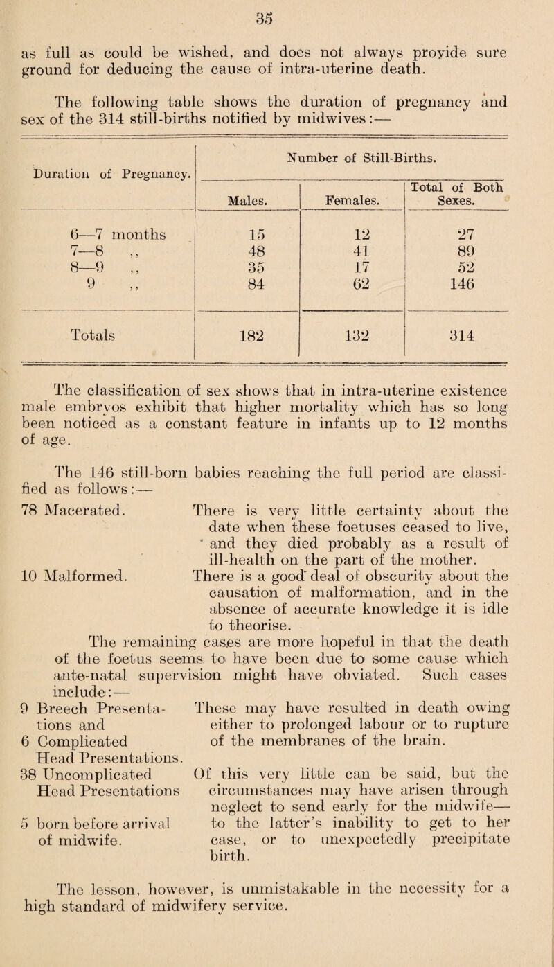 as full as could be wished, and does not always proyide sure ground for deducing the cause of intra-uterine death. The following table shows the duration of pregnancy and sex of the 314 still-births notified by midwives:— Number of Still-Births. Duration of Pregnancy. Males. Females. Total of Both Sexes. 6—7 months 15 12 27 7—8 ,, 48 41 89 8—9 ,, 35 17 52 9 84 62 146 Totals 182 132 314 The classification of sex shows that in intra-uterine existence male embryos exhibit that higher mortality which has so long been noticed as a constant feature in infants up to 12 months of age. The 146 still-born babies reaching the full period are classi¬ fied as follows:— 78 Macerated. There is very little certainty about the date when these foetuses ceased to live, ’ and they died probably as a result of ill-health on the part of the mother. 10 Malformed. There is a good' deal of obscurity about the causation of malformation, and in the absence of accurate knowledge it is idle to theorise. The remaining cases are more hopeful in that the death of the foetus seems to have been due to some cause which ante-natal supervision might have obviated. Such cases include: — 9 Breech Presenta¬ tions and 6 Complicated Head Presentations. 38 Uncomplicated Head Presentations 5 born before arrival of midwife. These may have resulted in death owing either to prolonged labour or to rupture of the membranes of the brain. Of this very little can be said, but the circumstances may have arisen through neglect to send early for the midwife— to the latter’s inability to get to her case, or to unexpectedly precipitate birth. The lesson, however, is unmistakable in the necessity for a high standard of midwifery service.