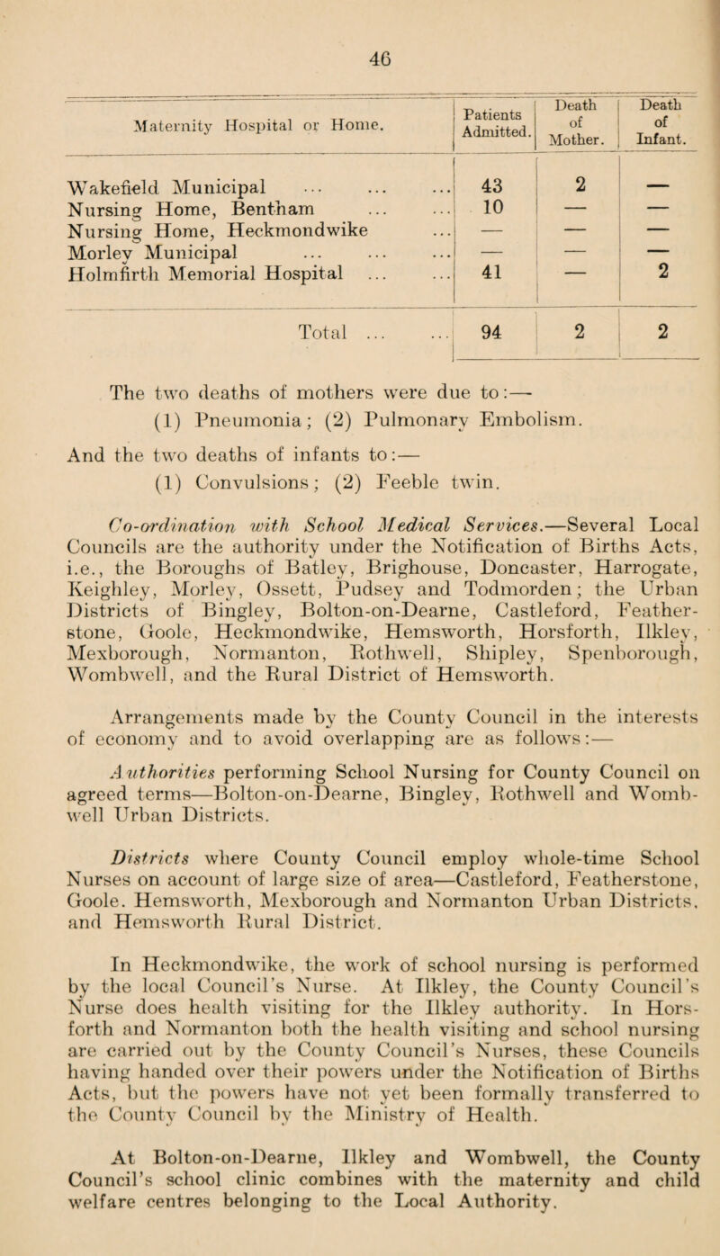 Maternity Hospital or Home. j Patients Admitted. Death of Mother. Death of Infant. Wakefield Municipal 43 2 — Nursing Home, Bent-ham 10 _ — Nursing Home, Heckmondwike — — — Morley Municipal — — — Holmfirth Memorial Hospital 41 2 Total. 94 2 2 The two deaths of mothers were due to: — (1) Pneumonia; (2) Pulmonary Embolism. And the two deaths of infants to:— (1) Convulsions; (2) Feeble twin. Co-ordination with School Medical Services.—Several Local Councils are the authority under the Notification of Births Acts, i.e., the Boroughs of Batley, Brighouse, Doncaster, Harrogate, Keighley, Morley, Ossett, Pudsey and Todmorden; the Urban Districts of Bingley, Bolton-on-Dearne, Castleford, Feather- stone, Goole, Heckmondwike, Hemsworth, Horsforth, Ilklev, Mexborough, Normanton, Rothwell, Shipley, Spenborough, Wombwell, and the Rural District of Hemsworth. Arrangements made by the County Council in the interests of economy and to avoid overlapping are as follows:— Authorities performing School Nursing for County Council on agreed terms—Bolton-on-Dearne, Bingley, Rothwell and Womb- well Urban Districts. Districts where County Council employ whole-time School Nurses on account of large size of area—Castleford, Featherstone, Goole. Hemsworth, Mexborough and Normanton Urban Districts, and Hemsworth Rural District. In Heckmondwike, the work of school nursing is performed by the local Council’s Nurse. At Ukley, the County Council’s Nurse does health visiting for the Ukley authority. In Hors¬ forth and Normanton both the health visiting and school nursing are carried out by the County Council’s Nurses, these Councils having handed over their powers under the Notification of Births Acts, but the powers have not yet been formally transferred to the County Council by the Ministry of Health. At Bolton-on-Dearne, Ukley and Wombwell, the County Council’s school clinic combines with the maternity and child welfare centres belonging to the Local Authority.