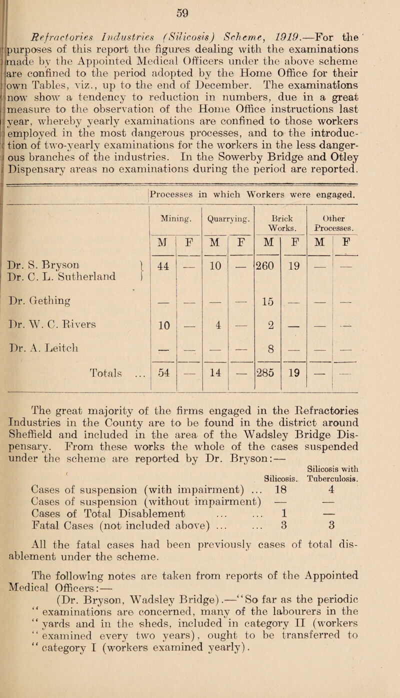 Refractories Industries (Silicosis) Scheme, 1919.-—For the (purposes of this report the figures dealing with the examinations |made by the Appointed Medical Officers under the above scheme are confined to the period adopted by the Horne Office for their own Tables, viz., up to the end of December. The examinations now show a tendency to reduction in numbers, due in a great measure to the observation of the Home Office instructions last year, whereby yearly examinations are confined to those workers employed in the most dangerous processes, and to the introduc¬ tion of two-yearly examinations for the workers in the less danger¬ ous branches of the industries. In the Sowerby Bridge and Otley Dispensary areas no examinations during the period are reported. Processes in which Workers were engaged. Mining. Quarrying. Brick Works. Other Processes. M F M F M F M F Dr. S. Bryson ) Dr. C. L. Sutherland 1 44 — 10 — 260 19 — — Dr. Getting — — — 15 . — — — Dr. W. C. Rivers 10 _ 4 — 2 — — >- Dr. A. Leitcli — -; — — 8 — — -— Totals 54 — 14 — 285 19 — — The great majority of the firms engaged in the Refractories Industries in the County are to be found in the district around Sheffield and included in the area of the Wadsley Bridge Dis¬ pensary. From these works the whole of the cases suspended under the scheme are reported by Dr. Bryson: — Silicosis with Silicosis. Tuberculosis. Cases of suspension (with impairment) ... 18 4 Cases of suspension (without impairment) — — Cases of Total Disablement ... ... 1 — Fatal Cases (not included above) ... ... 3 3 All the fatal cases had been previously cases of total dis¬ ablement under the scheme. The following notes are taken from reports of the Appointed Medical Officers: — (Dr. Bryson, Wadsley Bridge).—“So far as the periodic “ examinations are concerned, many of the labourers in the “ yards and in the sheds, included in category II (workers “examined every two years), ought to be transferred to “ category I (workers examined yearly).