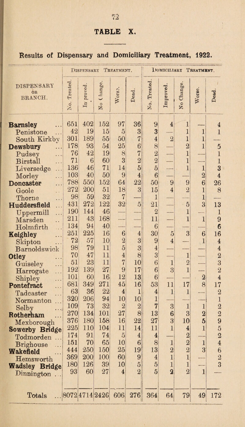 Results of Dispensary and Domiciliary Treatment, 1922. • DISPENSARY OR BRANCH. Dispensary Treatment. Domiciliary Treatmhnt. No. Treated. — ’T} <D > O Ut CL, • a i—i 6 tdD c3 G £ <•'* o £ ' Dead. 1 No. Treated. Improved. 1 No Change. Worse. Dead. Barnsley 651 402 152 97 36 9 4 1 4 Penistone 42 19 15 5 3 3 — 1 1 1 South Kirkbv 301 189 55 50 7 4 2 1 1 — Dewsbury 178 93 54 25 6 8 — 2 1 5 Pudsey 76 42 19 8 7 2 — 1 — 1 Bir stall 71 6 60 3 2 2 — 1 — 1 Liversedge ... 136 46 71 14 5 5 — 1 1 3 Morley 103 40 50 9 4 6 — — 2 4 Doncaster 788 550 152 64 22 50 9 9 6 26 Goole ■ 272 200 51 18 3 15 4 2 1 8 Thorne 98 59 32 7 — 1 — —— 1 — Huddersfield ... 431 272 122 32 5 21 — 5 3 13 Uppermill ... 190 144 46 — — 2 — 1 — 1 Marsden 211 43 168 — — 11 — 1 1 9 Holmfirth 134 94 40 — 6 — ■■— — 6 Keighley 251 225 16 6 4 30 5 3 6 16 Skipton 72 57 10 2 3 9 4 — 1 4 Barnoldswiek 98 79 11 5 3 4 — — — 4 Otley 70 47 11 4 8 3 — 1 — 2 Guiseley 51 23 11 7 10 6 1 2 — 3 Harrogate ... 192 139 27 9 17 6 3 1 — 2 Shipley 101 60 16 12 13 6 — — 2 4 Pontefract 681 349 271 45 16 53 11 17 8 17 Tadcaster ... 63 36 22 4 1 4 1 1 — 2 Norman ton ... 320 206 94 10 10 1 — — —— 1 Selby .. .j 109 73 32 2 2 7 3 1 1 2 Rotherham 270 134 101 27 8 13 6 3 2 2 Mexborough 376 180 158 16 22 27 3 10 5 9 Sowerby Bridge 225 110 104 11 14 11 1 4 1 5 Todmorden ... 174 91 74 5 4 4 — 2 — 2 Brighouse ... 151 70 65 10 6 8 1 2 1 4 Wakefield 444 250 150 25 19 13 2 2 3 6 Hemsworth 369 200 100 60 9 4 1 1 — 2 Wadsley Bridge 180 126 39 10 5 5 1 1 — 3 Dinnington ... 93 60 27 4 2 5 2 2 1 Totals ... 8072 4714 2426 606 1 276 364 64 79 49 172