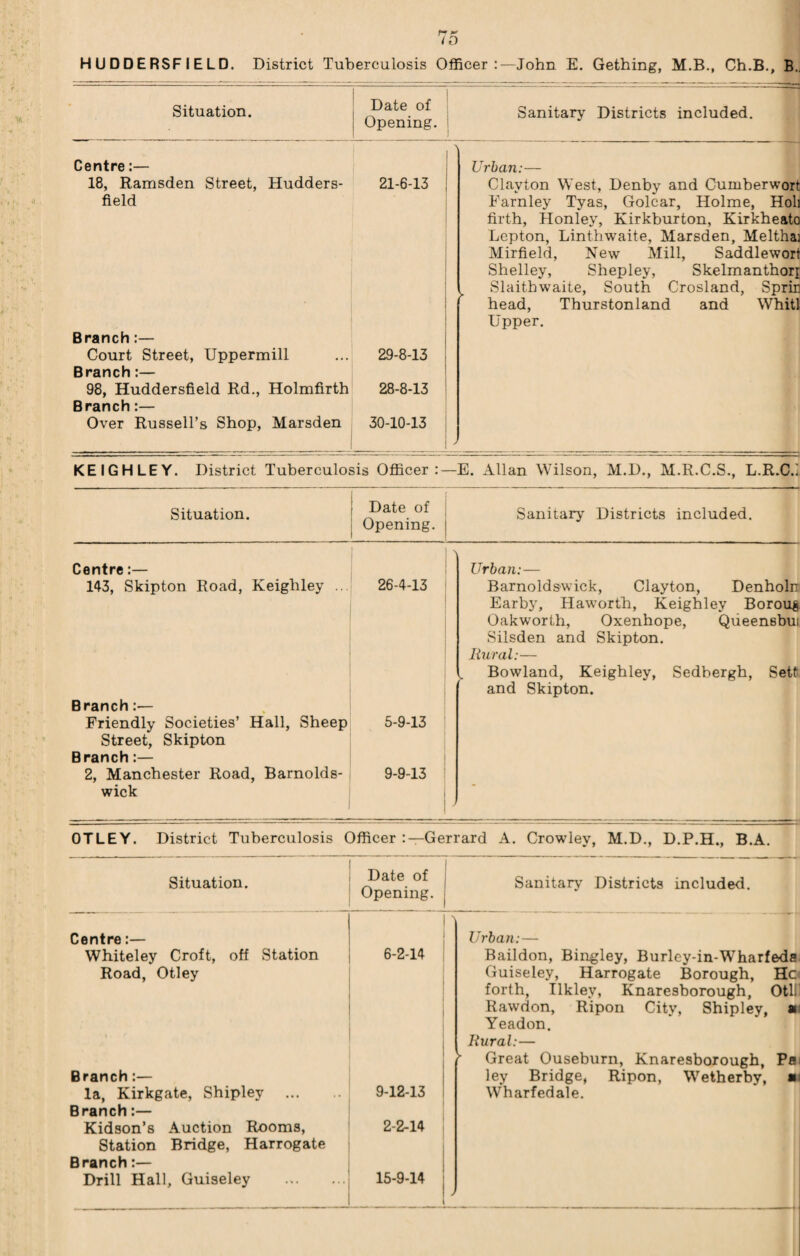 HUDDERSFIELD. District Tuberculosis Officer:—John E. Gething, M.B., Ch.B., B.. Situation. Date of Opening. Sanitary Districts included. Centre:— 18, Ramsden Street, Hudders¬ field Branch :— Court Street, Uppermill Branch:— 98, Huddersfield Rd., Holmfirth Branch:— Over Russell’s Shop, Marsden 21-6-13 Urban:— Clayton West, Denby and Cumberwort Farnley Tyas, Golcar, Holme, Holi firth, Honley, Kirkburton, Kirkheato Lepton, Linthwaite, Marsden, Melthaj Mirfield, New Mill, Saddlewort Shelley, Shepley, Skelmanthori Slaithwaite, South Crosland, Sprir head, Thurstonland and Whitl Upper. 29-8-13 28-8-13 30-10-13 KEIGHLEY. District Tuberculosis Officer :—E. Allan Wilson, M.D., M.R.C.S., L.RXL Situation. Date of Opening. Sanitary Districts included. Centre:— 143, Skipton Road, Keighley ... 26-4-13 Branch:— Friendly Societies’ Hall, Sheep 5-9-13 Street, Skipton Branch:— 2, Manchester Road, Barnolds- 9-9-13 wick I Urban:— Barnoldswick, Clayton, Denholn Earby, Haworth, Keighley Borous Oakworth, Oxenhope, Qiieensbui Silsden and Skipton. Rural:— Bowland, Keighley, Sedbergh, Sett and Skipton. ! OTLEY. District Tuberculosis Officer Gerrard A. Crowley, M.D., D.P.H., B.A. Situation. Date of Opening. Sanitary Districts included. Centre:— Whiteley Croft, off Station Road, Otley Branch:— la, Kirkgate, Shipley ... Branch:— Kidson’s Auction Rooms, Station Bridge, Harrogate Branch Drill Hall, Guiseley 6-2-14 9-12-13 Urban: — Baildon, Bingley, Burley-in-Wharfeda Guiseley, Harrogate Borough, He forth, Ilkley, Knaresborough, Otll Rawdon, Ripon City, Shipley, a Yeadon. | Rural:— f Great Ouseburn, Knaresborough, Pai ley Bridge, Ripon, Wetherby, ai Wharfedale. 2-2-14 15-9-14