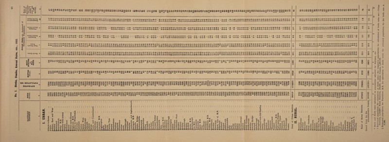 Births, Deaths, Annual Rates, etc., 1922. o 00 0^.2 2T‘® -C c—it l a° ® cec^ir-cS-rH.^ ««;§S3£ « G C cd o ®.2 G H 53 PrW co'G ♦d <ra II c c < muaQ o iJoi’BJicIsaa ” aiBaqisaa ^ ststqiqa •aj^a q^Bafl ojiom^z wa qiTjaa nax •aj^a qi-ita « (-1 ,<0 Ui < ZUJ *< Q co . I— y ao' o S5 'ZZ61 NOIXVlDdOd Q3J.VWIXS3 ^ cO 111 11 «s <<! ci <J>H wO ^toot-roiflooc^gDino[>oot> ^ © 00 to 22£^2Sh/?t!P^iP^r,OOCT>K5r,'5oot^f,/}^“CM©CM*j'in OOOOt>OHt'rOO(X)<tir)0300^DtOC^U5hOOOOtOt»^l' CM (* C- ^ © CM I C— i—I © © I OOKJrOin^-'tHOOKDNO'HO'^CninrOOOrOinOONH'tCNUOO'tOlfllDOKHOOCOtOH’t^ai^OH^-C^OO’itjOinrO^t-HCQtOC^ogW^-NfOjq^HC) CO LO © C- 00 © I t«t*OD00 I OinHC-OtOOC^^C'rO^fO^^-OOaJCoSchOOOtMrjOOHaiOOCOai'tNCnoO^O'tOrOrOOfOOOOOHrOtOrOt-KJOOtOO^COOC'CtCDHKJC^OjOOOOC^lO rH CM rH pH rH rH rH rH rH rH rH rH HH HfOH in © .h oo oo oo cm ON^aWMWHinhOtNUOfOOONlOtOt-OTWnOT O)D»C^C^lDCDO300rO(7>^-^(7>lOt'00C'00^,lOHI 12 3 3 3 3 S 3 3 ^ ^ ^ ^ ^ ^ ^ ^ ® ^ ^ 1—1 ^ ^ ^ ^ ^ T r7* *P r* ® *7* c- ^ o | t^in^-NimoioinfOHOiro i oo —» co co h in c- o> <o i oofOK)romc»HHino'fHCMooooK)rofO'to^<t i ^hw i o* r-i oo o to o o <a* cm o o a> cm m m ^i- cm cn o a> in © cm p 9 pH ^ 00 cm cm rH r-lrtHCNf003(MC3(M(M'3-r0C3HH(MHHWCMHNHCar0HH03HHO''',/,'',''','',,*'',,J':fc/- • *• *• ' ■ - - -- -- *. •. I ‘ J. J_ •. *. v • • I _•_ • • • • • •_ • • _•_ • _•_ _•_ • • •_ _•_ _•_ _•_ • _•_ I _•_ I •. G, *. ^ -T- — 1. Xi ^ m _i m m _j m m ra ► CM 03 03 CM 03 rH CM H O © ' HHHK)O3N0OHNCN]HH 1 WHC30HHHHH I (NT © rH © © rH CM CM CM rH CM CM O rH © CM 03 CM rH CM ' CM CM CM I rH <d-CNJ rH CM CM rH CM CM rH © rH CM CM CM rH CM »H CM CM rH © © rH CM KJ CM rH CM CM CM inrot>incphOin'd-<j>^i>-coa>oo OrHOOOrHOOOOOOOO co^ipooHincoro OOOOrHOOO © 00 CM CM t- O O P—( rH O <f in t> 10 K) ID r O O O pH O O r pH p rH O ^©©opoappoot-oocoin OpHOpHpHOCMOOOOOpH CMCr)K)^tOC7>rOC^pinprHC7i OOOOOOOOrHrHrHrHO ’tmotoNC'P^roaiootooocoip OOpHOOOOOOrHOOrHOOO p ^ K) OOO CO o CO o CO ^ ro 00 pH rn 6 6 6 6 pH o lO^-MniD'trO’tCpHNCOpptp OrHOOOOpHOOpHOOrHpHO Hooqno pH O O O co 00 co OOO oO'fi^po^-MOinoo OOOOOOt—too P CM o o NlO^ChtO rH O O O O p O O oo-ttn OOO rH pH O OOOO lO«HpH-t O O O rH O CM fO hO bob rHoo*a-c>p*rpproincM<MK> obrtboHobbbboH tO K) o b H t- o b pH ^ CO bob H 00 tO HOO o 00 pH O co *d- <3- b b b CM b to cm in CM pH O rocM^-ro<f Hoooo tn o ^-^(NipHint- bbbnob 00 b p b b 00 t>- p pH Hobo Tr7lr7,9^,^9^W^®^^rHNOMWipl>pOHNH^^HOCT)O^COtQ^0CnoO^tONMHCOOOintI)COCT)COOOOOLOMt>HlDOUlH^HCMC^OOOMH^U5OHOinMCNl(NMlO0^[>NCOOOChHH^ pppbpprobpHOCMCMOr^^bbbbCMr^b^CMCMCM^bbtOCMbrOpH^rHbc^bb^CMtOOCMrH^lM^^rHpH^rOCM MHHHH ^ pH rH rH rH rH hHHHH pHHi—I H H H H i—I i—I CM i—I H i—IHHHHHHHHi—IHHHHHCMHHHHH HHHH^HHHHHHHHHHHHHHHHHHHHHHHHHH rH rH rH HHCMHHHHHHHHHHHHhHH HHHCMHHHHHHHH HtpQ^NMrONHOOfOiOOppcOON^HN^ClLnOiO CMO00h0bihc-a)l>r0bcMcbH-CMcboafNiH-brHiompo^-t^-i tOCMHrHHHHCMHrHCMtOiH poMpN^HN^csiincpwH^pinp^pwwrofO^coci-cMKjHiMtOfOpHootn^tnr^pooHppHoocpifl'tppp^pioo^'tcNi^ ^^S^(^^9d!fi^,^r^r^^^^^^L^^c»chb[>iocnih6Ncfihib(^chcMpHib«i)a)iO'tK)obrj-6ihtob6toihioioihwihtoiht:-pHocoHOc^«£)Hootocfci)^oo HHCMHHtOtOCQCMHH tO CMrHHHHCMHCMf—IHNHCMHHHHHHHHCMHHHHhHCOHhHHHHiMNHHHHHCMNHHHHNCMHCOHHCINHHHCMH OiHhOCMOCM^-CMCMt>t^t>CMLnOCMinCMrH'^-ppt^pppprHpppp[>-pppp'd-p^pt>pCMrHpppI>p ^bbtobbiobbbbcMbrobc^p^bbr^bc^biHdbro'^-bH-obbbb^intoboobbin^oohOcboococoocooocMtoincoc-ootouninooroHcocoto HHhH^NHHHHHNWHHHHNWHNHHNNpHHHCMH HtOHCMCMHHrHHHHHHHHHrHHpHrHHCMCMCMiHtOHCMpHCM tO CM CM pH CD'tt>00(7)MOrO(OCM[>lDtO,tK)MHtOHpiOl0000300lOC'OCO CM CM O pH rH CM CM CM pH »H pH rH rH CM CM CM CM O CM O rH pH rH CM rH rH rH pH rH CMoot^-c-inio^C'tooc—oc—ooptpto^cncorHr'O^f’p bbbbbbbooHboobboooooOHOH in co b b co b a> b 1 1 O CO C- p CM PHOOOH iMinw bob p cm p rH O pH pptroc^c^ ooooH I ^3-pp bob cn b iHOinCMCOOOOCQrHrJ-0*1-pppppCMpCMpOO*3-C>“C>pHpOOCM bbbCMCMCSJrHrHrHCMobtOtOpHCMinrHrH^rCMtOO^r^rHpHcbcbiH COtO’t©D'N^Ht-CD0O^aitOCMOOHOpHi3-pHNW^,COCOlO hb^-bbcM^-bbbtonrcMb^roorbbcHbcbcbcMCM^r,crooLnbrH NHHCMCMHHtOCMHCMHHCMCMNNHNHHCM tO rH CM H rH H CM K> CM pcMt>-rHrooocMc>oi>-toncoooOrHi>-otOiHOcoont>ooinoopHC7>ninoiHcorH^toco^ocT>HHOCMo^cococM^toncocoo>cMC-cooocorHnOiHCMc^ootoncr)CMOH-tr~rrnc^ 0^<J>t»CMCOC-CMH-tOOrncO,^J‘CMOCOCMOOOin'd-in'd-LnCMCOOCMrHrHOOCOrHinK)rOt>rOCOCO H O) l> in 1C ^inHOU) CMOOH^-K)OOOOhO^-lOOOt>int>(Ml005iniO[>lOOOCMK)'t,tO(D'tCDH in CO t> HtOrOrHCOVOCOC^OO^-^-hOintOOininoOOCOCMinCQKJCMCOrHD^OrOO *H rH ^ rH CM rH rH CM tO rH rH CO rH rH rH CM pH rH rH rH rH rH CO rH rH rH CM rH rH rH CM CM rH rH rH rH rH K3 rH rH M” rH rH tO pH rH rH rH OHOOTj-t-HinoOCMCDOCOtOOOtOCM^C— intOCMtOC'-OOfOinp tOCMintOO^t>-CMOOOOK)r-iCDCOCMOOr0^roOOOinrHCOcDrHCOrOrOO tOHH M rHrH CM ^ rH CM tO rH CM rH 1*0 CDD-CMOCOrOCMOOOOC^[>rHt-rHOOOanOOrHCDHrHOOnC-CnoO^CMnr>COOO>CMtO'd-OOOO^nCMOOCOHCM^COOOoOrHrOCJ>n©tOnOO©tO<MOOrnCMrHtOt>t>HOO ooioaiCMOM-oororo^toroLn^toiocMt-iMCMiD^ptoaocoaj'MtoHo^cMCMt-inooococDoo oooot-'tco i>t>iomoo cMCMoomK)r-.0’d-LnM-cnoooocMcr)HKrcnK>^<T)comoooocnoocoH-Lr) cnoooHhO^-tocMc-c-incMC-inininooroHoininroc-^-OHinoc- o to cm o PJ-HH rH CO tO tO rH to CO in CM rH CM HH rH ^ rH in ^ H H H IO rH rH rH rO rH CD H CM rH H rf rH CM rH ^ rH Tf rH CM CM rH CM ^ CM rH LO tO CM tO CM tO tO HlOtOH OOlflHChOOOOt'OOOfO(^OO^OtOCOOOONC3Ol>,!j,OPtOfOOCDt-CMOOlOOCMlOOinoOOOCM[>OO(MCMOOOCMlDO^CM'tlI)tOtOOH^riOOOOOOlfi^O0OOt-OOOOOOOWD'Ot-OC31ONOOCT5OrOl>O|Ol£)OO,tOOOiflOOlOOlfltOCOOOOH^OOOO to rT) o O O CM !>■ LO CM ^ rH O H 00 rH tO O tO O tO CM CM LO CM rH *3 00 H CM rH CM 00 CM CM CM CM CT> in H H tO 00 tO H 00 COOOCMiOiOOO'flO O ^ tO CO O 00 00 H 00 H Oi tO CO © 00 tO C- O O l>* CO O H CO ^ tO O O n tO O O CO p O O rH O H C^- CD O CM CM O in 00 © ^ CM LO tO ^1 00 ^d- SHSSSSoSS?S5lbM¥5HO?0(iSSo^OHOC-?.^HPO^SSloSN^?t0^lbinH?OoSinC-0^^ir)tOiniO^C-roa)Na)OOOOiO(7>CT5^K)HiOfMHc 0rOO)Cn^CD^^tMCOin^r-rOOJ^M>McOOO^O^CMC-OOtDOinOMrOC-^^OHMOOHCOOCD CM tO 00 © H CM rO © CM t>- CM O tO tO d LO CM © C~- LO H tO tO tO in lO O H ©lOHtOCQOC^tOPtif) 'd- © © rH O d- 00 LO rH©CMtOCM©©tO©CM©©^l‘©iHCM^*^‘Td-©,d-©©CMtO©,d'©m©© ©©CM OCMHHOOd’rONintOC3tOH(MHiOd,iOC)Pt03lOCMCMd'tO © CM O- H rllMHH rH CM CM rH rH © rH rH rH rH tO rH rH rH ^ rH rH CM rH rH rH rH rH rH rH rH CM rH pH © rH H CM rH rH rH HOHC'-tO©©OtO<d-OCMCMHC^O©C'-'d-©00<d-tO©C-*©rHC^-C'- oto<7>H05Qoioinaur>Hd-^H03d-<ocMinod-©©K)i£)io©oo rH oOHHHtHH © H H rH © rH rH H CM © © © *T CM © © 00 © © © C- 00 ©©C0OC0O©OC0nO©CMt>O^O©OOOOOd-OOOOO OOCT5d-00©HOOO^HOOOOd-a>©OD-HHOOOO©ff)©'WOOlOa)© CMO©©udO'tH©CT.©©Ht-rOCMfOa)CMHOt'CMlO O © 00 00 ^rcM©tr-ooH©ooo-©©oo[>-©oo©cr)©©©oti©r-.'^- 00 h- © © 00 CM rH © rH rH © rH rH CM rH *H rH CM (v-v rr- o N of) Lfl H- H* ©rH©©'d_CMCM©©0OrHCM©I>-i—ILOChd‘©'fHHOOC1CMlMCs-fO©©t>C^C'©©fO©d‘fOOOOI>©H©NCJ)'fOd'CMfO©©d‘fOCMtlOd'©00000©©0,tdCOC1CMHOCMi—ld‘C3Ot~C0©00t>CMH©d'NHOC|]d‘©CM©OK),tO©d‘ts'OO©CM©O©d‘ SSEHS^SS?SKSSS©©0©©^S^S©0©rH©© — 5©5S©oSaiS©3S©©C-©?-©©©©©0:5©0©CM©rHO©lHO©©CM©©©©©00©©0©CMCM©©©©D-©©©©H©CMCM©0^-0©rr©0©0^-THCM©©©©©CM©©©rH©0©C-©©©©rHCM ^ 52 ^ S3 Fo m rvi ^ fM rH S LO ^ S ^ 3 ©©©CT500rH©CT>©[>-00 ^ rH SSlfiN?lOLOOCMfod‘lOHH^d‘OONOOOOK)OOO^CvUO©d‘00©t>©HPtCMH©K)©CMCMH©CDCMHO'0,3'©©00©OOO^OOCO©©COHHHNHOOOOd‘©CMCi©©C3CT)t^HCMH©I>©OOCO©t> S2?nSc3S3h hSnSn HHHH§5?Sh?hS?hSh ?HH HHN HNK)S ?hSShhSn^H©K3HH HHH 00©tMHCM©©©©H(h © CM'dH'dCMrHrHCMH©©rH©rH©rHHH CM t-Hd-©HHCM M-^H(Nd-©HCOHCM©CMNCMH©©H CMHOOC-©m©tMnOONH©OOd'd-OOt^t'OC^HK'i ©CM©© ©HC)©C-©NOOOOiOMOI>HM^HC-OOOOOHOin © © © © >d-©ioc'cninio©HO©ocoo^t>^©d-o©Od-©co © © © © 0^©©©©©©0'^-©OC-©©©00©OM'd-CMCMpH©0© rj-C^©Oi ©C-©Pd- © CM © C- rH © © © © © © CM pH © © pH <d © O © CO © o © : S5 «3 PQ 03 & O .5... -2 : : ::::::::: ^ ; ::::::: : : : : : ; : ; : : A : : : ; ::::::: : ::::::: :::::::::: :::::::::::::: :::::::::::::: r : : o -*.3. 2 rCJ H © g ^ # .9 . . .®.p.. . . . tio : : : : cd I:::::::::::::::::::: y-1 :::::: : : : : : q : ® :-3 — S — a ...^. „ • • • ■ w - S « . . SmtJ . .§ « • • • •’§«&•::: 8 * ; . ^ : 8 « : ^ : : : : : 0 ^ : g, . ? : -SgS : 5 J : Q * :*0 * ' ' ' m ' 5-S ’W oJ) ‘pH ’ . rrj SfQ ‘O ^.^ 5 ’ ^ ^ Q d| ^ iilltLi jltfl illli § Hilt, ti Jii! s Jlfllfil li?i|llilLllIIIil||liI|iil!lli JljiliPliil S^nultlllfiilfliiii ililltl!! 15 'SS-sS-a £ = c «|.spg>s si5*'s||| g g’g p S §! § g2| § s s-s o s gis 1 s s S § 8,.a1323|S^|B5|,3 as a S §? SS g g %% &g1‘sl3ls'555gl’g3gi?|| s h % 5 pq m ffl n « S S S W W M <S O 5 S (S 5 Q O P n a Q P W @ W fe fe fo O b O O O O O O SS W W tn W W W W S W W W W W S Ui W & fed w J H H S S S S S S § «is <a Q o O O a, cl, ft, cyoi ps cd as K 6fi w iS w cc to tn S co m co w co co co co co co co k co co H H h H ^ ^ t£ ^ ^ Jh «s oc to « : r r t: : © & o >jH ^5 2 C J3 ^ 3.2 o P3 «-« •8 03 C3 O rC © ' OD 00 T: C3TJ a o *rr ;co <0 03 c6 « C £ o c £ qoo <D . * i CB Z a a> SB ^ s « ® o ^ ?T* — _C G ^ © ® C oo O ^ CC rG -2 P ^ 02 © ^ *© .S cd p n 3 5 c a’-o © 55k35| =5* T3 2 © © 2 s : ^ .J2 « . ^ -o O © Q a u o H b © b CM CC © 00 CM © cr> © (T> 'T CM © pd- fl G O o © > _ S Id ^ o<J H © G - © © PO ^ ft O o * T3 © 3 cd < © S 3 cs o G o o G O «*3 -2 3 ft o ^© © .ic 03 O *d © r-T ft^ CO •» © >> © G rG O ^ O S.S 3 S H 0 —» . ». cd co © o —} p CO O © G crT O •43.2 cd H — -u> P CO o ^ cd Jh H o G G _ .St*- co cd CM 32 •ft r—H o ^ & tj i2 © O © rG G ft ft cd 3 © G o