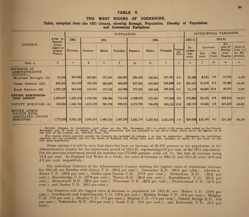 84 THE WEST RIDING OF YORKSHIRE. Table, compiled from the 1921 Census, showing Acreage, Population, Density of Population, and Intercensal Variations. 1 1 POPULATION. -— --—---- IJ '' Jm INTERCENSAL VARIATION. Area in I Statute 1901 1911. 1921. 1901-11 1911-21. DISTRICT. Acres (Land & Inland Water). Persons. Persons. Males. Females Persons. Males. Females. Persons In- crease Am¬ ount. Increase. Ex¬ cess of Births over Deaths Gain or Loss (-) by Mi¬ gration. per Acre. Am ount Per Cent. Cols. a. b c d e f g h i • 3 k 1 m n o DISTRICTS IN ADMINISTRATIVE COUNTY :— Municipal Boroughs (11) 45,148 264,465 284,831 134,340 150,491 293,402 136,011 157,391 6-5 20,366 8,571 3-0 14,751 -6,180 Urban Districts (114) ... 328,391 691,409 795,749 393,659 402,087 837,622 407,934 429,688 2-6 104,337 41,876 5-3 75,282 -33,40C Rural Districts (28) 1,279,108 283,492 334,671 170,703 163,968 377,355 189,516 187,839 0-3 51,179 42,684 12-8 39,777 2,907 ENTIRE ADMINISTRA¬ TIVE COUNTY . i 1 1,652,647 I 1,239,366 1,415,248 698,702 716,546 1,508,379 733,461 774,918 0-9 175,882 93,131 6*6 129,810 -36,679 COUNTY BOROUGHS (9) 120,882 5 1,521,955 1,630,129 781,478 848,651 1,672,795 794,470 878,325 13 8 108,174 42,666 2-6 104,557 -66,891 ENTIRE ADMIN. COUNTY WITH ASSOCIATED COUNTY BOROUGHS . . 1,773,522 ) 2,761,321 3,045,377 1,480,180 1,565,197 3,181,174 1,527,931 j 1,653,243 1-8 284,056 135,797 4*5 234,367; 1 1 -98,570 Several changes in boundaries took place on the 9th November, 1921, by which 11,185 acres were added to the County Boroughs and 97 acres to Ossett M.B., these alterations are not included in the above table, which gives the figures as at the date of the Census, viz., 19th-20th June, 1921. War deaths which occurred outside the Country are included in column o as loss by migration. Estimates for individual districts are not available, but for the whole of England and Wales they have been assessed at about 3.1 per cent, of the 1921 male population. From column l it will be seen that there has been an increase of 93,131 persons in the population of the Administrative County for the intercensal period of 1911-21, representing 6'6 per cent, of the 1911 population. For the previous intercensal period the increase was 175,882 persons (vide col. k), the rate of increase being 14-2 per cent. In England and Wales as a whole, the rates of increase in 1901-11 and 1911-21 were 10'9 and 4'9 per cent, respectively. The individual Districts of the Administrative County showing the highest rates of population increase for 1911-21 are Bentley-with-Arksey U.D. (99’2 per cent.), Doncaster R.D. (89-'4 per cent.), Adwick-le- Street U.D. (69'8 per cent.), Bolton-upon-Dearne U.D. (37-8 per cent.), Rotherham R.D. (36‘2 per cent.), Stocksbridge U.D. (27'9 per cent.), Thorne R.D. (26'8 per cent.), Barnoldswick U.D. (23 2 per¬ cent.), Hemsworth R.D. (22-6 per cent.), Thurnseoe U.D. (22-2 per cent.), Thurstonland U.D. (2U9 per¬ cent.), and Darton U.D. 205 per cent.). The Districts with the biggest rates of decrease in population for 1911-21 are: Holme U.D. (10-8 per¬ cent.), Gunthwaite and Irrgbirchworth U.D. (100 per cent.), Hebden Bridge U.D. (9’9 per cent.) MidRev U.D. (7-8 per cent.), Shepley U.D. (7-5 per cent.), Skipton U.D. (7-4 per cent.), Pateley Bridge R.D. °6'8 per cent.), Todmorden M.B. (6'0 per cent.), Goole U.D. (6-0 per cent,), and Rishworth U.D. (f>-() per¬ cent.).