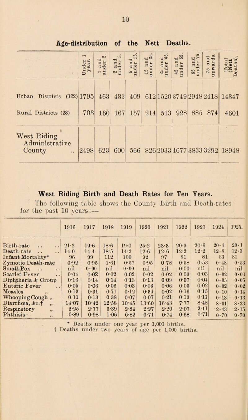 Age-distribution of the Nett Deaths. Under 1 year. 1 and under 2. 2 and under 5. 5 and under 15. 15 and under 25. 25 and under 45. 45 and under 65. 65 and under 75. i! ft ^ S t. c3 ej LO ^ t- ft ft Total (Nett Deaths), jj Urban Districts (122) 1795 463 433 409 612 1520 3749 2948 2418 14347 Rural Districts (28) 703 160 167 157 214 513 928 885 874 4601 West Riding Administrative County 2498 623 600 566 826 2033 4677 3833 3292 i 18948 West Riding Birth and Death Rates for Ten Years. The following table shows the County Birth and Death-rates for the past 10 years: — [ 1916 1917 1918 I i 1919 1920 1921 1922 1923 ' 2 _ 1925. Birth-rate 21-2 19-6 18-6 t | 19-0 25-2 1 23-3 20-9 20-6 20-4 20-1 Death-rate 14-0 14-4 18-5 14-2 12-6 12-6 12-2 12-2 12-8 12-3 Infant Mortality* 96 99 112 100 92 97 81 81 83 81 Zymotic Death-rate 0-92 0-95 1-61 0-57 0-95 0 78 0-58 0-53 0-48 0-53 Small-Pox nil 0-00 nil 0- 00 1 nil nil 0-00 nil nil nil Scarlet Fever 0-04 0-02 002 0-02 0-02 0-02 003 0 03 0-02 0-03 Diphtheria & Croup 0-16 0-14 014 013 013 0-09 007 0-04 0-05 0-05 Enteric Fever 0-05 0-06 0-06 0-031 0-03 0-06 003 0-02 0-02 0-02 Measles ,, 013 0 31 0-71 0-12 0-34 0-02 0-16 0-15 0-10 0-14 Whooping Cough ,, 0-11 0-13 0-38 0-07 0-07 0 21 0-13 Oil 0-13 0-13 Diarrhoea, &c.f ,, 14-07 10-42 | 12-58 10-45 13-60 16-43 7-77 8-48 8-01 8-23 Respiratory ,, 2-25 2-77 3-39 2-84 2-27 2-20 2-07 211 2-43 2-15 Phthisis ,, 0-89 0-98 I 1-06 0-821 0-71 0-74 0-68 0-71 0-70 0-70 * Deaths under one year per 1,000 births, t Deaths under two years of age per 1,000 births.