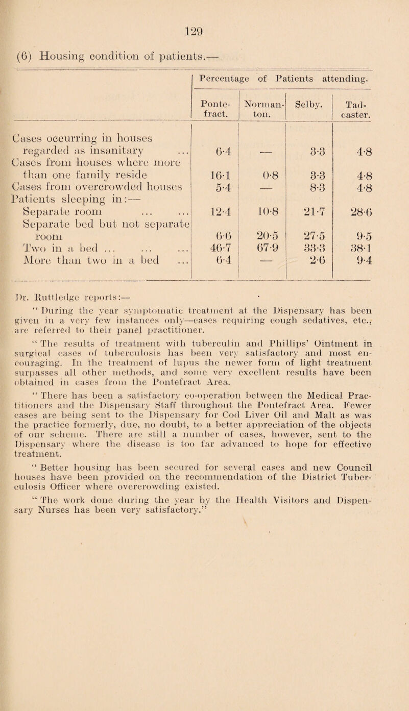 Percentage of Patients attending. Ponte¬ fract. Norm an- ton. Selby. Tad- caster. Cases occurring in houses regarded as insanitary 6-4 3-8 4*8 Cases from houses where more than one family reside 16-1 0-8 3-3 4-8 Cases from overcrowded houses 5*4 — 8-3 4-8 Patients sleeping in: — Separate room 12*4 10*8 21-7 28-G Separate bed but not separate room 6-6 20*5 27-5 9*5 Two in a bed ... 46*7 67-9 33*3 38*1 More than two in a bed 6-4 _ 2(5 9-4 Dr. Ruttledge reports:— “ During the year symptomatic treatment at the Dispensary has been given in a very few instances only—cases requiring cough sedatives, etc., are referred to their panel practitioner. “ The results of treatment with tuberculin and Phillips’ Ointment in surgical cases of tuberculosis has been very satisfactory and most en¬ couraging. In the treatment of lupus the newer form of light treatment surpasses all other methods, and some very excellent results have been obtained in cases from the Pontefract Area. “ There has been a satisfactory co-operation between the Medical Prac¬ titioners and the Dispensary Staff throughout the Pontefract Area. Fewer cases are being sent to the Dispensary for Cod Liver Oil and Malt as was the practice formerly, due, no doubt, to a better appreciation of the objects of our scheme. There are still a number of cases, however, sent to the Dispensary where the disease is too far advanced to hope for effective treatment. “ Better housing lias been secured for several cases and new Council houses have been provided on the recommendation of the District Tuber¬ culosis Officer where overcrowding existed. “ The work done during the year by the Health Visitors and Dispen¬ sary Nurses has been very satisfactory.”