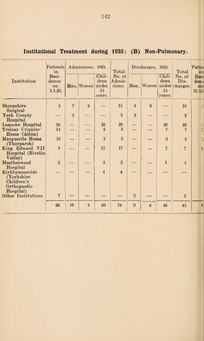 142 Institutional Treatment during 1925: (B) Non-Pulmonary. Patients in Admissions, 1925. Total Discharges, 1925. Total Patie irr Institution Resi¬ dence on 1.1.25. Men. Women Chil¬ dren undei 15 years. No. of Admis¬ sions. Men. Women Chil¬ dren under 15 years. No. of Dis¬ charges. Resi-i deni on 31.12 Shropshire 5 7 8 * 15 4 6 10 - Surgical York County _ 3 . 3 2 _ 2 Hospital Leasowe Hospital 16 28 28 28 28 - Treloar Cripples' 14 — — 6 6 — — 7 7 1 Home (Alton) Marguerite Home 13 _ 3 3 _ 3 3 J (Thorparch) King Edward VII 9 17 17 _ 7 7 1 Hospital (Rivelin Valley) Heatherwood 2 2 ! 2 % I 1 1 Hospital Kirkbymoorside _ 4 4 . - (Yorkshire Children's Orthopaedic Hospital) Other Institutions 7 O o 3 )