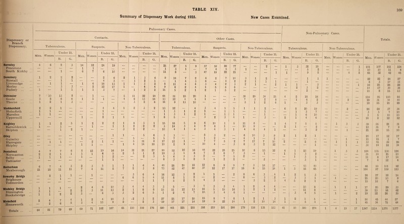 Summary of Dispensary Work during 1925. New Cases Examined. Pulmonary Cases. I .Non-Pumionary Cases. Dispensary or Contacts. Other Cases. Totals. Branch 1 -L| — Dispensary. Tuberculous. Suspects. Non Tuberculous. Tuberculous. Suspects. | Noil-Tuberculous. Tuberculous. Non Tuberculous. Men. Women Under 15. Men. Women Under 15. Men. 1 (Women Under 15. --—--- - Men. Womei Under 15. j I Womer Under 15. Womei Under 15. ] Womei Under 15. Under 15. Under 15. -- B. G. B. G. B. G. i B. G. B. G. 1 ivien. 1 - B. G. - Men. i i -- B. G. - :>ien. Women B. G. — Men. v\ om< ?n ,- B. G. Barnsley Penistone South Kirkby ... 4 6 ? u 1 3 14 1 6 12 1 7 24 6 19 10 — — 25 1 11 27 3 6 1 5 1 9 3 i 57 7 47 59 6 19 86 5 22 77 3 21 | ~i 1 ~ *- 2 -j —---— 1 1 ; 1 3 32 5 9 15 2 8 — — 4 1 1 2 101 10 65 107 10 32 151 11 42 124 6 45 Dewsbury 1 2 2 2 — — 2 6 2 1 3 6 9 16 7 2 6 2 7 10 3 1 2 __ _ 1 1 1 22 22 24 27 Birstall . — -- 1 1 — — 4 3 — 1 2 1 1 4 3 6 .- 4 2 2 1 1 1 - 1 _ 8 3 17 H Liversedge — 1 1 •- 1 6 16 13 i 1 3 2 8 11 4 4 3 4 2 3 2 1 .._ 2 1 1 3 _ _ _ 1 16 25 26 28 Morley . — — 3 3 — 2 12 17 i ■— 4 4 9 8 2 4 4 5 6 8 — — .- — 2 3 2 - - - Id 17 30 38 Pudsey . 1 ' 1 i 1 1 3 7 — 1 2 2 11 i 5 2 1 2 1 5 ! 2 j — — — ~~ — 2 — — ■— — — 15 8 15 13 Doncaster 7 10 13 8 — 1 — — 5 11 22 24 64 51 23 ! 20 1 ._ -- 1 ' 1 38 20 34 1 25 4 2 18 16 119 95 110 93 Goole 3 8 6 6 1 1 1 1 _ 4 6 13 16 13 12 4 5 1 ■— — 3 7 3 2 8 1 6 2 1 -_ 2 29 31 34 40 Thorne . 1 2 1 3 — ■- —■ I _ — 3 2 6 11 9 13 10 — — •- — 5 1 2 6 1 1 3 3 — — — 18 15 21 28 Huddersfield 2 2 1 — — 4 4 1 2 3 2 13 12 ! __ 4 3 4 5 5 1 1 2 __ 6 8 20 19 _ 2 26 29 37 34 Holmfirth 1 1 _ ■— — 1 ■— — — — — 1 3 i 2 1 — 1 1 ■— •— 1 — — 1 3 7 -- -- - _ 3 5 7 10 Marsden 1 1 — — 1 — — — — — 1 3 i 2 1 — 1 1 -— — 1 1 6 10 •- — _ _ 3 5 10 13 Uppermill — — _ 1 — 2 1 1 -- *- 1 8 5 ■—* — 3 2 3 4 1 -- 3 *- 2 1 4 6 — — — — 16 8 12 12 Keighley 1 1 2 5 1 2 2 2 1 8 3 1 15 18 5 9 6 10 1 5 11 8 1 4 7 5 5 __ 1 3 3 39 55 21 31 Barnoldswick ... 1 — 1 — — 1 —• 1 1 2 2 2 3 ‘ 14 3 4 6 8 1 10 9 — — 2 i 1 •—• 2 — — — - 23 35 7 9 Skipton . — — 1 2 1 — 3 2 2 -- 10 4 1 4 3 4 3 1 4 6 4 1 _ — 3 2 — — 1 — 21 16 15 10 Otley _ — — — — 1 1 •— 5 6 3 3 — — 8 3 2 — 6 10 3 9 2 1 2 1 -- -- - 20 17 12 17 Guiselev — — — — 1 — — — 5 — 5 5 7 ‘ — 1 2 — — 4 1 — 2 — — — ■— — — 1 _ 11 15 1 7 Harrogate _ 1 1 — — 2 1 1 — 5 11 6 17 12 1 *- 7 7 5 2 7 17 7 10 2 — 2 6 — 1 1 1 33 45 39 26 Shipley . — — ___ — 1 1 — 1 4 14 18 10 2 1 “ ■ 10 4 — 3 1 8 3 2 1 12 — — •- 1 — — 1 — 30 14 18 34 Pontefract 4 7 7 6 8 j 12 19 16 14 32 21 27 90 52 16 18 44 22 28 25 i 18 8 13 12 6 1 23 19 -- 1 3 3 184 135 130 126 Normanton 2 2 1 1 1 1 6 5 2 5 1 2 19 3 1 6 7 j 2 8 7 | 3 — 1 1 1 3 2 — — — — 35 14 21 23 Selby . Tadcaster 1 1 — 1 — 1 ■ 1 1 2 1 •— — 2 3 5 6 6 3 3 4 3 2 it 1 1 7 : 2 5 2 2 — 2 — 1 3 3 1 1 — — — T 11 7 8 4 17 12 14 6 Rotherham Mexborough 6 21 7 18 4 11 3 11 ! 2 7 : 3 4 5 11 1 8 I 1 7 1 2 6 3 4 8 40 73 28 52 20 47 18 60 12 37 8 12 9 17 9 17 7 j 18 3 6 14 15 17 14 1 3 43 55 40 65 — — — — 68 164 50 97 101 159 92 183 Sowerby Bridge Brighouse — 2 1 1 l 1 — 1 — 6 3 6 6 5 1 4 4 1 16 11 7 12 8 5 3 1 2 2 2 1 1 4 1 2 3 2 8 8 6 3 3 3 1 2 4 2 3 1 4 2 3 5 5 3 2 3 1 1 — 1 — — 26 25 15 27 20 16 18 13 7 16 9 Todmorden ' 1 Wadsley Bridge 1 1 2 4 6 10 3 4 4 3 3 5 — 3 7 3 3 4 1 2 4 4 — 10 8 ___ 1 1 1 17 20 29 33 1 1 1 2 2 3 11 13 2 1 8 8 15 11 12 13 16 5 15 16 1 2 1 2 — — 11 8 39 23 58 62 Dinnington D 1 n 2 3 ! 6 3 3 2 6 5 1 2 4 7 10 3 4 6 1 — — — — 3 4 5 . 1 2 19 12 26 30 Stocksbridge i 1 Ci • n 4 1 2 4 14 3 .2 3 2 27 25 17 20 15 8 7 8 1 2 1 3 1 2 5 5 - _ - . 1 50 45 44 57 Wakefield 2 4 ( 5 3 4 13 9 2 — 2 3 19 17 17 14 19 9 22 14 1 2 10 14 1 — 5 4 __ ' _ 1 45 34 75 64 Hemsworth — 2 0 Totals ... 64 81 1 79 69 ■ l 59 71 162 167 ^ 65 110 159 176 580 461 225 255 358 219 | 291 266 179 116 I 135 153 41 50 300 274 1 6 19 17 1347 1114 1370 1377