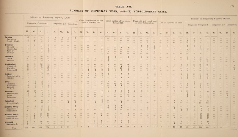 SUMMARY OF DISPENSARY WORK, 1925—(B) NON-PULMONARY CASES. Barnsley Penistone South Kirkby Dewsbury Birstall Liversedge Morley Pudsey Doncaster Goole Thorne Huddersfield Holmfirth Marsden Uppermill Keighley Barnoldswick Skipton Otley Guiseley Harrogate Shipley Pontefract Nor i nan ton Selby Tadcaster Rotherham Mexborough Sowerby Bridge Brighouse Todmorden Wadsley Bridge Dinnington Stockshridge Wakefield Hemsworth Total Patients on Dispensary Reg ■ister, 1/1/25. | Cases Transferred or lost sight of during 1925. Diagnosis Completed. Diagnosis not Completed. M. W. B. G. M. W. B. G. M. W. B. G. 13 14 12 12 4 2 2 1 4 4 — 5 _ _ | 9 7 6 3 — — — _ _ _ — — 1 5 4 5 _ _ — — 4 4 — — - . — 1 1 3 1 8 8 _ — — -- _ 1 1 1 1 — — _ _ .1 ; 2 2 4 — — — — — | * . 5 4 ' 55 63 _ - _ 6 5 25 22 — — ■- _ — 2 _ — — 5 6 — -— — — — — — — 5 8 23 23 _ — _ . 2 3 12 12 — — — — — — — 6 1 30 27 — — — — — i — 3 8 35 30 — : — 1 1 1 2 8 4 18 13 — — 2 2 2 2 4 2 2 3 — — •— — 2 1 2 3 • t 2 3 3 — l — — 2 3 2 5 5 — — — — — _ 1 1 3 2 2 — — — — — — o 4 9 15 — — — — — 1 1 1 1 6 5 — — _ — — 1 10 10 45 47 — —- 8 8 5 2 8 7 — — — — — — 1 I 1 1 2 2 1 — — — — — 2 4 10 10 — — — — - 3 3 50 54 — — — — 4 2 1 1 53 59 *- 1 1 — 2 3 4 6 12 8 — — 1 — 1 — 2 — 9 8 — — — — — — — 6 4 3 6 — *- — 1 — 1 4 16 15 — — 4 5 — 1 — _ - — | 1 14 13 — — — 1 1 2 7 3 6 5 ' — 5 4 11 21 _ — — — 1 1 1 — 9 7 — — 3 2 _ 128 117 521 .531 4 2 13 14 3 6 33 33 Ca es written off as cured during 1925. 1 1 1 3 2 1 3 1 1 2 2 1 26 Patients on Dispensary Register, 31/12/25. Diagnosis not confirmed or Non-Tuberculous. Deaths reported in 1925. ♦ Diagnosis Completed. Diagnosis not Completed. W. B. G. M. B. W. G. M. W. B. G. M. W. B. — — — — — — _ 1 ,_ — 17 19 46 _ — — — — — _ _ — — — 4 4 5 — _ — 1 — — — — 10 7 14 — — — 1 2 2 1 _ _ 1 1 3 — 1 1 — — 1 1 — — 1 — — — 1 — — 2 4 4 -- — — — 4 — 4 _ ~— - - 2 1 2 ._ ■— 1 0 — — 2 3 4 2 1 1 2 2 5 _ 1 7 2 70 — z _ — — — — 1 — 5 6 28 8 16 14 — 1 1 1 1 6 16 25 4 6 — _ 1 — — — — — — 4 10 6 10 8 _ — — — 1 1 — 5 _ 25 1 8 7 — — 1 1 — — — 1 n 6 7 29 _ 3 1 _ — 3 2 2 _ 1 6 10 17 1 — — — — — — — — — — 5 __ 1 2 1 1 . — — 2 — — — 1 3 — 3 2 — — 4 6 1 1 _ — _ 2 _ — — — — — — — — — 1 3 2 4 1 —• — — 1 — 4 1 3 — 9 ■ -- —* _ — — — — i 6 1 | 2 1 2 2 1 2 1 — 2 5 10 8 55 — 1 — — — — — — — — 5 3 11 — — — — — — — — 1 2 4 ! 2 — — — — 4 — 13 — ♦ _ _L — — 1 — — 1 1 3 3 87 1 — 1 1 — 1 — — 4 105 2 1 — — -— — — — _ — 3 6 15 \ 1 — — 2 1 — 1 — _ 1 3 — 1 1 1 _ 1 7 5 9 1 — 1 — 3 3 4 — — _ 3 27 — 1 — — — — — — — — | — 1 24 1 ’  5 1 — — 1 — ! — 4 11 2 4 3 — — — -- — — 1 3 4 7 ~ 4 6 *- — 1 — 1 — 6 23 59 54 3 9 36 33 8 4 12 13 120 123 695 G. M. W. B. G. 1 2 27 — — — 11 — — — 1 — — — 73 — — _ 24 — — _ 9 — — _ 25 — — _ 13 — — 27 — — _ 25 — _ _ 22 — — _ 2 — — — _ 19 — — — _ 50 — — — _ I — — 1 Z 9 — — — _ 91 — — — | _ 121 — — — _ 12 — — — 8 — — — _ 24 — — — 19 — — 17 — — _ II _ — _ 690 — —