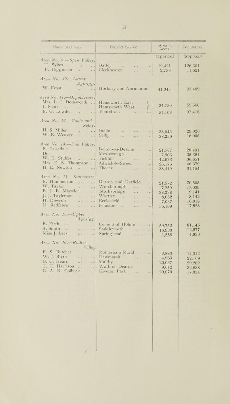 Name of Officer District Served Area in Acres. Population. (approx.) (approx.) Area No. 0.—Spen Valley. T. Sykes Batley 19.421 126,301 F. Higginson Cleckheaton 2,756 11,621 Area No. 10.—Lower Agbrigg. W. Frost . Horbury and Normanton 41,345 93,489 Area No. 11.—Osgoldcross. Mrs. L. I. Dodsworth ... Hemsworth East \ I. Scott Hemsworth West / 34,750 59,668 E. G. Lowden Pontefract 54,103 97,416 Area No. 12.—Goole and Selby. H. S. Miller Goole 38,043 29.026 W. B. Weaver Selby 38,256 16,006 Area No. IS.—Don Valley. F. Grisedale Bolton-on-Dearne 21.587 28,491 Do. Mexborough 7,906 35,361 W. E. Stubbs Tickhill . 42.973 36,651 Mrs. E. S. Thompson ... Adwick-le-Street 26,176 46,379 H. E. Newton Thdrne 38,419 31,154 Area No. Ilf.—Staincross. E. Hammerton Darton and Darfield 21,572 70,508 W. Tavlor Worsborough 7,250 17,039 B. J. B. Marsden Stocksbridge 38,238 19,141 J. J. Taylerson Wortley 8,082 3,142 H. Dowson Ecclesfield 7.037 16,018 H. Redfearn Penistone ... 35,109 17,828 Area No. 15.-—-Upper Agbrigg. E. Firth . Colne and Holme 59,752 81,145 A. Smith Saddleworth 16,930 12,577 Miss J. Lees Springhead 1,555 4,833 Area No. 10.-—Rother Valley F. S. Butcher Rotherham Rural 8,880 14,312 W. J. Blyth . Rawmarsh 4,963 22,169 G. C. Hearn Maltby . 20,037 29,262 T. H. Harrison ... Wath-on-Dearne 9,012 32,638 G. A. R. Colbeck Kiveton Park 20,070 17,034