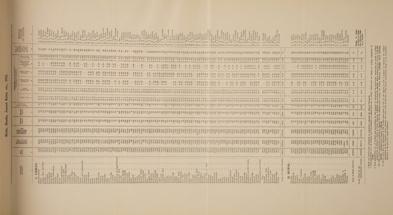 Births, Deaths, Annual Rates, etc., 1931 x §35 Wi.1 «♦- 4J K _ *• c c-Q:S i. a= 2 l-Srg-Sslt ^ 3> 2 AjolujicIs;^ '3}«H M3123a S9SH3SIQ sno|noaa'qnx •*aq40 3J2 xg *. — 4) a-a «a c ctf.E q**»a _ sisiqiqd *3^h qi^a oi^oujAz ’WH qaT33a WN qi«0 OC *JB9A 3UO J^pun sq5E3Q < * w Z 0~ efl • II 23 — *I£6I MOiivqricJOd 3XVB-H1BIH Q31VWIXS3 *(If6l ‘snsuaoj Nouvindod aaxv»3WfiM3 <2 H X ^ H 32 X2 2 s o s tc 3 i> Q c -C • o ^ X te • c £ £ ;h W ; do] CQ W . « • -c c Q. 2 r 13 -o c/3 . : < * U! ; = ; ci =3 ci « E O g O 0) fcuo c 0) Qf's a m .o < • Q , . o u: 55 , c -5 . 3 Q. 3 • be E fc* o s o < W . • te; iXz^d. ~ oa S o' 13 13 C i- c H W X p 13 E *5 * JqJ « • e di w J! E 0) C/3 E CC x: - c ;< cii£ <d ^. s»!c be 13 cc * I3&S3 60* • W . (DJ • . —.* 43 .• >. —■* <o »- 03 v O n 73 c rr £ ££ « 2a . s o 2 > • 5 > « 03 <*) Q »U ^ & < Uh' Uh ^ o' * >. ' a ^ ^ sf • *03 cq co W • .si § -a u O j- 0) - « c < s c •j m 2i ^ . a fe S ■c.h t-i h K K ffi 5: ^ V) ^•| S- h'^< . c u O O ^ Q *o3 X X E H W W -;d^ E m t m ‘5 J; ji '3 ,t; w ° Q ui H h w *-' h O O UU • u >,: b • S ’E • j; tq -a x X) C o o • O rZ £ a • •«'RcS§ c ° g 5J (fl S CD C • O -*-* , «rl O *> j •„ _• 2 > c ^ o a; 5 - - ''Sfe«s>,e'2Ss;‘yjc5i-Sz;3 - k. ... _ * ' ‘' < aid ^ pi si 6-;u &; h ^ m'^ko d C o r w 0) • B* >» P 73 T3 £ £ cd J3 O g Hu. c r > <D Vj < K W K oj ^ a oq ttihi js ^ < c & d a -P it! • ^ C w . C3 a.) ^.2 ns t? 03 03 ^ JZ S .. ti . c/) ^ d,v &; C -ti • <D <J £a<V 3 CL) J X) £ ^ ^ C/3 .2 ^ ^ ^ C o s 3 . <8 c ^ ' §CQ Q- C Z . ^ ^ (J H - w > V! O O 5 03 i-r* _d ) ^ o d -O' 'Si < d  U H CQ [ <3 < tC H < c/3 •■ C/3 s Cj itj c z c o o -a >. W-Z^-r o aq • . ^ 5 S CQ Qi O 1 3 Z i CQ ■ &.’ > > , M*g C 5^ 2 ^ . <u g 9 c c» •: S . U-. ^ ’ * Js^. J as 1 ^ ~ S ~ ~ 2 a '■ ~ e ^ O O f- Hi •<. us K3 ■ c S -c O ■ £ — c o Q « o h -;£ >Je = s = = -;d u c 4) - > ■ u V u = o6 2 ■= O • - sc _ £ ®3 3 = ° .s 2 « 3 «p tr. v *■ « J= ^ C O « E £ Z s 3 « I> — TO O 00 tE z-r — jeec to o oo to ^CGOt^CG t^OC^r^ LC 00 oc — x x ir eft i>. x aiico cr «c x r> a ^ o CO X CO X 03 ^ X <N x 03 CO — CO M M 00 CO -H I 1C —« 03 I CO X a5co£Sx«oSS3 SSo22^^5S^?!v^^t(X^25^'T,,Cs1(:r:!,_,^t, NOO^ONNhW ^ ^ wn w *rs wjtNw^rHTfrNooioifl t^^xot>^fcd^ra3co xcoxcocot%xio X MT3^C0O03rs?qO03 O) - CO CO CO 1C N h ir. CO -t ^ iN [N -f tN CD <X) Cl O CO h X af CC -t h CO CO XXt^C^XXC^r-XX 1C c - CO M X 03 G 03 eo xcoxooxor^ — o co -r x co '<0 co x cd x c *r t n ^ x c x ir. x x o X x -r -r m x 1 —’ —• o CO ’t 1C LC ^ 1/5 OMOCO a Z X © © © o o © o ■ — o — -r o CO CO N (N X X cn •— m X o © © o o o © o 1 fSSN-colSSS « ^’©©©©©©©© ©©©OOO — 0©a o coco !N X *t ^ o X X CO 1C i-> CO N G3 1C ic X O fN X X X O X ^ Tt* X ^ x © © © o © 03 ic N N 00 >—' x © © © © o ao o ic x ^ TOt ic o —i o x x o-ixx—<x—<xc^©t^*'^‘r^—«o ©©©ooooo©© ooo- 03 I ■*> I x x m X X x 1C — o o o CO ^ CD 03 Xt^ X 1C O 03 X d^ X —< l-^o I Ncoi:? —' X ic o dCJ | —. x X X —I t> 03 ^ in -— m -rxo3 ^XN O X 03 — ox X CO CO CO -G r> co ei r> co _ © in © 'Ct* IM -G* © © CD 0=7 r> cm © m © CM © M. -G — © © © © © © © © G- — © © © CM © © G* G* CM © X — © © CM © CM © X X — © CM — © G* l^r X -—- GO 0) GO CO © CO © — M CO m — © | CM © CM © © © © © © © © © CM © — G* CO — X © © © © CM © co X g* — © G* X © CM CM © — ;e X CM X © © X © © cm © © © © CM CM — — © © — — — — — — CM — CM — — — — — — — — © — — CM © CM 'G — — — — © CM © — CM — — — — — — — — © © — — © — CM © — — — — CM — — — — — © -— CM CM — ©CM — a a m © 'G — © CM © 00 © © © © © © — © © -G © o r* g* CM CM © X © © r* © X CM G* CM _ © © — © CM © CM CM X — © G | G | ■G CO CM CM 1 | — — | © ei 1 <? 1 I CM 1 w I i © | 1 — CM CM CM — — | © 1 X CM — 1 1 CM r>. © 1 | l CM 1 — © CM G* CM —• | ~ | - CM CM CM —* CM CM CM CM CM CM — CM CM — CM © © © © © © © © © © © © © © © © © © © © © © © © © ® © © © © © © © © © ° © © © © © © © © © © © ° © © © © © m. m © © — © co CO OO 'G © © © o © — CM © © -G © 00 CM OO o © 00 r- © x G* © G* © X © X © X 00 © © X © X © X G* © © © X © © CM © © X © © © | © © o CM ■G © | t> CM G «? —1 CM ] M TOTf* 1 © © © © © © © G* o © © I © © X G* G* 1 © © © © © G* © CO © © G* © g* CM G* X — Cl © CM X CM G © © © G X © G CM © © © © © © © © © © © © © © — © © © © © © © © © — © © © © © © © © © © © © © © © © © © © © © © © © © © © © © © © © — © © © © © © oo m r> © © 'G © © Tf © CM © © © *G © CM <N © © © © X G* CM © CM © © © G* © X © CM © © © © © G © cm © X CM X I COG G CM | © © © © | | | « 1 00 CM l © ■G © 'f 1 l © — © G* 1 1 — — CO © — © X X 1 1 © G- 1 ” TO | — — CM T © © | X CM CM © © © X 1 CM © G X © © © © © © © © © © © © © © © © © © © © © © © © © - © © © © — © © © © © © © © © © © © © © © © © © — © © © © © COXX ,l2l2J?-r^©W©©-ft>.03XlC^r^C^XO-Xt^OXX03XX^XC0C0-X03^XXC0 co®:2a:2:2® S'* <*'*-'* ~ o^c^ox6x^xx '.jC^ ? ^ ^ ^ ? T td'<Tl<^IG?<:?c?Tc?c^'T,^0?lT>?G?T T0?0?^ ^^^xxwoco xoxinxt^xf—< —-xa3xx©t^*-<^rxxx oc-i — xxcoxxx— incocn ,>~,csqc^ic Lr,’~^'^^cv,'-'i:^c^©© c^xco^mx — cocox •t^'tinwMo©'-o © in m co co 03 ic r^. co x co OXX03XOO XX TONOOt^C^TOTOr^OTO C^TOTOTOM — TO — GOTO TOOJNTO-r^OOOJ — TO 00 -t t. N ■» in ^ CO ® Ol N-222®2-2*^5S2c!;®Sg622cgi:c2222 22C222°'i'^':' ' CO X O CO • X X — 003—■ X — X ^ X X — x —« CO X xoo co co o '-r* in co ^P,P'T''?P1Cpp^^P'r''T Gp'^cpc^,cp,^'©c^©C0 003X^OCOX — XX — XXt^ — t^t^XXO XO3'=t*XC0'—(03C0O© ^r^l>Xl>XlNOXX — ^p]J2',flC^C0'^,a^:0 ’“•CMOXt^XOCCOX XXXXOO — 03XX CO O CO CO — ^ X t>* — X c^ — or>xoxcox — 0300 — X — 03 — ^ — — — CO CO — CO — X CO X X CO CO CO — X X X X — XO — — ©rr — cox —xxx^rocoxx — xcoxcocoxcoxx ©OCOOXCOTTXCO — OCOX — OX — OXCO-rO — COCO — r^xa t^ — ocox^f^x — xxxot^ — — xxo — o^r^oocoxx — ox'rxoxxcot^x r^-xxx — -r — — x^r xxxcoojX — x ^ 03 X CO x '-r 03 x x x — x x x X x — x — — -Tfocoxr^ o — x x x CO CO — CO — X X ' C-l -t X TJ* — x — 03 X i X — X — — CO — — OCOXOXX1 X — O — — X CO X M> N t CO X — — X — x 03 CO — CO — X X CO © CO XMtD't — XXrfXX XX'rr-Tt'^COXXX — X — -T'WOOCOX — 03 — — 03 CO X — — X 03 X — X X X X X X — 03 — ..x xx co ©intNicmcoci-OG cox^rincoc^co — 03t> —xx©xxxx eo ogoS?^2no« coxxxcoTrt>x^fX x — — r>-t>03coxr^»x r^-^cox^©03 — ©x cox — xx — x — x — — — -T — CO — — CO CO CO— — — — ^ ^ S 2 in-,® a^SSSSS — ^wX03X^XT^COCOi>XXCOXXt^iOCDCOCOCOCO'^XC0 03X — CO — X03X O O'C0MWOO*Tt'GX't - ^TfMnXOJifiXO co X Tf CO X X 03 — T—— —I — — X — CO— CO C'l CO — — — — -rf —< CO ^ — — r-> X— r-, r-1 X — t's«COXO)r>COX© © G CO - — C^x — O OXO©XCOt^*03’^ -^* x X o — in x cm in o r^co©xxr^x^rxx r^ — r^xcoo3coxco m — — x — — — co -r — co x x co — x X © 03 ^©'OX — XX03XX 03 rs O I>XXXXX © 03 — X X ^t* — x^x-co — 0031CM o©oin-rt^ — m0303 ^rxxxinx — — x 03 — m x o 03 o TOt- — — X CO CO — X CO X TOT — CO — CO — X 12 ^ ^ r9 ^©©©©^^coxx X03h03Wf COiDCOh TCO)OCOTfO« XXrf 1/3 0)03 CO CD x o af CC XXXXGOX OrfX^t* X--03CCTJ-X03XO* O3XI>r>XXXC0XC0 xxxxcoxx-^c^o XX XX — XXX ^ ^ ^ ’-' — CO X — CO CO— X COCO— X CO CO— CO — — « © to M ar X O CO O) CO 03 -t COCOXOOXXhOCO X Tf M - — XX'^'arXX 00 X 03 X X — xxxx — Tf* — — X CO — coco ^?*^r©0)cococox — C0-^t^O3 XXX — CO CO — X CO — X X X xr^xcox^ — x^rx xxr^co — co — t> x 33 x — xo3Cor^xo3X x-rr^xc^^rxt^t^i^ c x Ci 33 - r>. x -^r o ttin — xx-^fTfxx — — co© x— xx co co -r 03 x co n X CO X 03 CO 52^ — 52 — — — S5^!T,lEol/:icr5c^G05 ^^^©^xoajco OX — CO © X CO - X^ r^ — OCOXt^Ort*OOXl>Or^OO — XO© XXOXXOOOXOXOXXXX© — r>.r>. 3|§s25ssssss^5SS2gs::gss|sil”!ssisS”!lsSl82liilllIli5simsIllsslSiisliillsfigs«is2§ilKig!Is!25l$iill ’ 1 ^ ^ ^ Tf — — T—«C0— — — — T-H— T— — r~4 CO — r-HX — — — • oo30^txocmoxo XO3©©^XO©X ''fOS'^O^XOX’f O M 'f X 03 CO 10 Cl CO X XXCOl^ CO — — — X-t©OCOOX©X© ©'^■03OOXOXC0O ©©C'tCOWOC t>COXXTf'rrXXXX C^ — h C X 03 - ^rX-r x — ©© — ©tt — ^ ■^03XXXC0OXXX — XO3XC0© — ©XX XXX03XXr^*C'IX -»r Cl X © X XX 'T X N 03 X IT, *f X 33 t IT, 't x© — -r xxxx© ^ — COX ——XX — — CO O 5 X xXr^X-»r -r [n x ic -r -r x O W - O CO X CO M t> M X C-l X x x o x -r r-^ cm — x © co x eo cn — xt-cococoxx— —coco x x n* co x x x — ci x r^. x © © x — — x © cm x x x x o x x x x © vj wj X o x -*• © -r — X©X — X — ©XCOX © — ©©X — coxxt^xc^©x©x©© --- x — x o x x x © — in © >n x -f - x 03 m m c x x © co x ^ x — — ^ ^ 00 x co — — — co-r-rco - — x — x ^ —< — — — co — co x co ^ — x x — © © _ G* X © X X © © CM G © © © © © © CM © © G © G X © © © CM X X X © X © © © — X © © © X CM © G G X X © X — G X X © CM G © © © CM © © CM © © N G © CM © © 1^ X — X CM G © © X CM © G CM © © X X © © G X © IN © X © X X © G X © — G X © o © © G T1 G CM X X X CM © m* m x © x m x in -c m- x © m — © ci rT\ i''/') 1—1 1^1 fNI r» 1 >*y~, r*~, l~^. rrs rT- i _ i X X X s X © X X 1 X xf M OO C'* X — X CO © ^ © -f CO X X C-l X M1 X CO X rf uj u) zrj irj R7J if) T M* «J C3 X-\ — © ^ ^ w v; ^ i-« w-< - uj -q- w-i X O X -M X X © X l> O X X CO X © X X © © X © X O X CO CO X © X X t> © © X X — X CO CO X O -rf* © X X © X O I'H cox © o x x © cm x x m* x x h h x — -t ci ^ co co x co ei — x © co — © x -ti x m x 10 © © © x x xxm — — — o-i — xr> — CM COCO — -rx — — — — — X x co — COXXXX — ©XCO^f — ^t-C-1— — C-l - XX — X — X— — — COO — 'tx - — X G © © G _ © © © CM X © X G X © © X — © © 00 co © GO © — CM CM © I'' — CM OO l/3 X © © x © CM G X X X © CM CM CM XX — © © X CO — X / X © X O x © CM-KOXl-^Zh X^© — XX©— X x — ©xt'>xcoxr>x t^xr^ — c^© — t^©© r>r^ — ©xxr>»xx x x © m x --oxcco©r^xx^r© x x ^ x xx © x © X X X X X © — X C MO X X © C3 M 't CO — ©XOXrfXCO© ■V r^. v*> na V> ^ 1 ^ ha. _ -V* —. A.1 ■/. ^ , r- RI ' eixK — x^cox ; X TOf X CO — X X X X X X © X CO X z : < 02 - 3* S X) : c • a cti : W 0) V3 : J4 c • u : & >> c <D O Tr. XJ ~o x: u CvS < cc a 1 ^ 13 *G <v U-I rX ^ CQ ci JC cq ; Q 2 > »s% * ■a i, >. M o SpiJ-2 S c — t: ■*—* C r* i C3 CC <!).— .—■ C3 CQ QQ CQ CQ c a. m >, tc ^ ? 3 i,«,o a gi-2 S « 2 « 2 M g > - >1 .hso'-anc3 — CQ CQ 05 * U O U 13 A ° 3 x: ji £ c x O 3 ou *o £ § CiJ n o : o s <u . X : S 3 u : T3 3n’ X . G o . X X he . G • CQ s 1 CQ < x >>5 bi^x C . <D a a a - be u S o x ? X3 C3 o u cc — c: « a3 Q O W tx3 Id fa rx - s *5 o u 2 2 « u XJ , fl G O a o c be g-g i § o !/i T! © rt 0) § £ S ooo <d > be u ^*S2g .2 C ^ 3 0 C OOXffi 0) m bX)X s-g CQ a c 2 U G T3 X x o 1) 1) ax . 0) X 1) ■S 6 • l £ g1? 6 a^-S «.H o o aaaa CO ^2 13 z : x >. E X) T3 5 ^ d o 5 5 ^ D 2 «— co CO % — X w) — —• ±2 C i— i- Mi M, G o o O O O G xxxxxx CQ .a g o £ 1 M.X X 5? dfx X — 5** X oe c o ►» 0^2 Ci/3 : o o Cu CO X , a) co ■C Ed d g g g. a w td w j 3 cO G ^ P X Td G ^ < C E cO *G *tj co X X lo co X 3 'D i3 x .id sss§ w ►, o II M.'o ^ X ■S ^ O >> £ G o x G a co O S CQ : CQ : S CQ ; 13 (D CU r; z I 1 c .» ) CD C ‘ M C 2s cO G x c 2 O c « ^ G C t/3 13 J> > C G 13 z z o G G cO cO X — CO CJ ’ X t! xJ X CD 13 O <» S M c ^ ^ 2 « O (- G i? G fW M o o'73 o co Cfl J_. r< (D o G ^ W) w — — w <-» cO m cl> X X X ZOOOOo<Ph0< p^CZp^^C^c^c^cr>cr)cr)V5 G • • o s rt^x o : x X X <D 13 X X rO G CO g E „ 2 s c n U > mJ X a I f 3 g I c/3 C/3 cn cn C/: C/3 c/} M» c £ S Td : ; : : c . . . .- : ; : :o X X Sf Gd ^ 2 Jg c ^ C c © ^ Mi <u *n x c O O P, CL ne Gd b’S X — CJ CO CO o . . CO ' X c : : co X) G CO B 13 2 goo u 1- CO CO C • G G X _ — . _ — - X X f-H c/3 c/3 (/) c/3 cn cn c^ cr.H H * 13 . ^ c . . . • w J= • • eo u * • ^ 13 CL) Q & -e r i X* W) a) § a x — 3 : Gd 2 o p 2 • 1^1 lllllll !* o'gBJS^OO? G CO X o H J < X CD X G X 13 CO o Mi X td g- re oj 2x^5 co .22 o X 45 •£^.f CO O O ^ M, S ^ fl! ;CC o y*1 _ m ' J co _ C O Q) — O O u CO 13 £ X *§5 U u ^ co '13 C 13 D CO 13 — td o X • 7* ~r* r-m G G O . — ■ : ' so — c re (j; o—o- V <J C co » -S 2 2 £ c be « ►>ja TO ~ « c CQffiCQQOOStEEfciLQ^OHCQQ.aCftCTO^Z a--c 15 TO H •a V- o _ £ O Gd X o f- H v X3 Q C3 oj m ; *3 %m 3 u eo >v cd ”3 ■e'S'S >% 13 *4- o Jr «© u £ U 8 U ”3 X 13 _ _ x *5 co CO f X £££ X o * * £ c 3 o o x .s S | ^ < •o c ct k. c X CO ^ CO 2? «9 13 c O . Q ^ >^.5 id 15 CL O c X