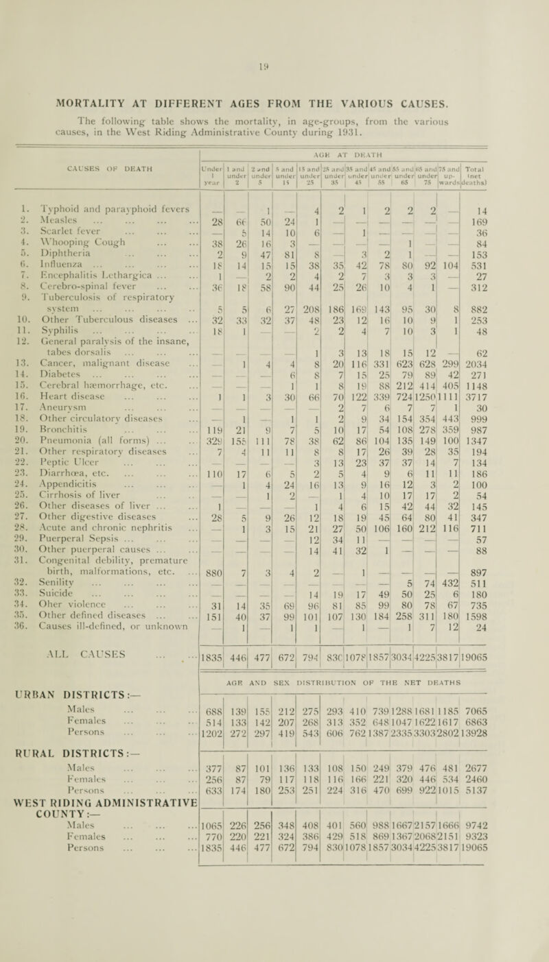 MORTALITY AT DIFFERENT AGES FROM THE VARIOUS CAUSES. The following table shows the mortality, in age-groups, from the various causes, in the West Riding Administrative County during 1931. AGH AT DKATH CAUSES OF DEATH Under year 1 and under 2 2 and under 5 5 and under 1 i 15 and under 25 25 and under 35 35 and under 45 45 anc under 55 55 anc under E5 iH5 ant under 75 75 anc 1 up¬ wards Total i net deaths) 1. Typhoid and parayphoid fevers i 4 2 1 2 2 2 14 2. Measles 28 66 50 24 1 169 3. Scarlet fever _ 5 14 10 6 l — — — 36 4. Whooping Cough 38 26 16 3 — — — — 1 — 84 5. Diphtheria 2 9 47 81 8 — 3 2 1 — 153 t). Influenza 18 14 15 15 38 35 42 78 80 92 104 531 7. Encephalitis Lcthargica ... 1 — 2 2 4 2 7 3 3 3 — 27 8. Cerebro-spinal fever 36 18 58 90 44 25 26 10 4 1 — 312 9. Tuberculosis of respiratory system 5 5 6 27 208 186 169 143 95 30 8 882 10. Other Tuberculous diseases ... 32 33 32 37 48 23 12 16 10 9 1 253 11. Syphilis 18 1 — — 2 2 4 7 10 3 1 48 12. General paralysis of the insane, tabes dorsalis — — _ — 1 3 13 18 15 12 — 62 13. Cancer, malignant disease — 1 4 4 8 20 116 331 623 628 299 2034 14. Diabetes — — — 6 8 7 15 25 79 89 42 271 15. Cerebral htemorrhage, etc. — — — 1 1 8 19 88 212 414 405 1148 16. Heart disease 1 1 3 30 66 70 122 339 724 12501111 3717 17. Aneurysm — — — — — 2 7 6 7 7 1 30 18. Other circulatory diseases — 1 _ 1 1 2 9 34 154 354 443 999 19. Bronchitis 119 21 9 7 5 10 17 54 108 278 359 987 20. Pneumonia (all forms) ... 329 155 111 78 38 62 86 104 135 149 100 1347 21. Other respiratory diseases 7 4 11 11 8 8 17 26 39 28 35 194 22. Peptic Ulcer — — — — 3 13 23 37 37 14 7 134 23. Diarrhoea, etc. 110 17 6 5 2 5 4 9 6 11 11 186 24. Appendicitis — 1 4 24 16 13 9 16 12 3 2 100 25. Cirrhosis of liver — _ 1 2 — 1 4 10 17 17 2 54 26. Other diseases of liver ... 1 _ _ — 1 4 6 15 42 44 32 145 27. Other digestive diseases 28 5 9 26 12 18 19 45 64 80 41 347 28. Acute and chronic nephritis — 1 3 15 21 27 50 106 160 212 116 711 29. Puerperal Sepsis ... — — — — 12 34 1 1 — — — — 57 30. Other puerperal causes ... — _ _ — 14 41 32 1 — — — 88 31. Congenital debility, premature birth, malformations, etc. 880 7 3 4 2 — 1 — — — — 897 32. Senility _ _ _ _ — — 5 74 432 511 33. Suicide _ _ _ _ 14 19 17 49 50 25 6 180 34. Oher violence 31 14 35 69 96 81 85 99 80 78 67 735 35. Other defined diseases ... 151 40 37 99 101 107 130 184 258 31 1 180 1598 36. Causes ill-defined, or unknown — 1 — 1 1 — 1 — 1 7 12 24 ALL CAUSES . 1835 446 477 672 794 83C 1078 1857 30344225381719065 AGE AND SEX DISTRIBUTION OF THE NET DEATHS L; i\ I> A ii 1J I c> 1 1\ 1 C I 3 .- Males 688 139 155 212 275 293 410 739128816811185 7065 Females 514 133 142 207 268 313 352 6481047 16221617 6863 Persons 1202 272 297 419 543 606 762 1387 2335 3303 2802 13928 RURAL L)l» 1 R1L I — Males . 377 87 101 136 133 108 150 249 379 476 481 2677 Females 256 87 79 117 118 1 16 166 221 320 446 534 2460 Persons 633 174 180 253 251 224 316 470 699 9221015 5137 WEST RIDING ADMINISTRATIVE COUNTY:— Males 1065 226 256 348 408 401 560 9881667 2157 1666 9742 Females 770 220 221 324 386 429 518 869 1367 20682151 9323 Persons 1835 446 477 672 794 830 1078.1857 3034 4225 3817 19065