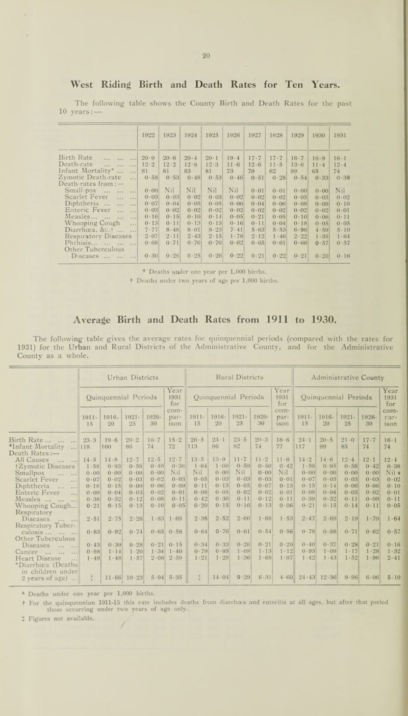 w est Riding Birth and Death Rates for Ten Years. The following table shows the County Birth and Death Rates for the past 10 years:— 1922 1923 1924 1925 1926 1927 1928 1929 1930 1931 Birth Rate . 20 9 20 6 20 4 20 1 19 4 17 7 17 7 16 7 16 9 16 1 Death-rate . 12 2 12 2 12 8 12 3 11 6 12 6 1 1 5 13 6 1 1 4 12 4 Infant Mortality*. 81 81 83 81 73 79 62 89 65 74 Zymotic Death-rate 0 58 0 53 0 48 0 53 0 46 0 51 0 28 0 54 0 33 0 38 Death-rates from:— Small-pox . 0 00 N I N 1 N 1 N 1 0 01 0 01 0 00 0 00 N 1 Scarlet Fever . 0 03 0 03 0 02 0 03 0 02 0 02 0 02 0 05 0 03 0 02 Diphtheria . 0 07 0 04 0 05 0 05 0 06 0 04 0 06 0 OS 0 09 0 10 Enteric Fever . 0 03 0 02 0 02 0 02 0 02 0 02 0 02 0 02 0 02 0 01 Measles. 0 16 0 15 0 10 0 14 0 05 0 21 0 05 0 10 0 06 0 1 1 Whooping Cough 0 13 0 11 0 13 0 13 0 16 0 11 0 04 0 18 0 05 0 05 Diarrhoea, &c.f. 7 77 8 48 8 01 8 23 7 41 5 63 5 53 6 96 4 59 5 10 Respiratory Diseases 2 07 2 11 2 43 2 15 1 78 2 12 1 46 2 22 1 35 1 64 Phthisis. 0 68 0 71 0 70 0 70 0 62 0 65 0 61 0 66 0 57 0 57 Other Tuberculous Diseases . 0 30 0 28 0 25 0 26 0 22 0 21 0 22 0 21 0 20 0 16 * Deaths under one year per 1,000 births. + Deaths under two years of age per 1,000 births. Average Birth and Death Rates from 1911 to 1930. The following table gives the average rates for quinquennial periods (compared with the rates for 1931) for the Urban and Rural Districts of the Administrative County, and for the Administrative County as a whole. Urban Districts Year Rural Districts Administrative County Year Year Quinquennial Periods 1931 for Quinquennial Periods 1931 1 for Quinquennial Periods 1931 for 1911- 15 1916- 20 1921- 25 1926- 30 com¬ par¬ ison 1911- 15 1916- 20 1921- 25 1926- 30 com- | par- j ison i 1911- 15 1916- 20 1921- 25 1926- 30 com¬ par¬ ison Birth Rate. 23 3 19-6 20-2 16-7 15-2 26-5 23-1 23-5 20-3 18-6 i 24-1 20-5 21 -0 17-7 16-1 *lnfant Mortality ... 118 100 86 74 72 113 96 82 74 77 117 99 85 74 74 Death Rates:— All Causes . 14-5 14-8 12-7 12-5 12-7 13-5 13-9 11-7 11-2 11-6 ! 14-2 14-6 12-4 12-1 12-4 fZymotic Diseases 1 -58 0-93 0-58 0-40 0-36 1 -64 1 -00 0-59 0-50 0-42 l • 59 0-95 0-58 0-42 0-38 Smallpox . 0-00 0 00 0-00 0-00 Nil Nil 0-00 Nil 0-00 Nil 0-00 0-00 0-00 0-00 Nil 4 Scarlet Fever 0-07 002 0-03 0-02 0-03 0-05 0-03 0-03 0-03 0-01 0 • 07 0-03 0-03 0-03 0-02 Diphtheria . 0-16 0-15 0-00 0-06 0-09 0-11 0-13 0-05 0-07 0-13 0-15 0-14 0-06 0-06 0-10 Enteric Fever 009 0-04 0-03 0-02 0-01 0-08 0-05 0-02 0-02 0-01 0-08 0-04 0-03 0-02 0-01 Measles . 0-38 0-32 0-12 0-08 0-11 0-42 0-30 0-11 0-12 Oil 0-39 0-32 0-11 0-09 0-11 Whooping Cough... 0-21 0-15 0-13 0-10 0-05 0-20 0-15 0-16 0-13 0-06 0-21 0-15 0-14 0-11 0-05 Respiratory Diseases . 2-51 2-75 2-26 1-83 1 -69 2-38 2-52 2-00 1-68 1 -53 2-47 2-69 2-19 1 -79 1 -64 Respiratory Tuber¬ culosis . 0-83 0-92 0-74 0-65 0-58 0-64 0-76 0-61 0-54 0-56 0-78 0-S8 0-71 0-62 0-57 Other Tuberculous Diseases . 0-43 0-39 0-28 0-21 0-15 0-34 0-33 0-26 0-21 0-20 0-40 0-37 0-28 0-21 0-16 Cancer . 0-98 1-14 1 -20 1 -34 1-40 0-79 0-95 1 -08 1 • 13 1-12 0-93 1 -09 1-17 1 -28 1 -32 Heart Disease 1 -49 1-48 1 -57 2-06 2-59 1-21 1 -28 1 -36 1-68 1-97 1-42 1 -43 1-52 1-96 2-41 'Diarrhoea (Deaths in children under 2 years of age) ... + + 11-66 10-23 5-94 5-35 + ♦ 14-04 9-29 6-31 4*60 24-43 12-36 9-96 6 • 06 J 5-10 * Deaths under one year per 1,000 births. t For the quinquenniun 1911-15 this rate includes deaths from diarrhoea and enteritis at all ages, but after that period those occurring under two years of age only. * Figures not available.