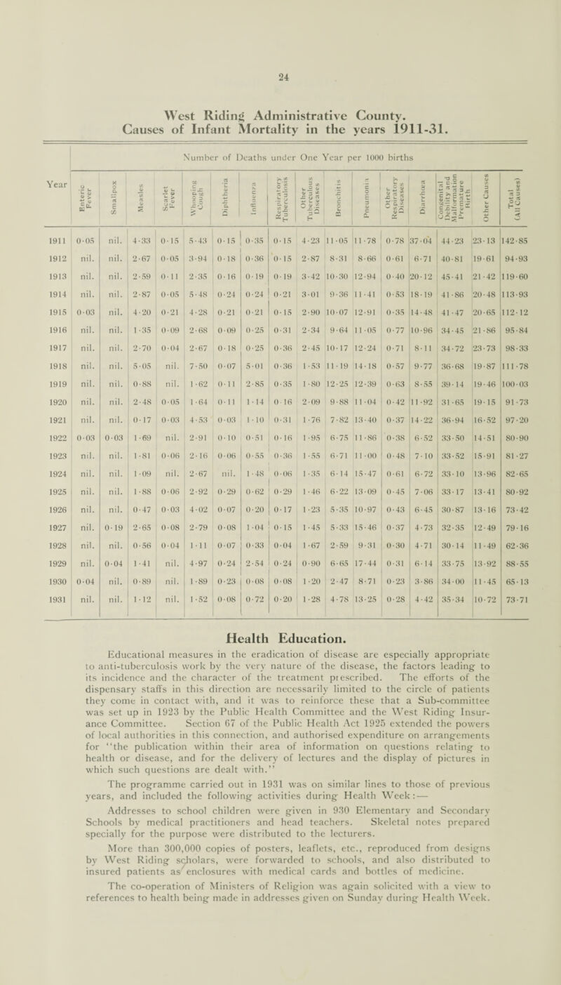 w est Riding Administrative County. Causes of Infant Mortality in the years 1911-31. Number of Deaths under One Year per 1000 births Year Enteric Fever Smallpox Measles Scarlet Fever •-x c. ■zc £ Diphtheria N c 5J s: Respiratory Tuberculosis Other Tuberculous Diseases Bronchitis Pneumonia Other Respiratory Diseases Diarrhoea Congenital Debility and Malformation Premature Mirth Other Causes Total (All Causes) 1911 0-05 nil. 4-33 0-15 5 • 43 0-15 0-35 0-15 4-23 11-05 11-78 0-78 37-04 44-23 23-13 142-85 1912 nil. nil. 2-67 0-05 3-94 0-18 0-36 0-15 2-87 8-31 8-66 0-61 6-71 40-81 19-61 94-93 1913 nil. nil. 2-59 0-11 2-35 016 0-19 0 19 3-42 10-30 12-94 0-40 20-12 45-41 21 -42 119-60 1914 nil. nil. 2-87 0 05 5-48 0-24 0-24 0-21 3-01 9-36 11 -41 0-53 18-19 41 -86 20-48 113-93 1915 0-03 nil. 4-20 0-21 4-28 0-21 0-21 0-15 2-90 10-07 12-91 0-35 14-48 41 -47 20-65 112-12 1916 nil. nil. 1 -35 0 09 2-68 0 09 0-25 0-31 2-34 9-64 11-05 0-77 10-96 34-45 21-86 95-84 1917 nil. nil. 2-70 004 2-67 0-18 0-25 0-36 2 • 45 10-17 12-24 0-71 8-11 34 • 72 23-73 98-33 191S nil. nil. 5-05 nil. 7-50 0-07 5-01 0-36 1-53 11-19 14-18 0-57 9-77 36-68 19-87 111-78 1919 nil. nil. 0-88 nil. 1-62 0-11 2-85 0-35 1 -80 12-25 12-39 0-63 8-55 39-14 19-46 100-03 1920 nil. nil. 2-48 0-05 1 -64 0- 11 1 • 14 0 16 2 09 9-88 11-04 0-42 11-92 31 -65 19-15 91-73 1921 nil. nil. 0-17 0-03 4 • 53 0 03 1 ■ 10 0-31 1 -76 7-82 13-40 0-37 14-22 36-94 16-52 97 • 20 1922 0-03 0 03 1-69 nil. 2-91 O’ 10 0-51 ()• 16 1 -95 6-75 11-86 0-38 6 • 52 33-50 14-51 80-90 1923 nil. nil. 1 -81 0-06 2-16 006 0-55 0-36 1 • 55 6-71 11 -00 0-48 7-10 33-52 15-91 81 -27 1924 nil. nil. 1 -09 nil. 2-67 nil. 1-48 0 06 1 -35 6-14 15-47 0-61 6-72 33- 10 13-96 82-65 1925 nil. nil. 1 -88 0-06 2-92 0-29 0-62 0-29 1 -46 6-22 13-09 0-45 7-06 33-17 13-41 80-92 1926 nil. nil. 0-47 0-03 4-02 0-07 0-20 O' 17 1 -23 5-35 10-97 0-43 6-45 30-87 13-16 73-42 1927 nil. 019 2-65 0-08 2-79 0-08 1 -04 0-15 1-45 5-33 15-46 0-37 4-73 32-35 12-49 79-16 1928 nil. nil. 0-56 0-04 Ml 0-07 0-33 0-04 I -67 2-59 9-31 0-30 4-71 30-14 11-49 62-36 1929 nil. 0-04 1 -41 nil. 4-97 0-24 2-54 0-24 0-90 6 • 65 17-44 0-31 6-14 33-75 13-92 88-55 1930 0-04 nil. 0-89 nil. 1-89 0-23 0-08 0-08 1 -20 2-47 8-71 0-23 3-86 34-00 11-45 65-13 1931 nil. nil. 1-12 nil. 1-52 0-08 0 • 72 0-20 1-28 4-78 13-25 0-28 4-42 35-34 10-72 73-71 Health Education. Educational measures in the eradication of disease are especially appropriate to anti-tuberculosis work by the very nature of the disease, the factors leading to its incidence and the character of the treatment prescribed. The efforts of the dispensary staffs in this direction are necessarily limited to the circle of patients they come in contact with, and it was to reinforce these that a Sub-committee was set up in 1923 by the Public Health Committee and the West Riding Insur¬ ance Committee. Section 67 of the Public Health Act 1925 extended the powers of local authorities in this connection, and authorised expenditure on arrangements for “the publication within their area of information on questions relating to health or disease, and for the delivery of lectures and the display of pictures in which such questions are dealt with.” The programme carried out in 1931 was on similar lines to those of previous years, and included the following activities during Health Week: — Addresses to school children were given in 930 Elementary and Secondary Schools by medical practitioners and head teachers. Skeletal notes prepared specially for the purpose were distributed to the lecturers. More than 300,000 copies of posters, leaflets, etc., reproduced from designs by West Riding scholars, were forwarded to schools, and also distributed to insured patients as enclosures with medical cards and bottles of medicine. The co-operation of Ministers of Religion was again solicited with a view to references to health being made in addresses given on Sunday during Health Week.