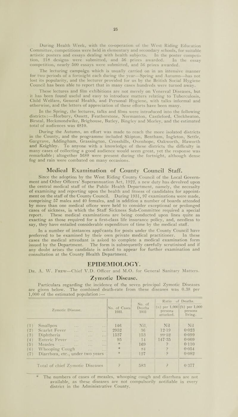 During- Health Week, with the co-operation of the West Riding- Education Committee, competitions were held in elementary and secondary schools, for suitable artistic posters and essays dealing- with health subjects. In the poster competi¬ tion, 218 designs were submitted, and 56 prizes awarded. In the essay competition, nearly 500 essays were submitted, and 56 prizes awarded. The lecturing campaign which is usually carried on in an intensive manner for two periods of a fortnight each during the year—Spring and Autumn—has not lost its popularity, and the lecturer provided for us bv the British Social Hygiene Council has been able to report that in many cases hundreds were turned away. These lectures and film exhibitions are not merely on Venereal Diseases, but it has been found useful and easy to introduce matters relating to Tuberculosis, Child Welfare, General Health, and Personal Hygiene, with talks informal and otherwise, and the letters of appreciation of these efforts have been many. In the Spring, the lectures, talks and films were introduced into the following districts:—Horbury, Ossett, Featherstone, Normanton, Castleford, Cleckheaton, Birstal, Heckmondwike, Brighouse, Batley, Bingley and Morley, and the estimated total of audiences was 4810. During the Autumn, an effort was made to reach the more isolated districts in the County, and the programme included Skipton, Bentham, Ingleton, Settle, Gargrave, Addingham, Grassington, Crosshills, Oxenhope, Oakworth, Haworth and Keighley. To anyone wTith a knowledge of these districts the difficulty in many cases of collecting a good audience would seem great, yet the response was remarkable; altogether 5688 were present during the fortnight, although dense fog and rain were combated on many occasions. Medical Examination of County Council Staff. Since the adoption by the West Riding County Council of the Local Govern¬ ment and Other Officers’ Superannuation Act, 1922, a new duty has devolved upon the central medical staff of the Public Health Department, namely, the necessity of examining and reporting upon the health and fitness of candidates for appoint¬ ment on the staff of the County Council. During 1931, 97 examinations were made, comprising 57 males and 40 females, and in addition a number of boards attended by more than one medical officer were held to consider exceptional or prolonged cases of sickness, in which the Staff Sickness Sub-Committee required a special report. These medical examinations are being conducted upon lines quite as exacting as those required for a first-class life insurance policy, and, needless to say, they have entailed considerable expenditure of time by the medical staff. In a number of instances appb'cants for posts under the County Council have preferred to be examined by their own private medical practitioner. In these cases the medical attendant is asked to complete a medical examination form issued by the Department. The form is subsequently carefully scrutinised and if any doubt arises the candidate is asked to appear for further examination and consultation at the County Health Department. EPIDEMIOLOGY. Dr. A. W. Frew-—Chief V.D. Officer and M.O. for General Sanitary Matters. Zymotic Disease. Particulars regarding the incidence of the seven principal Zymotic Diseases are given below. The combined death-rate from these diseases was 0.38 per 1,000 of the estimated population:— Zymotic Disease. No. of Cases 1931. No. of Deaths 1931 Ratio of Deaths. (a) per 1,000 persons attacked. (b) per 1,000 persons living. (1) Smallpox 146 Nil. Nil Nil (2) Scarlet Fever 2952 36 12-19 0-023 (3) Diphtheria 1537 153 H952 0-099 (4) Enteric Fever 95 14 147-35 0009 (5) Measles * 169 p 0110 (6) Whooping Cough * 84 0 0 054 (7) Diarrhoea, etc., under two years * 127 p 0-082 Total of chief Zvmotic Diseases 583 ? 0-377 * The numbers of cases of measles, whooping cough and diarrhoea are not available, as these diseases are not compulsorily notifiable in every district in the Administrative County.
