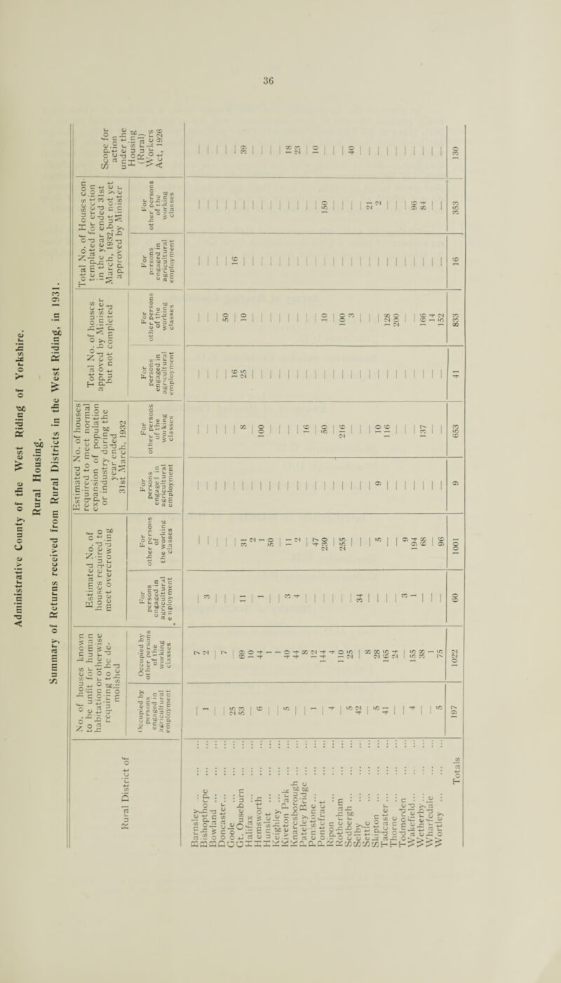 Administrative County of the West Riding of Yorkshire. Rural Housing. Summary of Returns received from Rural Districts in the West Riding, in 1931. 3G Scope for action under the Housing (Rural) Workers Act, 1926 1 1 1 1 1 $ 1 1 1 1 S3 1S 1 1 1 ? 1 1 1 1 1 1 1 1 1 1 — For other persons of the working classes 150 21 2 96 84 »C For Persons engaged in employment 1 1 II 2 1 1 II 1 1 1 1 1 1 1 II 1 1 1 1 1 II 1 1 1 Total No. of houses approved by Minister but not completed For other persons of the working classes 50 10 10 100 3 128 200 166 14 152 CO 00 For persons engaged in agricultural employment II 1 1 2 S 1 1 II 1 1 1 1 1 II 1 1 II 1 1 II 1 1 1 T Estimated No. of houses required to meet normal expansion of population or industry during the year ended 31st March, 1932 For other persons of the working classes 8 100 16 50 216 10 116 137 653 For persons engageJ in agricultural employment 1 1 1 1 1 1 II 1 1 1 1 1 1 1 1 1 1 1 1 m 1 1 1 1 1 1 1 G> Estimated No. of houses required to meet overcrowding For other persons of the working classes 1 1 | | | 5 - g 1 = N 1 J? g 1 E 1 1 |,B I 1 05 S 3 1 $ 04 04 — 1001 For persons engaged in agricultural e nployment 1 « II 1 - 1 - 1 1 «1 1 1 1 1 1 3 II 1 1 ” 1 1 1 O O No. of houses known to be unfit for human habitation or otherwise requiring to be de¬ molished Occupied by other persons of the working classes r^c^l OiO-r- — o-rXM-r-rO'C l xoO'C-r i icx- m 1 1 CO --- --- — Ol N M I'C X t>* 1022 j! CSC x— a, •O C-3 3 E a> o v — r 'i£?3o * S’?s 1 - I I SS S I 50 I I ,c 1 | - | I ,r- •? I * ? | |^| 1 ,r- 197 Rural District of Barnsley. Bishopthorpe . Bowland. Doncaster. Goole . Gt. Ouseburn . Halifax . Hemsworth . Hunslct . Keighley. Kiveton Park . Knaresborough. Pateley Bridge. Penistone. Pontefract . Ripon Rotherham . Scdbergh . Selby . Settle . Skipton . Tadcaster. Thorne . Todmorden . Wakefield. Wetherby. Wharfcdale . Wortley . Totals