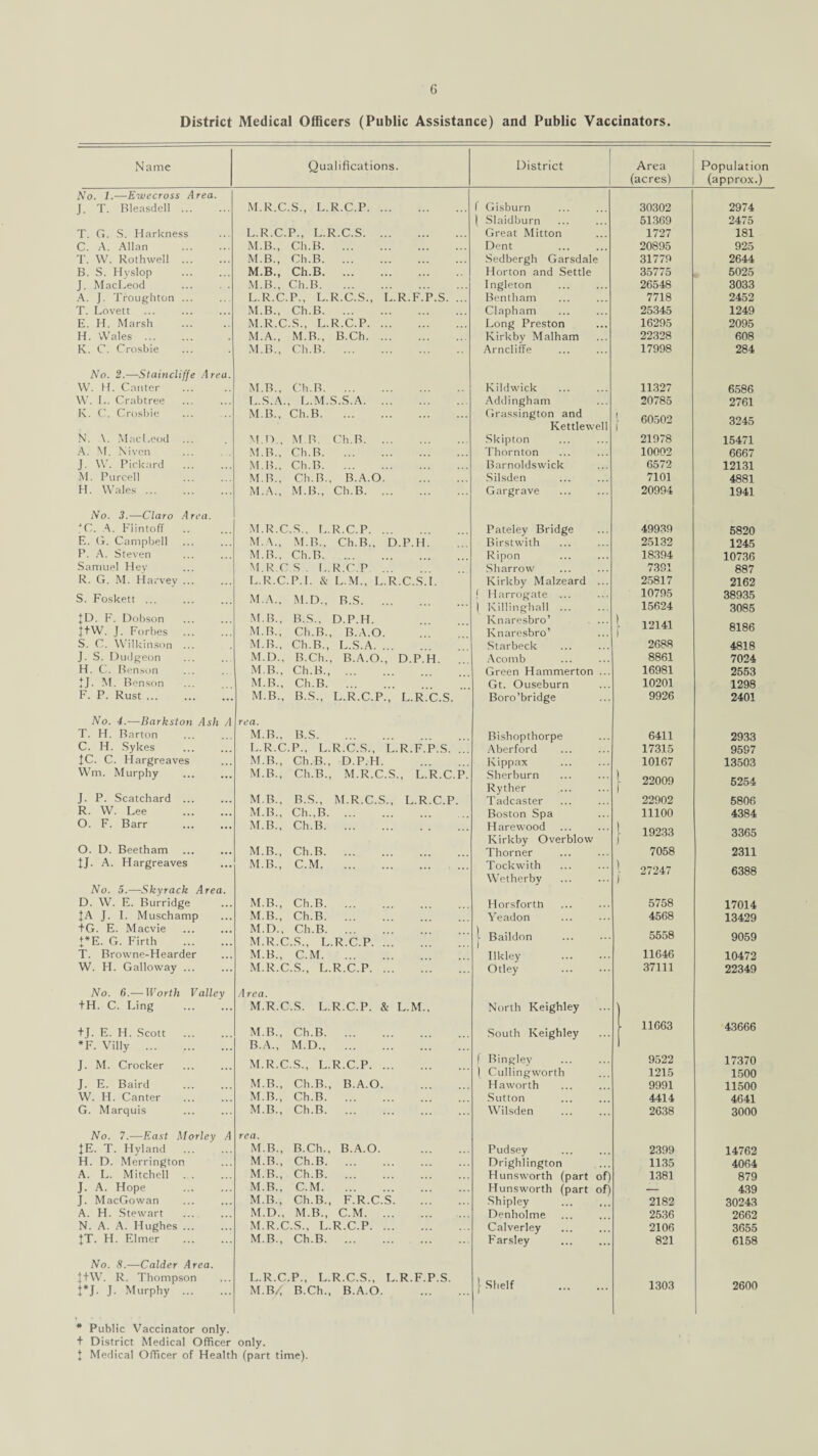 District Medical Officers (Public Assistance) and Public Vaccinators. Name Qualifications. District Area Population (acres) (approx.) No. 1.—Ewecross Area. J. T. Bleasdell ... M.R.C.S., L.R.C.P. f Gisburn 30302 2974 ( Slaidburn 51369 2475 T. G. S. Harkness L.R.C.P., L.R.C.S. Great Mitton 1727 181 C. A. Allan . M.B., Ch.B. Dent 20895 925 T. W. Rothwell ... M.B., Ch.B. Sedbergh Garsdale 31779 2644 B. S. Hyslop M.B., Ch.B. Horton and Settle 35775 5025 J. MacLeod ... . . M.B., Ch.B. Ingleton 26548 3033 A. J. Troughton ... L.R.C.P., L.R.C.S., L.R.F.P.S. ... Bentham 7718 2452 T. Lovett M.B., Ch.B. Clapham 25345 1249 E. H. Marsh M.R.C.S., L.R.C.P. Long Preston 16295 2095 H. Wales. M.A., M.B., B.Ch. Kirkby Malham 22328 608 K. C. Crosbie M.B., Ch.B. Arncliffe 17998 284 No. 2.—Staincliffe Area. W. If. Canter M.B., Ch.B. Kildwick 11327 6586 W. L. Crabtree L.S.A. L.M.S.S.A. Addingham 20785 2761 K. C. Crosbie M.B., Ch.B. Grassington and Kettlewell j- 60502 3245 N. \. MacLeod M.D., MB. Ch.B. Skipton 21978 15471 A. M. Niven M.B., Ch.B. Thornton 10002 6667 J. \Y. Pickard M.B.. Ch.B. Barnoldswick 6572 12131 M. Purcell M.B., Ch.B., B.A.O. Silsden 7101 4881 H. Wales. M.A., M.B., Ch.B. Gargrave 20994 1941 No. 3.—Claro Area. JC. A. Fiintoff M.R.C.S., L.R.C.P. Pateley Bridge 49939 5820 E. G. Campbell . M.A., M.B., Ch.B., D.P.H. Birstwith 25132 1245 P. A. Steven M.B., Ch.B. Ripon 18394 10736 Samuel Hey M.R.C S . L.R.C.P ... Sharrow 7391 887 R. G. M. Harvey ... L.R.C P.I. & L.M., L.R.C.S.I. Kirkby Malzeard ... 25817 2162 S. Foskett ... M.A., M.D., B.S. ( Harrogate ... 10795 38935 1 Killinghall ... 15624 3085 JL>. E. Dobson M.B., B.S., D.P.H. Knaresbro’ ' 12141 8186 j+W. J. Forbes M.R., Ch.B., B.A.O. Knaresbro’ S. C. Wilkinson ... M.B., Ch.B., L.S.A. . Starbeck 2688 4818 J. S. Dudgeon M. 13., B.Ch., B.A.O., D.P.H. Acomb 8861 7024 H. C. Benson M.B., Ch.B. Green Hammerton ... 16981 2553 JJ. M. Benson M.B., Ch.B. ... Gt. Ouseburn 10201 1298 F. P. Rust ... M.B., B.S., L.R.C.P., L.R.C.S. Boro’bridge 9926 2401 No. 4.—Barkston Ash A rea. T. H. Barton . M.B., B.S. Bishopthorpe 6411 2933 C. H. Sykes L.R.C.P., L.R.C.S., L.R.F.P.S. . Aberford 17315 9597 JO. C. Hargreaves M.B., Ch.B., D.P.H. Kippax 10167 13503 Wm. Murphy . J. P. Scatchard ... M.B., Ch.B., M.R.C.S., L.R.C.P. Sherburn Ryther J- 22009 5254 M.B., B.S., M.R.C.S., L.R.C.P. Tadcaster 22902 5806 R. W. Lee . M.B., Ch.,B. ... Boston Spa 11100 4384 O. F. Barr . M.B., Ch.B. Harewood Kirkby Overblow l 19233 3365 O. D. Beetham M.B., Ch.B. Thorner 7058 2311 |J. A. Hargreaves M.B., C.M. Tockwith Wetherby | 27247 6388 No. 5.—Skvrack Area. D. W. E. Burridge M.B., Ch.B. ... Horsfortli 5758 17014 tA J. I. Muschamp M.B., Ch.B. ... Yeadon 4568 13429 +G. E. Macvie M.D.. Ch.R. \ Baildon i 5558 +*E. G. Firth . M.R.C.S., L.R.C.P. ... 9059 T. Browne-Hearder M.B., C.M. llkley . 11646 10472 W. H. Galloway ... M.R.C.S., L.R.C.P. Otley . 37111 22349 No. 6.—Worth Valley Area. fH. C. Ling . M.R.C.S. L.R.C.P. & L.M., North Keighley + 1. E. H. Scott . M.B., Ch.B. South Keighley 11663 43666 *F. Villy . B.A., M.D., . J. M. Crocker . M.R.C.S.. L.R.C.P. f Bingley 9522 17370 | Cullingworth 1215 1500 J. E. Baird M.B., Ch.B., B.A.O. Haworth 9991 11500 W. H. Canter M.B., Ch.B. Sutton 4414 4641 G. Marquis M.B., Ch.B. Wilsden 2638 3000 No. 7.—East Morley A rea. JE. T. Hyland M.B., B.Ch., B.A.O. . Pudsey 2399 14762 H. D. Merrington M.B., Ch.B. Drighlington 1135 4064 A. L. Mitchell . . M.B., Ch.B. Hunsworth (part of) 1381 879 J. A. Hope M.B., C.M. Hunsworth (part of) — 439 J. MacGowan M.B., Ch.B., F.R.C.S. Shipley 2182 30243 A. H. .Stewart . M.D., M.B., C.M. Denholme 2536 2662 N. A. A. Hughes ... M.R.C.S., L.R.C.P. Calverley 2106 3655 IT. H. Elmer . M.B., Ch.B. Parsley 821 6158 No. 8.—Colder Area. J+W. R. Thompson L.R.C.P., L.R.C.S., L.R.F.P.S. 1303 2600 t*J. J. Murphy . M.B/, B.Ch., B.A.O. 1 Shelf * Public Vaccinator only, t District Medical Officer only, t Medical Officer of Health (part time).