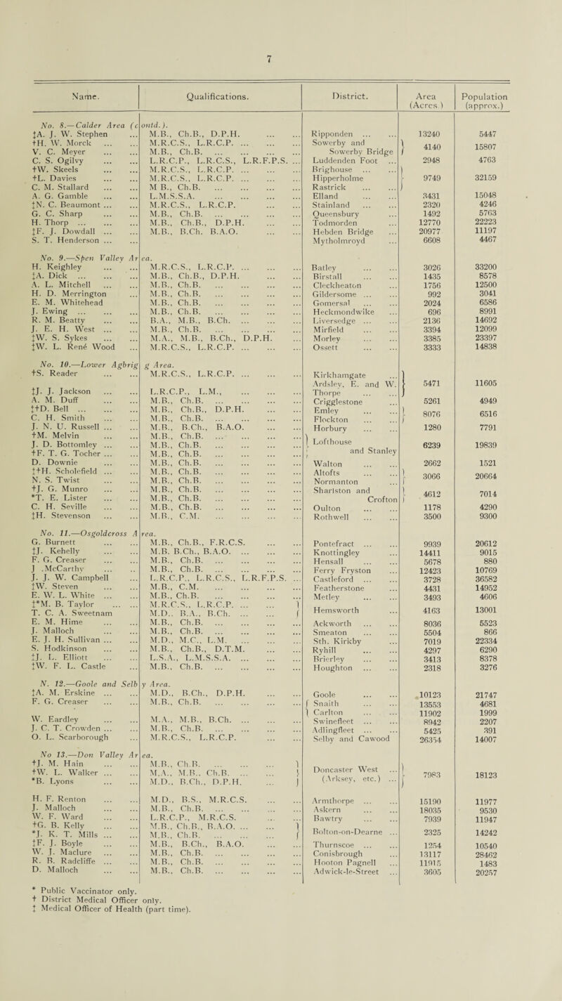 Name. Qualifications. District. Area Population (Acres ) (approx.) No. 8.— Calder Area |A. J. W. Stephen +H. W. Morck ... V. C. Meyer C. S. Ogilvy tW. Skeels +L. Davies C. M. Stallard A. G. Gamble JN. C. Beaumont ... G. C. Sharp H. Thorp . JF. J. Dowdall ... S. T. Henderson ... (c ontd.). ... M.B., Ch.B., D.P.H. ... M.R.C.S., L.R.C.P. ... M.B., Ch.B. ... L.R.C.P., L.R.C.S., L.R.F.P.S. ... M.R.C.S., L.R.C.P. ... M.R.C.S., L.R.C.P. ... M B., Ch.B. ... L.M.S.S.A. ... M.R.C.S., L.R.C.P. ... M.B., Ch.B. ... M.B., Ch.B., D.P.H. ... M.B., B.C-h. B.A.O. Ripponden Sowerby and \ Sowerby Bridge / Luddenden Foot Brighouse ... ... ) Hipperholme Rastrick ... ... J Elland . Stainland Queensbury Todmorden Hebden Bridge Mytholmroyd 13240 4140 2948 9749 3431 2320 1492 12770 20977 6608 5447 15807 4763 32159 15048 4246 5763 22223 11197 4467 No. 9.—Spen Valley Ar H. Keighley JA. Dick A. L. Mitchell H. D. Merrington E. M. Whitehead J. Ewing R. M. Beatty J. E. H. West ... JW. S. Sykes JW. L. Rend Wood ea. M.R.C.S., L.R.C.P. M.B., Ch.B., D.P.H. M.B., Ch.B. M.B., Ch.B. M.B., Ch.B. M.B., Ch.B. B.A., M.B., B.Ch. M.B., Ch.B. M.A., M.B., B.Ch., D.P.H M.R.C.S., L.R.C.P. Batley Birstall Cleckheaton Gildersome ... Gomersal Heckmondwike Liversedge ... Mirfield Morley Ossett 3026 1435 1756 992 2024 696 2136 3394 3385 3333 33200 8578 12500 3041 6586 8991 14692 12099 23397 14838 No. 10.—Lower Agbrig tS. Reader tJ. J. Jackson . A. M. Duff . ++D. Bell . C. H. Smith . J. N. U. Russell ... + M. Melvin J. D. Bottomley ... + F. T. G. Tocher ... D. Downie t + H. Scholefield ... N. S. Twist +J. G. Munro *T. E. Lister . C. H. Seville . JH. Stevenson g Area. M.R.C.S., L.R.C.P. L.R.C.P., L.M., M.B., Ch.B. M.B., Ch.B., D.P.H M.B., Ch.B. M.B., B.Ch., B.A.O M.B., Ch.B. M.B., Ch.B. M.B., Ch.B. M.B., Ch.B. M.B., Ch.B. M.B., Ch.B. M.B., Ch.B. M.B., Ch.B. M.B., Ch.B. M.B., C.M. Kirkhamgate ... ] Ardslev, E. and W. j Thorpe ... ... J Crigglestone Emley ... ... 1 Flockton ... ... J Horbury ) Lofthouse and Stanley Walton A1 tofts ... ... ) Normanton ... 1 Sharlston and J Crofton ) Oulton Rothwell 5471 5261 8076 1280 6239 2662 3066 4612 1178 3500 No. 11.—Osgoldcross G. Burnett |J. Kehelly F. G. Creaser J .McCarthy J. J. W. Campbell JW. Steven E. W. L. White ... |*M. B. Taylor T. C. A. Sweetnam E. M. Hime J. Malloch E. J. H. Sullivan ... S. Hodkinson tJ. L. Elliott JW. F. L. Castle A rea. ... M.B., Ch.B., F.R.C.S. ... M.B. B.Ch., B.A.O. ... M.B., Ch.B. M.B., Ch.B. ... L.R.C.P., L.R.C.S., L.R.F.P.S. ... M.B., C.M. ... M.B., Ch.B. ... M.R.C.S., L.R.C.P. M.D.. B.A., B.Ch. ... M.B., Ch.B. ... M.B., Ch.B. ... M.D., M.C., L.M. ... M.B., Ch.B., D.T.M. ... L.S.A., L.M.S.S.A. ... M.B., Ch.B. 1 f Pontefract Knottingley Hensall Ferry Fryston Castleford Featherstone Metley Hemsworth Ack worth Smeaton Sth. Kirkby Ryhill Brierley Houghton 9939 14411 5678 12423 3728 4431 3493 4163 8036 5504 7019 4297 3413 2318 N. 12.—Goole and Selb JA. M. Erskine ... F. G. Creaser W. Eardley J. C. T. Crowden ... O. L. Scarborough y Area. M.D., B.Ch., D.P.H. M.B., Ch.B. M.A., M.B., B.Ch. . M.B., Ch.B. M.R.C.S., L.R.C.P. Goole . 10123 f Snaith 13553 ) Carlton 11902 Swinefleet 8942 Adlingfleet 5425 Selby and Cawood 26354 No 13.—Don Valley Ar + L M. Hain ... ' ... +W. L. Walker. *B. Lyons ea. M.B., Ch.B. M.A., M.B., Ch.B. ... M.D., B.Ch., D.P.H. Doncaster West (Arksey, etc.) 7983 H. F. Renton J. Malloch W. F. Ward + G. B. Kelly *J. K. T. Mills JF. J. Boyle W. J. Maclure R. B. Radcliffe D. Malloch M.D., B.S., M.R.C.S. M.B., Ch.B. L. R.C.P., M.R.C.S. M. B., Ch.B., B.A.O. ... M.B., Ch.B. M.B., B.Ch., B.A.O. M.B., Ch.B. M.B., Ch.B. M.B., Ch.B. * Public Vaccinator only, t District Medical Officer only. J Medical Officer of Health (part time). Armthorpe 15190 Askern 18035 Bawtry 7939 Bolton-on-Dearne ... 2325 Thurnscoe 1254 Conisbrough 13117 Hooton Pagnell 11915 Adwick-le-Street 3605 11605 4949 6516 7791 19839 1521 20664 7014 4290 9300 20612 9015 880 10769 36582 14952 4606 13001 5523 866 22334 6290 8378 3276 21747 4681 1999 2207 391 14007 18123 11977 9530 11947 14242 10540 28462 1483 20257