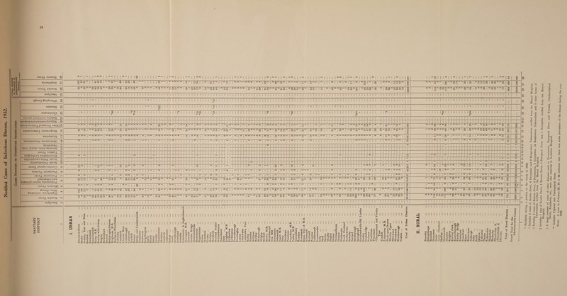 Notified Cases of Infectious Disease, 1932. 19 0-3.2 « E™ ^ 05 .3 r- tr. ® c. 5 re tft C ^ a ot « S* S -5 J3A3J Dua^ug Euaq^qdiQ J3A3J 13(JE3S g xodijEtug g qSnog Suidooq^ S3\SV2\St xoduaqoiqg CN (pEOJqB paiDBJ^uoD) EUTJJEJY M Z © sisojnoaaqnj^ jo suijoj J^qiQ 2 5 a w sisoinojaqn^ .OoaEJidsay X 0 X < SBpdisXjg cd X iunjoaEU03[q E|iu|Eqaqdo X 2 itjaauasAQ X K W J9A3 p.^U03 *J9A9J 3U|SdU19g ’'t X J3aaj snqdAx X 0 EOigjEqasg snqBqdaaug CN X sjaqBqd^aua-Ojiog aanay X Q SIlipALUOljO^ 3^nDY © W E J3A3J ]BUlds-ujq3J33 © H O EixajAg [Bjsdjanj X z J3A3J (EJadjang cd X < (jEzuangui pue iCjBuiud ainDE) Eiuoiunau^ X 0 ‘jaAaq Duajug; X dnojg -uiojY guipnpui EuaqjqdiQ 'Tt J9A3J }9[JE:>S X XOd|[BtUg CN H OS O < H Z < !/) z OQ OS D I  I I 'I I -' ® 1 - - I |2-- | ■sf '■0* X — Tf O CO r% — 05 t CC W ’ I I 1r> cn | l l I x | | | | CO I I I I I I I M«CD«'vO--COI^ 112 1 XCN^^^ — XX I X I 00 I I CD IN CO I GC -S' — X — * CN X — I — © X CN l> j ■^CDOJWNW'-iOCDOOOJCD | CN | N ifi | M H W « « r- in - I I I N I I I I ” H  I | ' | | | | ” | | 1 I I I I I I I I I II I I I I MINI I I I I 11 I I II I : | - = « I 2 I 3H ” I I N I | I | | II I I I i I I I 11 I 1 I I II I I I - I I II I - 11 I I | || j « |- || |«- |»| | | | | -| I I 1 I I I | |— | |w |^w | |~|~| | | | [ I I I I I I I I I I I I I I I I I I I I I I I I I I ~~ I 111 r^ — r^xi^'XNCDX I © 1 cn —■ x x 1 1dcn© — xxmx | 05 cc - x 1 cn cn — — — I In*- — x I — — — I x I 05 — | — I -« I I I II I 3 II II I I I I I  II ; CN j ^©XX-— CN|CNX|XjX— | | — | | © — — | < X in 05 I O 'X X X N CN ^ ■ I I I I II I I II I I II II I I I I I I I II I I I II I II X — I X Tf — I — X I I I I | X't^ | I I I I I I I I I I I I I I I - I I I I I I I I I I © j I - I I I- X I X CN CN X I I I II I 1-111111-1-111 I I H2 || in '—< — x x x I rt- ^ I x r> I X 'X • I — 1 X X X ^ X I ^ CD — O I - 05U5 05^tX-X II I I II I I I I I I I I I I I I I I II I I I I I I I I II I I I II II II I I II I I II II I II II I I II X tJ* X CN X | CN | X — - X X CN X I i> CN o- N CN ^ 2- | I N I CN | CN ID * < X X I X ^ I - I I - I I II - I I I I I I I I I I I I I I I ML I I I - I II I I I I I I I I I II I II I I I I I I I I ii I I I I I I I I I INI I I I I I I I I I I I 2111—1111111”! I - * I I - I IT II- Ll I - I II — 1 I I I I I I - I I - I I I - I - I - I I I Tt* ' I r> — > x | I l I I l I l l 1 I l - I I l - 1 ■n*r^N«CNCNXNX — X CN CN — X I I I X CN — — X ^ X I ^ ^ I X 05 I xxt>t>-^ — I I - I I I - I I I 2’ I I I I I I -II- — X — I XXX^X | Tt* X — © I CO©XXXXX© « X I X CN I I I II I I I I II I I II I II II I II I II I I I I N - I N* X CN X — O * I I I N I I I I I I I I I ! I I I I I I I I I I I I <N N I INN- — -- I I X N | r> CN I I II II I I I I I - X I I I « I — X X © | © XXX I CN CN I I I II II I I I I I I 1 I I I I I I I I I I I I nil- CD - X X t ’t - - < I f-- I  II I II ” I III- I I I I I I x | I I — -*f I X » CN I — I I I I I I I I I I I I I I I I I I I I I II I I I I II I II I I I I I I I I I I I I XXXX'S*^*©© — X — X — 05NXXt^*f I N-I I I I I II I I I I -11-11- xxx xx I x x cn l l I l l II l I l l l I I I l l l l l l 1 I l l I H I - I him: X O — X CN I I I I I I I I - zi XXX CN I I I I I I I I I I I I I X — C4 CN I © — , — — I I I I I I I I I I I I II I I I 2 I I I-w I I H I I I I - I I I I I I’TI I I — X — — X — 05 | X I 2 I- I - II II I I S I I I I I I I I I S I I CO | $ I I X — CN I X X 'f - 05 X | r* « l 2 1 — 1 — «* l 1 I I l I l l l l M 1 2121 1 1 - 1 * III-! I I II I I - I - I I I i-ri mi 1 1 r 1 1 1 ^ 1 s 1 - 1 11--11111« 1 1 1 n 1 1« 11 1 --2 1 11«- | | - 1 1 -• 1 1 X I X I — IsI1 CN X I X X CN : - X 05 X - - X I X I © X X '■*■ © I O 05 CN X X I — CN — CN I CN I — — — — X 1 X CN CN © or^ | I xxx — cnx^^ — - CN —> I I — ^ CN >©xxa>xxxxxr*i^ — CN — © X CN X CN CN I I I I II II I II II I II I II II I I I I I I II I I I I I I I I I II I I I I I I II II I I I I I I I 45 •3 : a re : id 24 >. G y * D O >0-30 3 23 - 3 < < < ca : x : : • u • • < ais S 21 i >,» >.5* g d — \. d d .3 23 23 3 CS *C3 . V • C3 S -G 2 8 G ! O j) 1 -q • Q, </) C >. u -,33 7 550c- - i O §21 2 -§ -2P'5 — » ^ ^ •- 3 »- 5 « « — ° i atamaoouuo 3 JO ? t- O ' ^ l G -O 03 C3 oa : o : u <v . JO : S : 3 U ’ S V § g 3 ^*2 ] 20 . c a (U <u aa o * . J3 JO bn . c : ~ cq jo bn : : u G 4.sp-s § O •- cO — Q O W Cd c o ^ G JO o G .O 0) J5 G 20 2d X Cti X 'J '-J a) a> bn.^ : :=-o |^li ooyyyoxaaa ■£ 6 • ■ ■■§ ■ - o o XXXX X c J>* z > JO J2 iot ^ TO 3 o C c > tc tc ' ^ 3^ ~ J5 71 G u u OOO sw ^ 3 0 0 3 X XX oa .a = o ^j: j2 ^.bnjs: 3 •- * JO tm e O >» o g « 3*2 i) ui.5 J3 « 3 ^ cd C K/ 0) C £ _ o J2 O G q_) ,H ^ J J : o : : o Uh G • a; : *3 C G - 0) 05 _5'’T2 *0 *7: W5 *3 *c3 CO X tm 3 ^ 5^2 >^*0 D O D •— S3-83HI 05 05 05 — .3 sssss S 2 = Ei ^•3 O c O A c 5 CO O CQ S -u •c 2 Si'S 05 o) O- g e ^ u ^ o CO C/1 4-1 KS (U ZCOOOc. « ► S 3 o D C 'O C/3 05 ^ *0 0) t> 3 3 CO Oh OCii CQ *G ^ _g (fl .G *5 £ S u •v o £ C/3 ^ c • • o E O : *c : to G CO 05 © CO 5 Ec> & g.-S-5 FS ^£=3? ^’1.2-5='= g O G CO 0 0,J2J2J=J22r24J4iH C O O PC Oi Cb x ir. x is: is. x x x cr. c/j ir. w x w — CO £ jp s g oi *aj §“.9“*^  „ 5 o £ ^ o I J. o-S 4-* J2 , (- n' G-.G G *4 JS 60 3 o •a u G 2 CO J2 o a. tr VI * id *3 :5 • I £ •o ^ •0 •&I .5 .5 a 2 >-> 05 c . u : w b T5 . G |P3 S co u 8 I ° C a .3 D 3 « O pf, JC. J2 X X X H H 5j£ c u G 05 •a x. tn : g 5 o 05 05 9 & w °Do: £>•= 2 Sjij S cHS|2-p-?es| r- cojjcoo® c ffl J3 O H J3 < OS PC I I o I I I I I I I I I I I |: x g Q. -3 Z 3 X 05 CA : 3 *o • £ ! u O a. - a E « J3 bn 2^ 05 . c V : c co -a •c — ^ . camaaQ003:XXi<:aDDa.a.B.cisa:wt^tJ3^HHH^^^ Gg, 3 a O H c 3 O U r- x) *3< G a (/> o o X •0 c CO 45 CG CL n 6 u J3 4) u CO (A *05 G. *W3 ui a, x x • 2- §2 E c 3 4J « S C G id bn c 3 *3 u v- j- 05 « C - > > O u 05 05 U 05 b. b.'- > *-> 0*0^ 05 •- 05 *U 05 Jg 5 c o 'b tfl uc 5 «<-. ^ „ W3 *0 re o s J 05 aj £ £ o CA c 05 £ CA 3 re o x co x 3 05 X1 05 X S 2 0 '5. - § CA ►T* *3 3 0) » CA CA re re *- a ° •» u i? Is' 05 J5 tx. bn u re C c 2 >> 05 JC bn c G O CA o. •3 u >4-< X *CA 3 G CA •3 C 05 JC 2 0 re re X L *05 0 0 c X 3 H .9* *CA >, u 05 > 05 05 C5 G 05 M *CA J2 ”5 0 - X >* u 0 re u '£. CA id *H •3 C re lx *re b 0) find t- re 05 ■*_. *re > 05 U a 05 £ 3 05 0 H X la 05 D- S* CA > 05 O CA re 0 rH lx .£ re L. C/T re *re u c c 0 0 £ G 05 u 05 Cu CA 05 *45 .9* 05 a. L 3^ 05 0 X X *ca 05 G <« «-> ^ re 3 CU ^ re X WE. Cm CA P JC X c X G re CA d) > 05 a, ’o J3 Q. >a re o *3 re cu c £ 3 o U o . ss? <2 O z