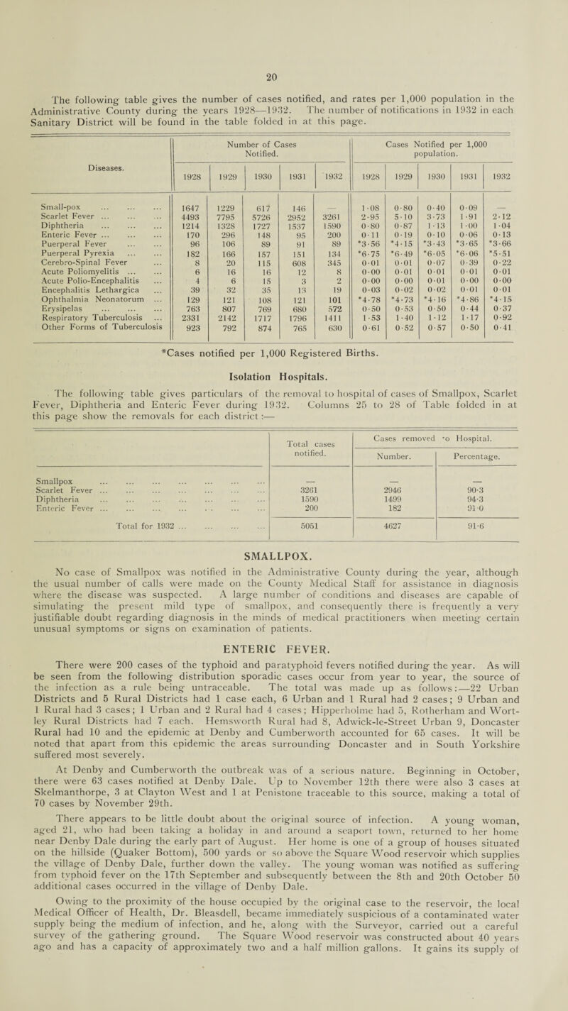 The following table gives the number of cases notified, and rates per 1,000 population in the Administrative County during the years 1928—1932. The number of notifications in 1932 in each Sanitary District will be found in the table folded in at this page. Diseases. Number of Cases Notified. Cases Notified per 1,000 population. 1928 1929 1930 1931 1932 1928 1929 1930 1931 1932 Small-pox 1647 1229 617 146 1 -08 0-80 0-40 009 Scarlet Fever ... 4493 7795 5726 2952 3261 2-95 510 3-73 1 -91 2-12 Diphtheria ... . 1214 1328 1727 1537 1590 0-80 0-87 1-13 1 -00 1 -04 Enteric Fever ... 170 296 148 95 200 0-11 0-19 0-10 0-06 013 Puerperal Fever 96 106 89 91 89 *3-56 *4-15 *3-43 *3-65 *3-66 Puerperal Pyrexia 182 166 157 151 134 *6-75 *6-49 *6-05 *6-06 *5-51 Cerebro-Spinal Fever 8 20 1 15 608 345 0-01 0 01 0-07 0-39 0-22 Acute Poliomyelitis ... 6 16 16 12 8 0-00 001 001 001 0-01 Acute Polio-Encephalitis 4 6 15 3 2 0-00 0-00 0-01 0-00 000 Encephalitis Lethargica 39 32 35 13 19 0-03 O'02 0-02 001 001 Ophthalmia Neonatorum 129 121 108 121 101 *4-78 *4-73 *4- 16 *4 • 86 *4-15 Erysipelas . 763 807 769 680 572 0-50 0-53 0-50 0-44 0-37 Respiratory Tuberculosis 2331 2142 1717 1796 1411 1 -53 1 -40 1-12 1-17 0-92 Other Forms of Tuberculosis 923 792 874 765 630 0-61 0-52 0-57 0-50 0-41 *Cases notified per 1,000 Registered Births. Isolation Hospitals. The following table gives particulars of the removal to hospital of cases of Smallpox, Scarlet Fever, Diphtheria and Enteric Fever during 1932. Columns 25 to 28 of Table folded in at this page show the removals for each district:— Total cases notified. Cases removed Number. -o Hospital. Percentage. Smallpox Scarlet Fever ... .. . 3261 2946 90-3 Diphtheria 1590 1499 94-3 Enteric Fever ... ... ... ... • • 200 182 91 0 Total for 1932 . 5051 4627 91-6 SMALLPOX. No case of Smallpox was notified in the Administrative County during the year, although the usual number of calls were made on the County Medical Staff for assistance in diagnosis where the disease was suspected. A large number of conditions and diseases are capable of simulating the present mild type of smallpox, and consequently there is frequently a very justifiable doubt regarding diagnosis in the minds of medical practitioners when meeting certain unusual symptoms or signs on examination of patients. ENTERIC FEVER. There were 200 cases of the typhoid and paratyphoid fevers notified during the year. As will be seen from the following distribution sporadic cases occur from year to year, the source of the infection as a rule being untraceable. The total was made up as follows:'—22 Urban Districts and 5 Rural Districts had 1 case each, 6 Urban and 1 Rural had 2 cases; 9 Urban and 1 Rural had 3 cases; 1 Urban and 2 Rural had 4 cases; Hipperholme had 5, Rotherham and Wort- ley Rural Districts had 7 each. Hemsworth Rural had 8, Adwick-le-Street Urban 9, Doncaster Rural had 10 and the epidemic at Denby and Cumberworth accounted for 65 cases. It will be noted that apart from this epidemic the areas surrounding Doncaster and in South Yorkshire suffered most severely. At Denby and Cumberworth the outbreak was of a serious nature. Beginning in October, there were 63 cases notified at Denby Dale. Up to November 12th there were also 3 cases at Skelmanthorpe, 3 at Clayton West and 1 at Penistone traceable to this source, making a total of 70 cases by November 29th. There appears to be little doubt about the original source of infection. A young woman, aged 21, who had been taking a holiday in and around a seaport town, returned to her home near Denby Dale during the early part of August. Her home is one of a group of houses situated on the hillside (Quaker Bottom), 500 yards or so above the Square Wood reservoir which supplies the village of Denby Dale, further down the valley. The young woman was notified as suffering from typhoid fever on the 17th September and subsequently between the 8th and 20th October 50 additional cases occurred in the village of Denby Dale. Owing to the proximity of the house occupied by the original case to the reservoir, the local Medical Officer of Health, Dr. Bleasdell, became immediately suspicious of a contaminated water supply being the medium of infection, and he, along with the Surveyor, carried out a careful survey of the gathering ground. The Square Wood reservoir was constructed about 40 years ago and has a capacity of approximately two and a half million gallons. It gains its supply ol