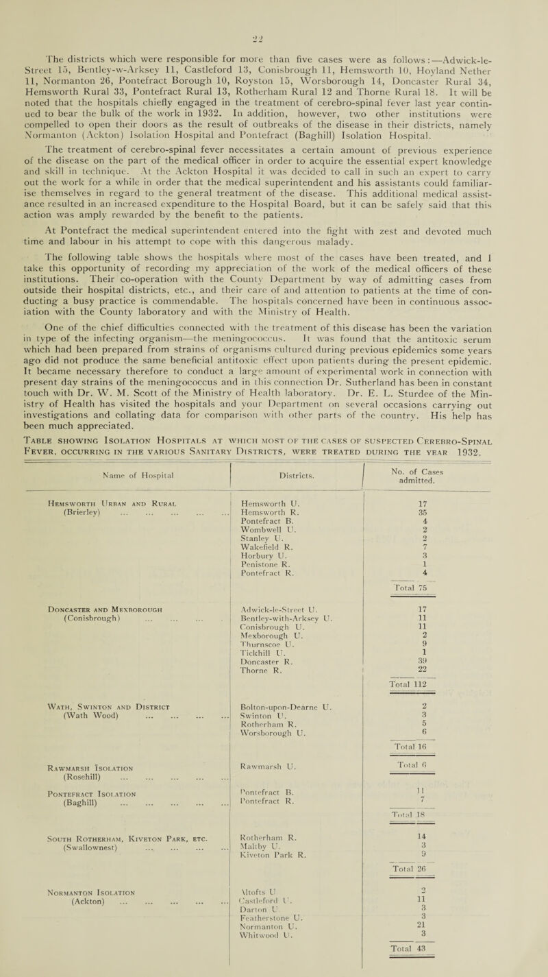 The districts which were responsible for more than five cases were as follows:—Adwick-le- Strcet 15, Bentley-w-Arksey 11, Castleford 13, Conisbrough 11, Hemsworth 10, Hoyland Nether 11, Normanton 26, Pontefract Borough 10, Royston 15, Worsborough 14, Doncaster Rural 34, Hemsworth Rural 33, Pontefract Rural 13, Rotherham Rural 12 and Thorne Rural 18. It will be noted that the hospitals chiefly engaged in the treatment of cerebro-spinal fever last year contin¬ ued to bear the bulk of the work in 1932. In addition, however, two other institutions were compelled to open their doors as the result of outbreaks of the disease in their districts, namely Normanton (Ackton) Isolation Hospital and Pontefract (Baghill) Isolation Hospital. The treatment of cerebro-spinal fever necessitates a certain amount of previous experience of the disease on the part of the medical officer in order to acquire the essential expert knowledge and skill in technique. At the Ackton Hospital it was decided to call in such an expert to carry out the work for a while in order that the medical superintendent and his assistants could familiar¬ ise themselves in regard to the general treatment of the disease. This additional medical assist¬ ance resulted in an increased expenditure to the Hospital Board, but it can be safely said that this action was amply rewarded by the benefit to the patients. At Pontefract the medical superintendent entered into the fight with zest and devoted much time and labour in his attempt to cope with this dangerous malady. The following table shows the hospitals where most of the cases have been treated, and I take this opportunity of recording my appreciation of the work of the medical officers of these institutions. Their co-operation with the County Department by way of admitting cases from outside their hospital districts, etc., and their care of and attention to patients at the time of con¬ ducting a busy practice is commendable. The hospitals concerned have been in continuous assoc¬ iation with the County laboratory and with the Ministry of Health. One of the chief difficulties connected with the treatment of this disease has been the variation in type of the infecting organism—the meningococcus. It was found that the antitoxic serum which had been prepared from strains of organisms cultured during previous epidemics some vears ago did not produce the same beneficial antitoxic effect upon patients during the present epidemic. It became necessary therefore to conduct a large amount of experimental work in connection with present day strains of the meningococcus and in this connection Dr. Sutherland has been in constant touch with Dr. W. M. Scott of the Ministry of Health laboratory. Dr. E. L. Sturdee of the Min¬ istry of Health has visited the hospitals and your Department on several occasions carrying out investigations and collating data for comparison with other parts of the country. His help has been much appreciated. Table showing Isolation Hospitals at which most of the cases of suspected Cerebro-Spinal Fever, occurring in the various Sanitary Districts, were treated during the year 1932. Name of Hospital Districts. No. of Cases admitted. Hemsworth Urban and Rural Hemsworth U. 17 (Brierlev) Hemsworth R. 35 Pontefract B. 4 Wombwell U. 2 Stanley U. 2 Wakefield R. 7 Horbury U. 3 Penistone R. 1 Pontefract R. 4 Total 75 Doncaster and Mf.xborough Adwick-le-Street U. 17 (Conisbrough) Bentley-with-Arksey U. 11 Conisbrough U. 11 Mexborough U. 2 Thurnscoe U. 9 Tickhill U. 1 Doncaster R. 39 Thorne R. 22 Total 112 Wath, Swinton and District Bolton-upon-Dearne U. 2 (Wath Wood) . Swinton U. 3 Rotherham R. 5 Worsborough U. 6 Total 16 Rawmarsh Isolation Rawmarsh U. Total 6 (Rosehill) ... . Pontefract Isolation Pontefract B. 11 (Baghill) . Pontefract R. 7 Total 18 South Rotherham, Kiveton Park, etc. Rotherham R. 14 (Swallownest) Malt by U. 3 Kiveton Park R. 9 Total 26 Normanton Isolation \ltofts U o (Ackton) Castleford l . ii Darton U 3 Featherstone U. 3 Normanton U. 21 Whitwood U. 3 Total 43