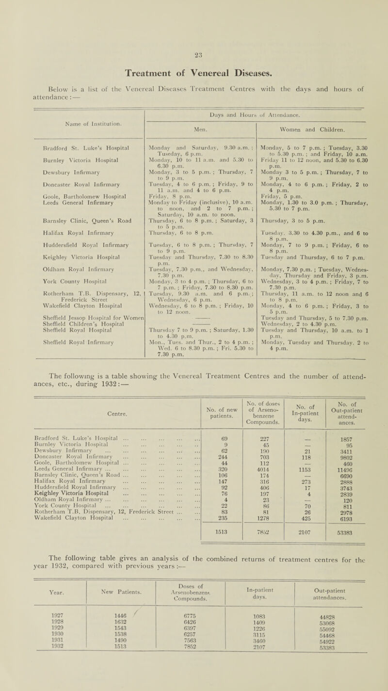 Treatment of Venereal Diseases. Below is a list of the Venereal Diseases Treatment Centres with the days and hours of attendance :■— Days and Hours of Attendance. Men. Women and Children. Name of Institution. Bradford St. Luke’s Hospital Burnley Victoria Hospital Dewsbury Infirmary Doncaster Royal Infirmary Goole, Bartholomew Hospital Leeds General Infirmary Barnsley Clinic, Queen’s Road Halifax Royal Infirmary Huddersfield Royal Infirmary Keighley Victoria Hospital Oldham Royal Infirmary York County Hospital Rotherham T.B. Dispensary, 12, Frederick Street Wakefield Clayton Hospital Sheffield Jessop Hospital for Women Sheffield Children’s Hospital Sheffield Royal Hospital Sheffield Royal Infirmary Monday and Saturday, 9.30 a.m. ; Tuseday, 6 p.m. Monday, 10 to 11 a.m. and 5.30 to 6.30 p.m. Monday, 3 to 5 p.m. ; Thursday, 7 to 9 p.m. Tuesday, 4 to 6 p.m. ; Friday, 9 to 11 a.m. and 4 to 6 p.m. Friday, 8 p.m. Monday to Friday (inclusive), 10 a.m. to noon, and 2 to 7 p.m. ; Saturday, 10 a.m. to noon. Thursday, 6 to 8 p.m. ; Saturday, 3 to 5 p.m. Thursday, 6 to 8 p.m. Tuesday, 6 to 8 p.m. ; Thursday, 7 to 9 p.m. Tuesday and Thursday, 7.30 to 8.30 p.m. Tuesday, 7.30 p.nt., and Wednesday, 7.30 p.m. Monday, 3 to 4 p.m. ; Thursday, 6 to 7 p.m. ; Friday, 7.30 to 8.30 p.m. Tuesday, 9.30 a.m. and 6 p.m. ; Wednesday, 6 p.m. Wednesday, 6 to 8 p.m. ; Friday, 10 to 12 noon. Thursday 7 to 9 p.m. ; Saturday, 1.30 to 4.30 p.m. Mon., Tues. and Thur., 2 to 4 p.m. ; Wed. 6 to 8.30 p.m. ; Fri. 5.30 to 7.30 p.m. Monday, 5 to 7 p.m. ; Tuesday, 3.30 to 5.30 p.m. ; and Friday, 10 a.m. Friday 11 to 12 noon, and 5.30 to 6.30 p.m. Monday 3 to 5 p.m. ; Thursday, 7 to 9 p.m. Monday, 4 to 6 p.m. ; Friday, 2 to 4 p.m. Friday, 5 p.m. Monday, 1.30 to 3.0 p.m. ; Thursday, 5.30 to 7 p.m. Thursday, 3 to 5 p.m. Tuesday, 3.30 to 4.30 p.m., and 6 to 8 p.m. Monday, 7 to 9 p.m. ; Friday, 6 to 8 p.m. Tuesday and Thursday, 6 to 7 p.m. Monday, 7.30 p.m. ; Tuesday, Wednes¬ day, Thursday and Friday, 3 p.m. Wednesday, 3 to 4 p.m. ; Friday, 7 to 7.30 p.m. Thursday, 11 a.m. to 12 noon and 6 to 8 p.m. Monday, 4 to 6 p.m. ; Friday, 3 to 5 p.m. Tuesday and Thursday, 5 to 7.30 p.m. Wednesday, 2 to 4.30 p.m. Tuesday and Thursday, 10 a.m. to 1 p.m. Monday, Tuesday and Thursday, 2 to 4 p.m. The following is a table showing the Venereal Treatment Centres and the number of attend¬ ances, etc., during 1932: — Centre. No. of new patients. No. of doses of Arseno- benzene Compounds. No. of In-patient days. No. of Out-patient attend¬ ances. Bradford St. Luke’s Hospital ... 69 227 1857 Burnley Victoria Hospital 9 45 _ 95 Dewsbury Infirmary 62 190 21 3411 Doncaster Royal Infirmary 244 703 118 9802 Goole, Bartholomew Hospital ... 44 112 _ 460 Leeds General Infirmary ... 320 4014 1153 11490 Barnsley Clinic, Queen’s Road ... 106 174 _ 6690 Halifax Royal Infirmary 147 316 273 2888 Huddersfield Royal Infirmary 92 406 17 3743 Keighley Victoria Hospital ... . 76 197 4 2839 Oldham Royal Infirmary ... 4 23 — 120 York County Hospital 22 86 70 811 Rotherham T.B. Dispensary, 12, Frederick Street ... 83 81 26 2978 Wakefield Clayton Hospital 235 1278 425 6193 1513 7852 2107 53383 The following table gives an analysis of the combined returns of treatment centres for the year 1932, compared with previous years :— Year. New Patients. Doses of Arsenobenzent Compounds. In-patient days. 1927 1446 6775 1083 1928 1632 6426 1409 1929 1543 6397 1226 1930 1538 6257 3115 1931 1490 7563 3460 1932 1513 7852 2107 Out-patient attendances. 44828 53068 55092 54468 54922 53383