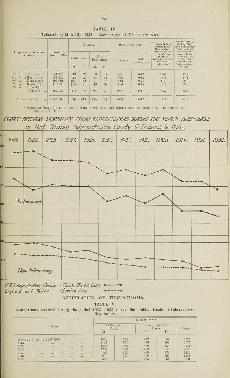 TABLE IV. Tuberculosis Mortality, 1932. Comparison of Dispensary Areas. Dispensary Area and Centre. Population (mid. 1932) Deaths. Rates per 1000 Percentage of deaths from Respiratory Tuberculosis in children under 10 to deaths from Phthisis (all ages)* Percentage of deaths from Non-pulmonary Tuberculosis in children under 10 to total deaths from Non- pulmonary Tuberculosis (all aj^es)* Pulmonary M. F. Non- Pulmonarv M. F. Pulmonary Non- Pulmonary No. 1. (Skipton) 141,736 43 27 8 9 0-49 0-12 0-00 33-3 No. 2. (Harrogate) 157,840 36 37 11 14 0-46 0-15 1-31 57-1 No. 3. (Doncaster) 397,981 131 114 51 49 0-61 0-25 4-49 62-3 No. 4. (Barnsley) . . No. 5. (Sowerby 475,298 150 96 46 32 0-51 0-15 3-79 ' 52-2 Bridge) 362,945 89 83 24 20 0-47 0-11 0-57 18-4 County Totals 1,535,800 449 357 140 124 0-52 0-17 2-7 50-4 * Compiled from returns of deaths from tuberculosis (all forms) obtained from Local Registrars of Births and Deaths. CHART SHEWING MORTALITY FROM TUBERCULOSIS TIRING THE YEARS 102/-1952 in West Eiduiq AdmmslrolLve County & England & Wales. ----T--'-1-—1- tr OIL mi 1922. 1923. — 1924. 1925. 1926. — 1927. 1928. 1929. 1930. 1951. 1952. so ro 80 ►50 s ^- -—♦-— V \ ** Rw Nonary ■50 ►20 —, — —^ — - ■ — -- m «a». — -©■— No Ti'/hd/no? uzry WR AdmLnistrcdure Chanty - Tkuzk. 3lccck Lute, • • England, and Wales' = Broken. Lute *-- NOTIFICATION OF TUBERCULOSIS. TABLE V. Notifications received during the period 1922—1932 under the Public Health (Tuberculosis) Regulations. Year. FORM “A” Pulmonary- Cases. M. F. Non-Pulmonary Cases. M. F. Total Average 5 years, 1922-1926 1321 1120 377 354 3172 1927 . 1322 1102 458 393 3275 1928 . 1255 1085 469 365 3174 1929 . 1253 879 390 340 2862 1930 . 940 681 429 379 2429 1931 . 939 681 399 325 2344 1932 . 693 591 286 264 1834