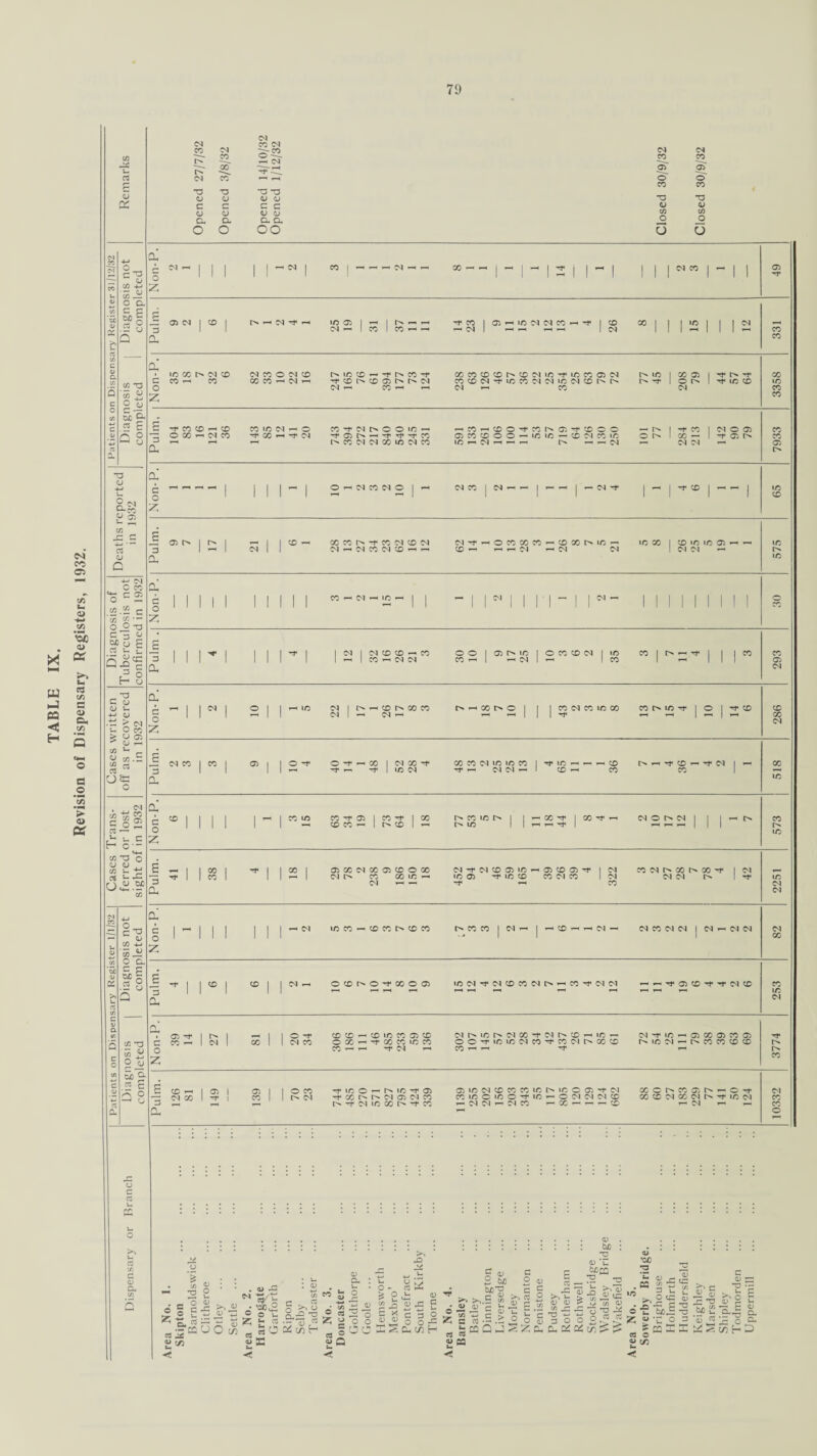 TABLE IX. Revision of Dispensary Registers, 1932. oc M CO *o c o a. O M CO 00 CO *0 c CJ CL O M CO M O^. —< M T3 73 G C O <J CL CL oo o CO CJ C/3 O O m CO o CO CJ C/3 _o O a CM r-< 1 | I I 1 1—1 M I CO 1 i-H l-H l-H M l-H l-H CO ^ ~H I — I 1 I iH I 1 1 | M X I | I 03 1 I 1 1 I 1 1 | TP j 1 | 1 | | | T-P O z p | 03 ^h 3 1 1 M 1—1 1 CO 1 CO l-H l-H ^ M l-H l-H 1-H 1 M 1 1 1 l-H 1 1 l X a. X a • IO CO C^I CD M CO O M CD ID CD ^H -P CO -P GO CO CD CD CD M ic rp IC X 03 M X I X 03 I -p TP X G CO 1-H CO CO CO 1—1 M l-H CD CD 03 1^ M CO CD M 7 1/3 CO M M »C M CD I-- Tp 1 O 1 Tp X CD m O M 1— CO l-H l-H M •—( X M X z X g i/3 1 •—• l-H T—1 CO C^l Ol GO IO) M CO 1/3 *-H M —• — 1-H l-H 1— M M M —H X a rr Q.' 1-H •—1 <—t _H I I I I ,—1 1 O l-H M CO M O I r-H M CO I M -< I ,— -H I M TP I HH 1 ■*7* CD I l-H l-H I X 0 1 1 1 1 1 1 1 1 1 1 1 1 1 1 CD z 03 r> I I — I I CD r-i CO CO 'T* CO M CD M M -f —1 O CO 00 CO l-H CD CO ID 1-H X X I CD X X X 1-H 1-H X 3 1 l-H 1 M 1 1 M •-H M CO M CD l-H l-H CD — l-H l-H M •-H M M 1 M M 1-H r> a. X P* | 1 I I I I I I I CO M f-H IO l-H I I — I 1 ^ 1 1 I I —, 1 I M l-H 1 1 I I I I I I I 0 O 1 1 1 1 1 1 1 1 1 1 1 1 1 1 1 1 1 1 1 l 1 1 1 1 1 1 1 I X z • C | 1 1 ''T I | I I -t1 I 1 M I M CD CD l-H CO O O ic I O 3 6 2 I ic X 1 l-H -P I 1 I X X 3 1 1 1 1 1 1 1 1 I l-H 1 CO l-H M M CO | 03 r> M 1 1-H 1 X 1 1-H 1 1 1 03 a M a r—i 1 I M I O I I r— ID M I 1> i-H CD CO CO 1-H co 0 I I I X M X 5 8 X X TP I O I TP CD CD 1 1 1 1 1 M 1 M 1 1 1 -P 1 1 OO O M z s CM CO I CO I 03 1 O Tt< O 3- CO I M CO '■p CO CO M 1/3 1/3 CO I TP 1C CD [> TP CD TP M I cc 1 1 1 1 1—1 -r 1—1 -p 1 1/3 M -r I-, M M 1-H CD ~ X X 1 l-H a. X ex • CD 1 1 I I I r—< 1 co i/3 CO ^-P 03 1 CO -P I CO co 10 r> 1 1 l-H X -p I X Tp 1-H M 0 r-> M I I I IH X 1 1 I 1 1 1 CD CO 1 [ ^ CD 1 1/3 1 1 ~r \ I j 1 O X z S 1 1 00 I T}< I I CO I 03 CO M CO 03 CD O GO M -P M CD 03 ic 03 CD 03 Tp ! M X M Lh co X Tp I M 1 1 CO 1 1 1 1 M L'H CO GO 1/3 l-H 1/3 03 ■Hf 1/3 CD X M X 1 M M M 1 TP X M l-H —H -P l-H X M a M a I I 1 I I I I y-, M IO CO CD CO t> 6 3 CO CO I M 1-H I l-H CD -h 1-H M — M X M M I M ,-H M M M O 1 1 1 1 1 1 1 •J 1 1 1 CO z S 3* 1 CD I CD I I M O CD O ~P CO O 03 10 M 4 2 6 3 M ^H CO TP M M HP 03 CD Tp Tl* M CD X 1 1 1 1 X a. M p* 03 1 I ,—4 I I O -r CD CD T— CD 10 CO 03 CD m 1C M CO ~P M cd 1-H 1C l-H M TP X l-H 03 X 03 X 03 Tp C CO 1 M 1 CO 1 1 M CO O CO l-H -P cc CO 1/3 CO 0 O 7 Ifi ic M CO Tp X M C^* X CD X M 1-H X X CD CD O Z ” ~p M CO 1— Tp X g CD 1 03 | 03 I I O CO «o O IO ''■P 03 03 1/3 M CD CO CO 1C ic 0 03 Tp M X X O Tp M — CM CO I CO | 1 M 00 1^ I'' M 03 CO co 1/3 0 1/3 0 'Tp IC 1— 0 M (M M CD X CD M X <M P Tp X M X 3 r-, -p DJ iO GC I'H -P CO 1-1 M M I—1 M CO —— X 1- l-H l-H CD 1—* M ^H l-H X 0. 1-H 0 o _ C/3 4-< c a c g .si Q 03 T3 o „ OjC C1 2 E —< cj •a cj 4-* U §M ^ C' l C CO O c2 C/3 .22 c 03 Cfl — O O 73 C 3 L* OiO cj P C3 s- j_ Qi^ = O H u T3 <J <L> > CM o CO CJ G3 CJ 1-H 03 5- ^ 03 . S C3 C3 o*: o (M CO = o2 C3 '— c •- «+h C/3 T3 O CJ CJ 03 — -G 03 03 73 '5 £ o y Sc 2 fc a ° L C3 03 C 4) CL JO • e ° 11 E ^ a, cc •-CQ cc « c/3 0) • • o I ^2 ■3 a) “ 06 tn ^ VS «?■§ ZSo a ” ^ o> C : «l <Si r- CC n o §,£ 2 13 o-> 2 OS 05 H 03 a- : «sj ® a 2-3 z; 3 o o a|oo <u Q O - rt PL & g 3 « “ S C 3 o , O O 2 . 0, (/2 H S M b£>2 c n S >> « QJ <D 1 « SS £ ss  ~ C > o c a • -c ' : be •o <L *C ^)CQ n i J3 <L CC c .2 </j Kats.5>osg-§ wl3caQj^Zo,o, « ca o o & & o *5 o 03 00 ^ 73 2 *2 0) — ' ^ T , C/3 1 -* »h i_ ■ occ 5 ^ CO ic 73 O 3 ao011 <L C/3 1 «y •- he. JC T3 be £ 'E ^ c CL ^ T3 •- . u C O r •L C U O.J g. 2 o a wh3