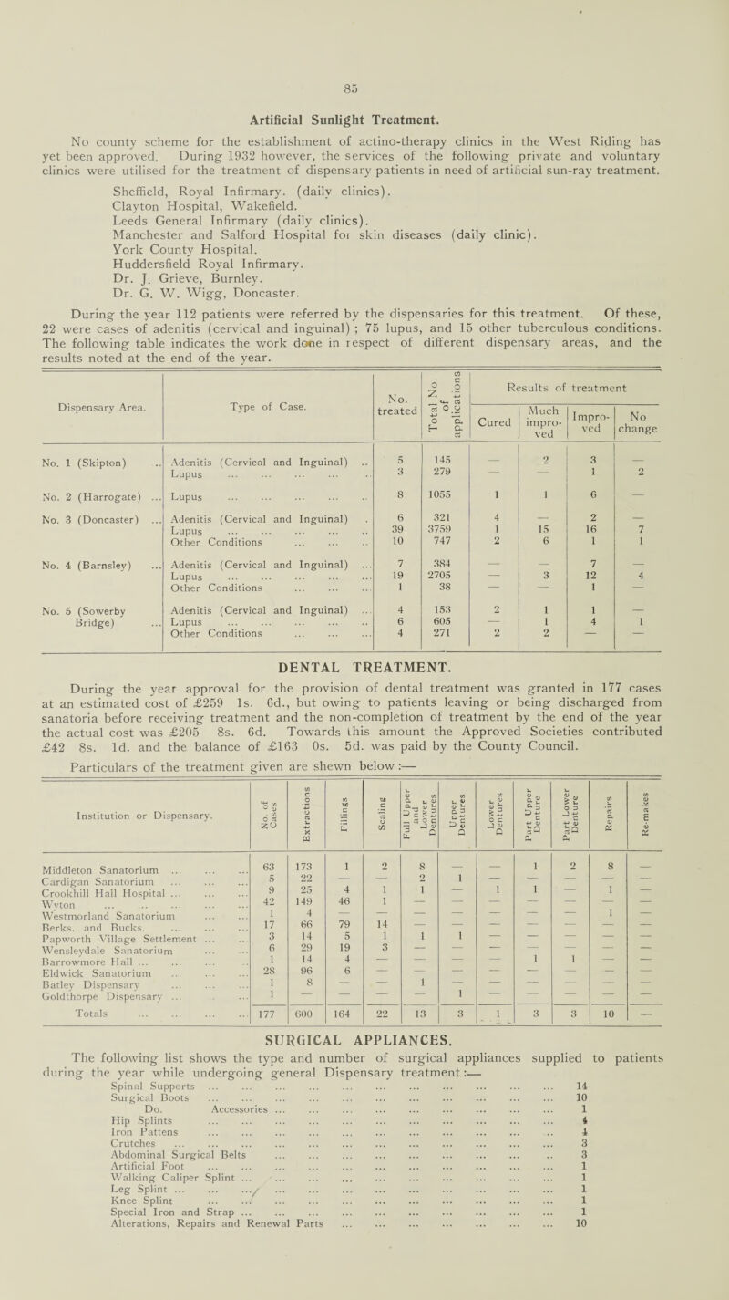 No county scheme for the establishment of actino-therapy clinics in the West Riding has yet been approved. During 1932 however, the services of the following private and voluntary clinics were utilised for the treatment of dispensary patients in need of artificial sun-ray treatment. Sheffield, Royal Infirmary, (daily clinics). Clayton Hospital, Wakefield. Leeds General Infirmary (daily clinics). Manchester and Salford Hospital for skin diseases (daily clinic). York County Hospital. Huddersfield Royal Infirmary. Dr. J. Grieve, Burnley. Dr. G. W. Wigg, Doncaster. During the year 112 patients were referred by the dispensaries for this treatment. Of these, 22 were cases of adenitis (cervical and inguinal) ; 75 lupus, and 15 other tuberculous conditions. The following table indicates the work done in respect of different dispensary areas, and the results noted at the end of the year. Dispensary Area. Type of Case. No. treated Total No. of applications Results of treatment Cured Much impro¬ ved Impro¬ ved No change No. 1 (Skipton) Adenitis (Cervical and Inguinal) 5 145 — 2 3 — Lupus 3 279 1 2 No. 2 (Harrogate) ... Lupus 8 1055 1 1 6 — No. 3 (Doncaster) Adenitis (Cervical and Inguinal) 6 321 4 — 2 — Lupus . 39 3759 1 15 16 7 Other Conditions 10 747 2 6 1 1 No. 4 (Barnsley) Adenitis (Cervical and Inguinal) 7 384 — — 7 — Lupus ... . 19 2705 — 3 12 4 Other Conditions 1 38 — — 1 — No. 5 (Sowerby Adenitis (Cervical and Inguinal) 4 153 2 1 1 — Bridge) Lupus 6 605 — 1 4 1 Other Conditions 4 271 2 2 DENTAL TREATMENT. During the year approval for the provision of dental treatment was granted in 177 cases at an estimated cost of £259 Is. 6d., but owing to patients leaving or being discharged from sanatoria before receiving treatment and the non-completion of treatment by the end of the year the actual cost was £205 8s. 6d. Towards this amount the Approved Societies contributed £42 8s. Id. and the balance of £163 Os. 5d. was paid by the County Council. Particulars of the treatment given are shewn below:— Institution or Dispensary. No. of Cases Extractions Fillings Scaling Full Upper and Lower Dentures Upper Dentures Lower Dentures Part Upper Denture Part Lower Denture Repairs Re-makes Middleton Sanatorium 63 173 i 2 8 — — i 2 8 — Cardigan Sanatorium 5 22 — — 2 i — — — — — Crookhill Hall Hospital ... 9 25 4 i 1 — i i — 1 — Wyton 42 1 149 46 i — — — — — 1 — Westmorland Sanatorium 4 — Berks, and Bucks. 17 66 79 14 — — — — — — — Papworth Village Settlement ... 3 14 5 1 1 i — — Wensleydale Sanatorium 6 29 19 3 — i Barrowmore Hall ... 1 i 4 4 — — — 1 — — Eld wick Sanatorium 28 96 6 — — — — — — — — Batley Dispensary 1 1 8 — — 1 — — — — — — Goldthorpe Dispensary ... 1 Totals 177 600 164 22 13 3 i 3 3 10 — SURGICAL APPLIANCES. The following list shows the type and number of surgical appliances supplied to patients during the year while undergoing general Dispensary treatment :■— Spinal Supports ... ... ... ... ... ... ... ... ... ... ... 14 Surgical Boots ... ... ... ... ... ... ... ... ... ... ... 10 Do. Accessories ... ... ... ... ... ... ... ... ... 1 Hip Splints ... ... ... ... ... ... ... ... ... ... ... 4 Iron Pattens ... ... ... ... ... ... ... ... ... ... .. 4 Crutches ... ... ... ... ... ... ... ... ... ... ... ... 3 Abdominal Surgical Belts ... ... ... ... ... ... ... ... .. 3 Artificial Foot ... ... ... ... ... ... ... ... ... ... ... 1 Walking Caliper Splint ... ... ... ... ... ... ... ... ... ... 1 Leg Splint ... ... .../ ... ... ... ... ... ... ... ... ... 1 Knee Splint ... ... ... ... ... ... ... ... ... ... ... 1 Special Iron and Strap ... ... ... ... ... ... ... ... ... ... 1 Alterations, Repairs and Renewal Parts ... ... ... ... ... ... ... 10