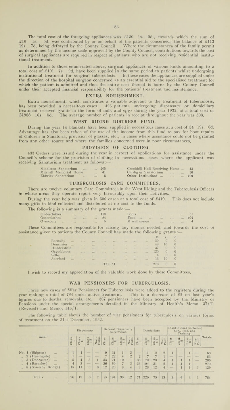 The total cost of the foregoing appliances was £130 Is. 0d., towards which the sum of £16 Is. 5d. was contributed by or on behalf of the patients concerned; the balance of £113 19s. 7d. being defrayed by the County Council. Where the circumstances of the family permit as determined by the income scale approved by the County Council, contributions towards the cost of surgical appliances are required in respect of patients who are not receiving residential institu¬ tional treatment. In addition to those enumerated above, surgical appliances of various kinds amounting to a total cost of £101 7s. 9d. have been supplied in the same period to patients whilst undergoing institutional treatment for surgical tuberculosis. In these cases the appliances are supplied under the direction of the hospital surgeon concerned as an essential aid to the specialised treatment for which the patient is admitted and thus the entire cost thereof is borne by the County Council under their accepted financial responsibility for the patients’ treatment and maintenance. EXTRA NOURISHMENT. Extra nourishment, which constitutes a valuable adjuvant to the treatment of tuberculosis, has been provided in necessitous cases. 496 patients undergoing dispensary or domiciliary treatment received grants in the form of milk and eggs during the year 1932, at a total cost of £1988 16s. 5d. The average number of patients in receipt throughout the year was 303. WEST RIDING DISTRESS FUND. During the year 14 blankets have been supplied in necessitous cases at a cost of £4 19s. 6d. Advantage has also been taken of the use of the income from this fund to pay for boot repairs of children in Sanatoria, provision of glasses, etc., in cases w'here assistance could not be granted from any other source and where the families concerned were in poor circumstances. PROVISION OF CLOTHING. 433 Orders were issued during the year in respect of applications for assistance under the Council’s scheme for the provision of clothing in necessitous cases where the applicant was receiving Sanatorium treatment as follows Middleton Sanatorium ... 205 Crookhill Hall Receiving Home .. 43 Mitchell Memorial Home 41 Cardigan Sanatorium 30 Eldwick Sanatorium 5 Other Institutions. . 109 TUBERCULOSIS CARE COMMITTEES. There are twelve voluntary Care Committees in the West Riding and the Tuberculosis Officers in whose areas they operate report very favourably upon their activities. During the year help was given in 506 cases at a total cost of £410. This does not include many gifts in kind collected and distributed at no cost to the funds. The following is a summary of the grants made:— Underclothes ... ... ... 118 Roots ... ... ... ... 51 Outerclothes ... ... ... 84 Food ... ... ... ... ... 404 Overcoats ... ... ... ... 5 Miscellaneous ... ... ... 4 These Committees are responsible for raising any monies needed, and towards the cost ot assistance given to patients the County Council has made the following grants :— Barnsley Doncaster Huddersfield Osgoldcross Selby Aberford TOTAL £ s. d. 50 0 0 48 10 0 37 0 0 120 0 0 4 0 0 13 10 0 273 0 0 1 wish to record my appreciation of the valuable work done by these Committees. WAR PENSIONERS FOR TUBERCULOSIS. Three new cases of War Pensioners for Tuberculosis were added to the registers during the year making a total of 784 under active treatment. This is a decrease of 82 on last year’s figpres due to deaths, removals, etc. 387 pensioners have been accepted by the Ministry ol Pensions under the special arrangements detailed in the Ministry of Health’s Memo. 37/T. (Revised) and Memo. 146/T. The following table shews the number of war pensioners for tuberculosis on various forms of treatment on the 31st December, 1932. Area. Dispensary General Dispensary Supervision Domiciliary Insiitutional (includes San.. Hos. and Training Totals Class 1 Class 11 Class III C - ZCL Class 1 Class 11 Class .11 Non- Pulm. Class 1 I Class 11 Class III Non- Pulm. Class I Class II Class 111 Non- Pulm. No. 1 (Skipton) i i _ _ 9 31 1 3 ii 2 2 i i 63 ,, 2 (Harrogate) ... i — — — 7 22 4 2 2 7 7 i — — — — 53 „ 3 (Doncaster) 5 4 3 i 33 71 10 — 33 70 23 4 i i i — 260 ,, 4 (Barnsley) 4 3 — — 36 50 7 3 33 104 31 2 i 4 i — 279 ,, 5 (Sowerby Bridge) 15 11 3 6 12 20 8 4 3 28 12 4 — 1 i i 129 Totals 26 19 6 7 97 194 30 12 71 220 75 13 3 6 4 i 784