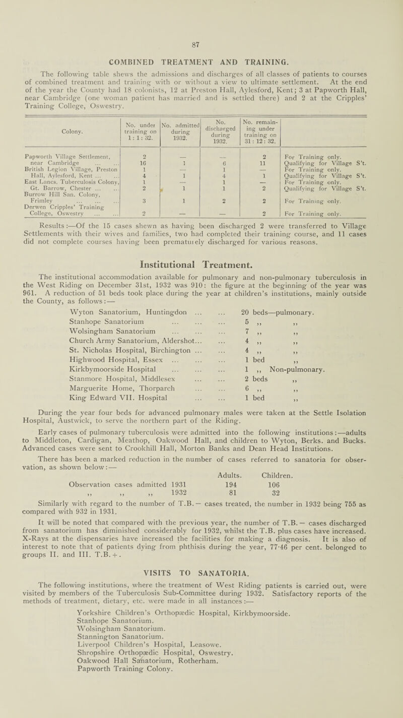 COMBINED TREATMENT AND TRAINING. The following table shews the admissions and discharges of all classes of patients to courses of combined treatment and training with or without a view to ultimate settlement. At the end of the year the County had 18 colonists, 12 at Preston Hall, Aylesford, Kent; 3 at Papworth Hall, near Cambridge (one woman patient has married and is settled there) and 2 at the Cripples’ Training College, Oswestry. Colony. No. under training on 1: 1: 32. No. admitted during 1932. No. discharged during 1932. No. remain¬ ing under training on 31: 12 : 32. Papworth Village Settlement, 2 2 For Training only. near Cambridge 16 1 6 11 Qualifying for Village S’t. British Legion Village, Preston 1 — 1 — For Training only. Hall, Aylesford, Kent ... 4 1 4 1 Qualifying for Village S’t. East Lancs. Tuberculosis Colony, 1 — 1 — For Training only. Gt. Barrow, Chester ... 2 1 1 2 Qualifying for Village S’t. Burrow Hill San. Colony, Frimlev 3 1 2 2 For Training only. Derwen Cripples’ Training College, Oswestry 2 — — 2 For Training only. Results :—Of the 15 cases shewn as having been discharged 2 were transferred to Village Settlements with their wives and families, two had completed their training course, and 11 cases did not complete courses having been prematuiely discharged for various reasons. Institutional Treatment. The institutional accommodation available for pulmonary and non-pulmonary tuberculosis in the West Riding on December 31st, 1932 was 910: the figure at the beginning of the year was 961. A reduction of 51 beds took place during the year at children’s institutions, mainly outside as follows: — Wyton Sanatorium, Huntingdon 20 beds —pulmonary. Stanhope Sanatorium 5 „ > > Wolsingham Sanatorium 7 „ > > Church Army Sanatorium, Aldershot... 4 „ y y St. Nicholas Hospital, Birchington ... 4 „ y y Highwood Hospital, Essex 1 bed y y Kirkbymoorside Hospital 1 „ Non-pulmonary. Stanmore Hospital, Middlesex 2 beds y y Marguerite Home, Thorparch 6 „ y y King Edward VII. Hospital 1 bed y y the year four beds for advanced pulmonary males were taken at the Settle Isolation Hospital, Austwick, to serve the northern part of the Riding. Early cases of pulmonary tuberculosis were admitted into the following institutions:—adults to Middleton, Cardigan, Meathop, Oakwood Hall, and children to Wyton, Berks, and Bucks. Advanced cases were sent to Crookhill Hall, Morton Banks and Dean Head Institutions. There has been a marked reduction in the number of cases referred to sanatoria for obser¬ vation, as shown below: — Adults. Children. Observation cases admitted 1931 „ ,, ,, 1932 194 106 81 32 Similarly with regard to the number of T.B.— cases treated, the number in 1932 being 755 as compared with 932 in 1931. It will be noted that compared with the previous year, the number of T.B. — cases discharged from sanatorium has diminished considerably for 1932, whilst the T.B. plus cases have increased. X-Rays at the dispensaries have increased the facilities for making a diagnosis. It is also of interest to note that of patients dying from phthisis during the year, 77-46 per cent, belonged to groups II. and III. T.B. + . VISITS TO SANATORIA. The following institutions, where the treatment of West Riding patients is carried out, were visited by members of the Tuberculosis Sub-Committee during 1932. Satisfactory reports of the methods of treatment, dietary, etc. were made in all instances — Yorkshire Children’s Orthopaedic Hospital, Kirkbymoorside. Stanhope Sanatorium. Wolsingham Sanatorium. Stannington Sanatorium. Liverpool Children’s Hospital, Leasowe. Shropshire Orthopaedic Hospital, Oswestry. Oakwood Hall Sanatorium, Rotherham. Papworth Training Colony.