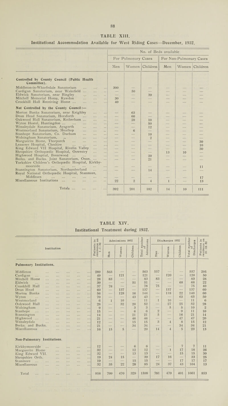S8 TABLE XIII. Institutional Accommodation Available for West Riding Cases—December, 1932. No. of Beds available For Pulmonary Cases For Non-Pulmonary Cases Men Women Children Men Women Children Controlled by County Council (Public Health Committee). Middleton-in-Wharfedale Sanatorium 300 Cardigan Sanatorium, near Wakefield ... — 50 — — — — Eldwick Sanatorium, near Bingley — — 39 — — — Mitchell Memorial Homg, Rawdon 30 — — — _ — Crookhill Hall Receiving Home ... 40 — — — — — Not Controlled by the Comity Council:— Morton Banks Sanatorium, near Keighley 63 Dean Head Sanatorium, Horsforth — 60 _ _ _ _ Oakwood Hall Sanatorium, Rotherham. — 20 10 _ _ _ Wyton Hostel, Huntingdon. — — 50 — — _ Wensleydale Sanatorium, Aysgarth . — — 12 — — — Westmorland Sanatorium, Meathop — 6 — — _ _ Stanhope Sanatorium, Co. Durham — — 10 — _ — Wolsingham Sanatorium, ,, ... ... ... — — 2 — — — Marguerite Home, Thorparch — — — — — 30 Leasowe Hospital, Cheshire — — — — — 10 King Edward VII Hospital, Rivelin Valley . — — — — _ 30 Shropshire Orthopaedic Hospital, Oswestry — — — 13 10 — Highwood Hospital, Brentwood — — 20 — _ _ Berks, and Bucks. Joint Sanatorium, Oxon. ... _ — 21 _ _ _ Yorkshire Children’s Orthopaedic Hospital, Kirkby- moorside 11 Stannington Sanatorium, Northumberland . _ _ 14 _ Royal National Orthopaedic Hospital, Stanmore, Middlesex . 17 Miscellaneous Institutions 22 2 4 1 — 13 Totals ... 392 201 182 14 10 111 TABLE XIV. Institutional Treatment during 1932. Institution Patients in residence on 1 :1 : 32 Admissions 1032 Total number of Admissions Discharges 1932 Total number of Discharges Patients in residence on 31:12:32 c <u C O) £ o > C 01 u 33 1c O c 0J • IS c 0) £ o £ c 01 u 2 Ic o Pulmonary Institutions. Middleton 289 563 — — 563 557 — — 557 295 Cardigan 49 — 121 — 121 — 120 — 120 50 Mitchell Home ... . 28 83 — — 83 83 — — 83 28 Eldwick ... ... ... . 39 — — 51 51 — — 68 68 22 Crookhill Hall . 37 78 — — 78 75 — — 75 40 Dean Head . 60 — 137 — 137 — 137 — 137 60 Morton Banks ... . 56 — 128 16 144 — 118 22 140 60 Wyton 70 — — 43 43 — — 63 63 50 Westmorland 6 1 10 — 11 1 10 — 11 6 Oakwood Hall 28 — 32 20 52 — 27 25 52 28 Wolsingham 9 — — 3 3 — 5 5 10 2 Stanhope 15 — — 6 6 2 — 9 11 10 Stannington 14 — — 21 21 5 — 16 21 14 Highwood ... 21 — — 46 46 — — 47 47 20 Wensleydale 12 — — 15 15 3 4 8 15 12 Berks, and Bucks. 21 — — 34 34 — — 34 34 21 Miscellaneous 16 15 5 — 20 14 4 5 23 13 NomPulmonary Institutions. Kirkbvmoorside 12 — — 6 6 — — 7 7 11 Marguerite Home . 32 — — 12 12 — 1 17 18 26 King Edward VII. 32 — — 13 13 — — 15 15 30 Shropshire Orth. 19 24 15 — 39 17 16 — 33 25 Stanmore 19 — — 15 15 — — 17 17 17 Miscellaneous . 32 35 22 28 85 24 37 43 104 13
