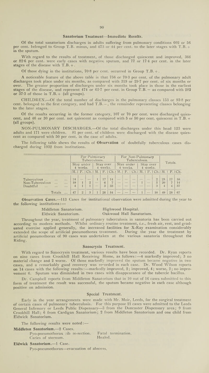 Sanatorium Treatment—Immediate Results. Of the total sanatorium discharges in adults suffering from pulmonary conditions 602 or 56 per cent, belonged to Group T.B. minus, and 47‘5 or 44 per cent, to the later stages with T.B.-f in the sputum. With regard to the results of treatment, of those discharged quiescent and improved, 366 or 82-6 per cent, were early cases with negative sputum, and 77 or 17-4 per cent, in the later stages of the disease with T.B. + . Of those dying in the institutions, 70-8 per cent, occurred in Group T.B. + . A noticeable feature of the above table is that 756 or 70-3 per cent, of the pulmonary adult discharges took place under six months, as compared with 319 or 29-7 per cent, of six months or over. The greater proportion of discharges under six months took place in those in the earliest stages of the disease, and represent 474 or 62-7 per cent, in Group T.B.— as compared with 282 or 37-3 of those in T.B.+ (all groups). CHILDREN.—-Of the total number of discharges in the pulmonary classes 153 or 93-8 per cent, belonged to the first category, and had T.B. — , the remainder representing classes belonging to the later stages. Of the results occurring in the former category, 107 or 70 per cent, were discharged quies¬ cent, and 46 or 30 per cent, not quiescent as compared with 5 or 50 per cent, quiescent in T.B. -f (all groups). NON-PULMONARY DISCHARGES.—Of the total discharges under this head 123 were adults and 171 were children. 81 per cent, of children were discharged with the disease quies¬ cent as compared with 50 per cent, in the case of adults. The following table shews the results of Observation of doubtfully tuberculous cases dis¬ charged during 1932 from institutions. For Pulmonary Tuberculosis. For Non-Pulmonary Tuberculosis. Totals. Stay under 4 weeks. Stay over 4 weeks. Stay under 4 weeks. Stay over 4 weeks. 1 M. F. | Ch. M. F. Ch. M. F. Ch. M. 1 F. Ch.| M. F. ICh. Tuberculous ... . 24 1 17 14 2 25 17 16 Non-Tuberculous 19 1 2 — 6 7 — — — 1 — 5 20 7 14 Doubtful . 4 1 1 — 3 33 — — — — — 3 4 4 37 Totals ... 47 2 3 1 26 54 — — — 1 — 10 49 28 67 Observation Cases.—113 Cases for institutional observation were admitted during the year to the following institutions: — Middleton Sanatorium. Highwood Hospital. Eldwick Sanatorium. Oakwood Hall Sanatorium. Throughout the year, treatment of pulmonary tuberculosis in sanatoria has been carried out according to modern methods. Whilst ordinary routine treatment, i.e., fresh air, rest, and grad¬ uated exercise applied generally, the increased facilities for X-Ray examination considerably extended the scope of artificial pneumothorax treatment. During the year the treatment by artificial pneumothorax of 90 cases was undertaken at the various sanatoria throughout the Riding. Sanocrysin Treatment. With regard to Sanocrysin treatment, various results have been recorded. Dr. Ryan reports on nine cases from Crookhill Hall Receiving Home, as follows:—4 markedly improved; 3 no material change and 2 worse. Of those markedly improved the sputum became negative in two cases, and a remarkably good recovery was recorded in each case. Dr. Wood Wilson reports on 14 cases with the following results:—markedly improved, 2; improved, 4; worse, 2; no impro¬ vement 6. Sputum was diminished in two cases with disappearance of the tubercle bacillus. Dr. Campbell reports from Middleton Sanatorium that in 10 out of 16 cases submitted to this form of treatment the result was successful, the sputum became negative in each case although positive on admission. Special Treatment. Early in the year arrangements were made with Mr. Moir, Leeds, for the surgical treatment of certain cases of pulmonary tuberculosis. For this purpose 21 cases were admitted to the Leeds General Infirmary or Leeds Public Dispensary—o from the Doncaster Dispensary area; 9 from Crookhill Hall; 6 from Cardigan Sanatorium; 2 from Middleton Sanatorium and one child from Eldwick Sanatorium. The following results were noted: — Middleton Sanatorium.—2 Cases. Pyo-pneumothorax rib re-section. Fatal termination. Caries of sternum. Healed. Eldwick Sanatorium.—1 Case. Pyo-pneumothorax—evacuation of abscess.